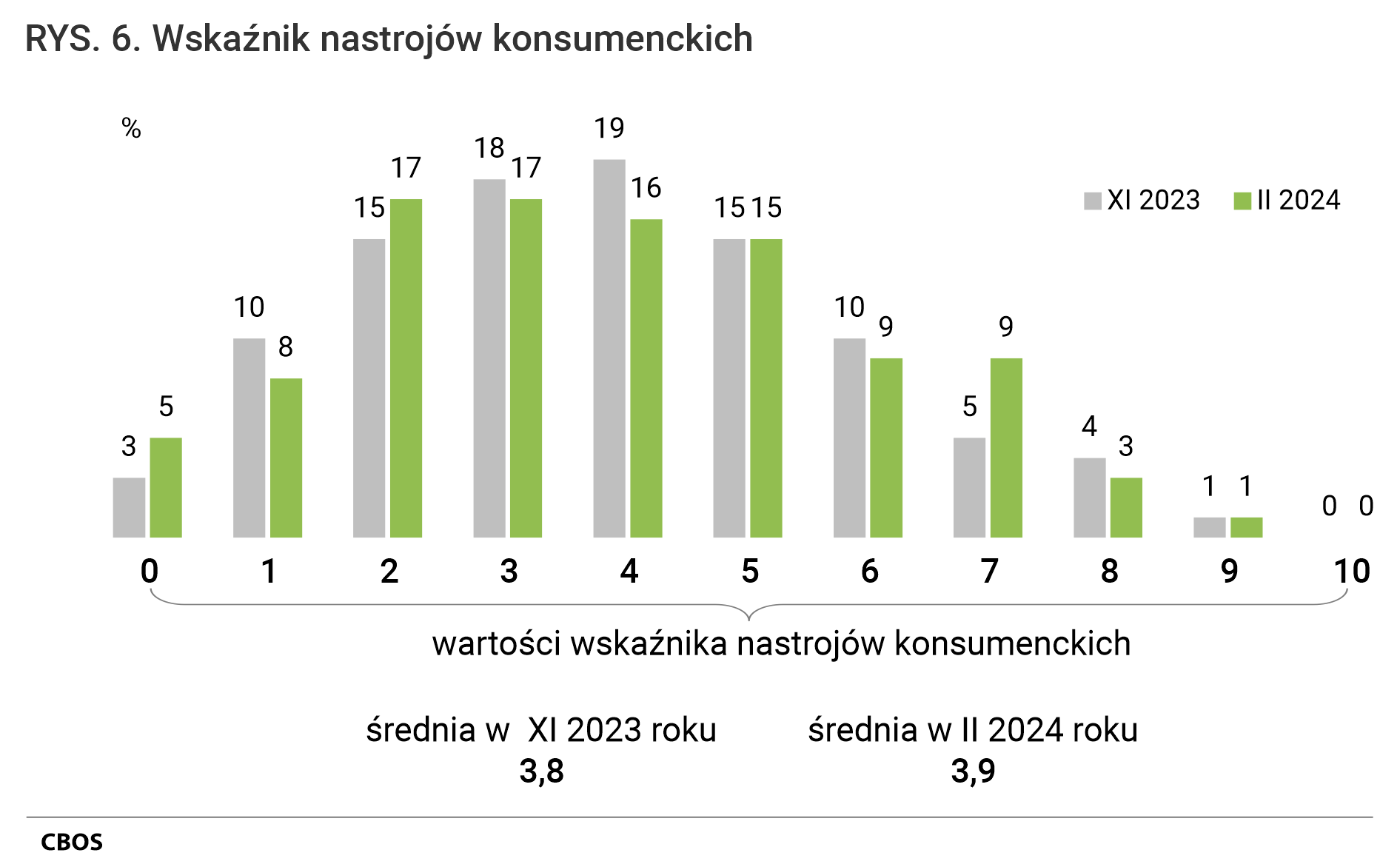 Rysunek 6. Wskaźnik nastrojów konsumenckich. Wskaźnik = 0, w listopadzie 2023. 3%, w lutym 2024. 5%. Wskaźnik = 1, w listopadzie 2023. 10%, w lutym 2024. 8%. Wskaźnik = 2, w listopadzie 2023. 15%, w lutym 2024. 17%. Wskaźnik = 3, w listopadzie 2023. 18%, w lutym 2024. 17%. Wskaźnik = 4,  w listopadzie 2023. 19%, w lutym 2024. 16%. Wskaźnik = 5,  w listopadzie 2023. 15%, w lutym 2024. 15%. Wskaźnik = 6,  w listopadzie 2023. 10%, w lutym 2024. 9%. Wskaźnik = 7, w listopadzie 2023. 5%, w lutym 2024. 9%. Wskaźnik = 8, w listopadzie 2023. 4%, w lutym 2024. 3%. Wskaźnik = 9,  w listopadzie 2023. 1%, w lutym 2024. 1%. Wskaźnik = 10,  w listopadzie 2023. 0%, w lutym 2024. 0%. Średnia w listopadzie 2023 roku = 3,8. Średnia w lutym 2024 roku = 3,9.