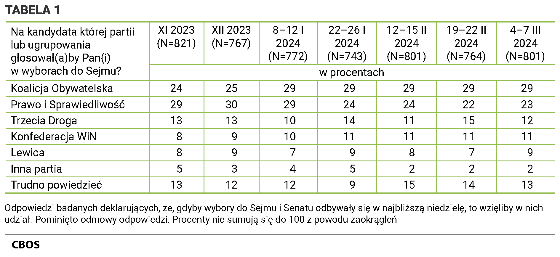 Tabela 1 Na kandydata której partii lub ugrupowania głosowałby (głosowałaby) Pan(Pani) w wyborach do Sejmu? Odpowiedzi badanych deklarujących, że, gdyby wybory do Sejmu i Senatu odbywały się w najbliższą niedzielę, to wzięliby w nich udział. Pominięto odmowy odpowiedzi. Procenty nie sumują się do 100 z powodu zaokrągleń. Odpowiedzi według terminów badań. listopad 2023 (N=821) Koalicja Obywatelska - 24%, Prawo i Sprawiedliwość - 29%, Trzecia Droga - 13%, Konfederacja - 8%, Lewica - 8%, Inna partia - 5%, Trudno powiedzieć - 13%; grudzień 2023 (N=767) Koalicja Obywatelska - 25%, Prawo i Sprawiedliwość - 30%, Trzecia Droga - 13%, Konfederacja - 9%, Lewica - 9%, Inna partia - 3%, Trudno powiedzieć - 12%; od 8. do 12. stycznia 2024 (N=772) Koalicja Obywatelska - 29%, Prawo i Sprawiedliwość - 29%, Trzecia Droga - 10%, Konfederacja - 10%, Lewica - 7%, Inna partia - 4%, Trudno powiedzieć - 12% od 22. do 26. stycznia 2024 (N=743) Koalicja Obywatelska - 29%, Prawo i Sprawiedliwość - 24%, Trzecia Droga - 14%, Konfederacja - 11%, Lewica - 9%, Inna partia - 5%, Trudno powiedzieć - 9%; od 12. do 15. lutego 2024 (N=801) Koalicja Obywatelska - 29%, Prawo i Sprawiedliwość - 24%, Trzecia Droga - 11%, Konfederacja - 11%, Lewica - 8%, Inna partia - 2%, Trudno powiedzieć - 15%; od 19. do 22. lutego 2024 (N=764) Koalicja Obywatelska - 29%, Prawo i Sprawiedliwość - 22%, Trzecia Droga - 15%, Konfederacja - 11%, Lewica - 7%, Inna partia - 2%, Trudno powiedzieć - 14%; od 4. do 7. marca 2024 (N=801) Koalicja Obywatelska - 29%, Prawo i Sprawiedliwość - 23%, Trzecia Droga - 12%, Konfederacja - 11%, Lewica - 9%, Inna partia - 2%, Trudno powiedzieć - 13%.
