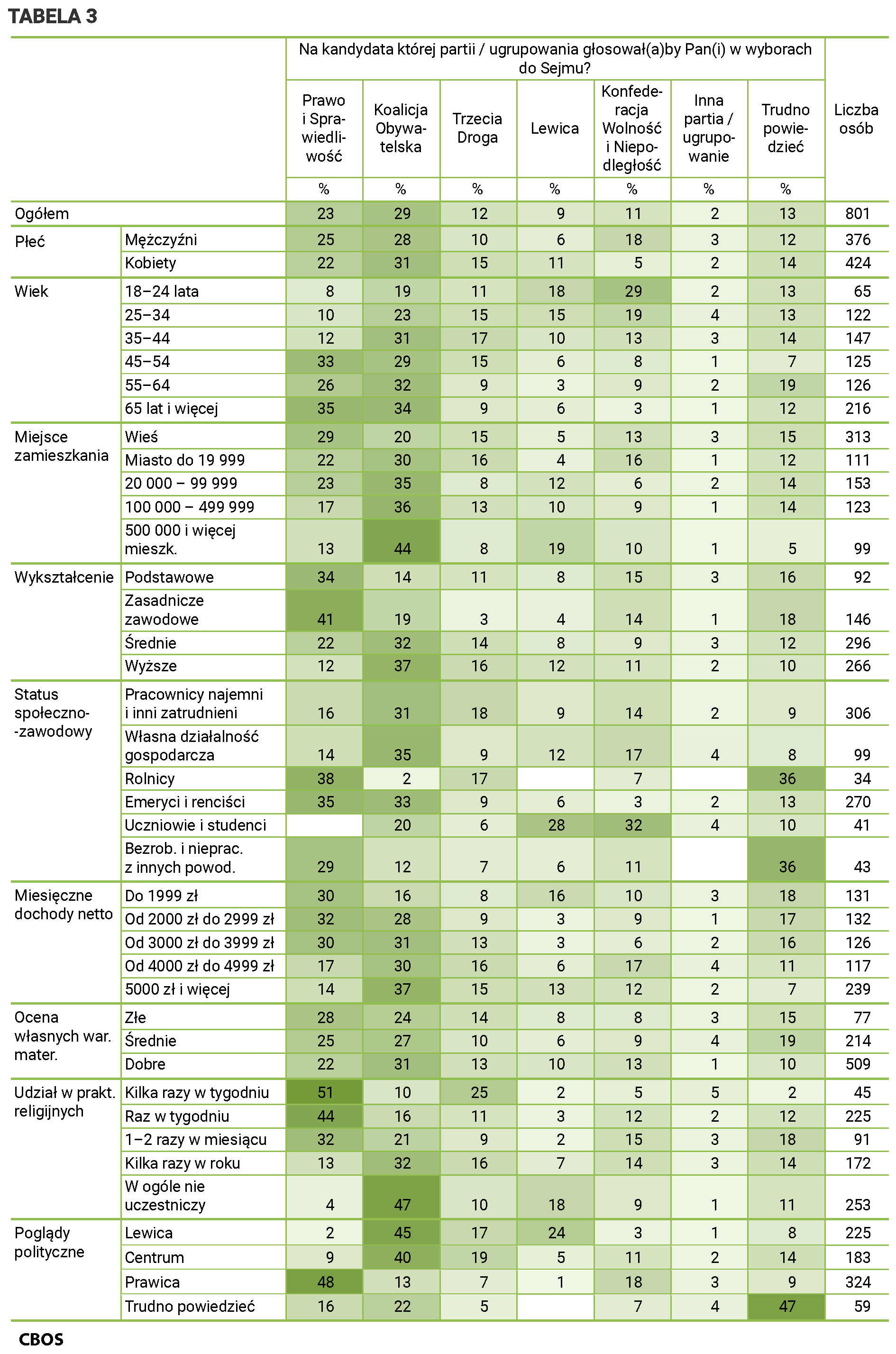 Tabela 3 Na kandydata której partii / ugrupowania głosowałby Pan głosowałaby Pani w wyborach do Sejmu? Ogółem N=801 Prawo i Sprawiedliwość - 23%, Koalicja Obywatelska - 29%, Trzecia Droga - 12%, Lewica - 9%, Konfederacja Wolność i Niepodległość - 11%, Inna partia / ugrupowanie - 2%, Trudno powiedzieć - 13%; Płeć.  Mężczyźni N=376 Prawo i Sprawiedliwość - 25%, Koalicja Obywatelska - 28%, Trzecia Droga - 10%, Lewica - 6%, Konfederacja Wolność i Niepodległość - 18%, Inna partia / ugrupowanie - 3%, Trudno powiedzieć - 12%,  Kobiety N=424 Prawo i Sprawiedliwość - 22%, Koalicja Obywatelska - 31%, Trzecia Droga - 15%, Lewica - 11%, Konfederacja Wolność i Niepodległość - 5%, Inna partia / ugrupowanie - 2%, Trudno powiedzieć - 14%, Wiek.  18–24 lata N=65 Prawo i Sprawiedliwość - 8%, Koalicja Obywatelska - 19%, Trzecia Droga - 11%, Lewica - 18%, Konfederacja Wolność i Niepodległość - 29%, Inna partia / ugrupowanie - 2%, Trudno powiedzieć - 13%,  25–34 N=122 Prawo i Sprawiedliwość - 10%, Koalicja Obywatelska - 23%, Trzecia Droga - 15%, Lewica - 15%, Konfederacja Wolność i Niepodległość - 19%, Inna partia / ugrupowanie - 4%, Trudno powiedzieć - 13%,  35–44 N=147 Prawo i Sprawiedliwość - 12%, Koalicja Obywatelska - 31%, Trzecia Droga - 17%, Lewica - 10%, Konfederacja Wolność i Niepodległość - 13%, Inna partia / ugrupowanie - 3%, Trudno powiedzieć - 14%,  45–54 N=125 Prawo i Sprawiedliwość - 33%, Koalicja Obywatelska - 29%, Trzecia Droga - 15%, Lewica - 6%, Konfederacja Wolność i Niepodległość - 8%, Inna partia / ugrupowanie - 1%, Trudno powiedzieć - 7%,  55–64 N=126 Prawo i Sprawiedliwość - 26%, Koalicja Obywatelska - 32%, Trzecia Droga - 9%, Lewica - 3%, Konfederacja Wolność i Niepodległość - 9%, Inna partia / ugrupowanie - 2%, Trudno powiedzieć - 19%,  65 lat i więcej N=216 Prawo i Sprawiedliwość - 35%, Koalicja Obywatelska - 34%, Trzecia Droga - 9%, Lewica - 6%, Konfederacja Wolność i Niepodległość - 3%, Inna partia / ugrupowanie - 1%, Trudno powiedzieć - 12%, Miejsce zamieszkania.  Wieś N=313 Prawo i Sprawiedliwość - 29%, Koalicja Obywatelska - 20%, Trzecia Droga - 15%, Lewica - 5%, Konfederacja Wolność i Niepodległość - 13%, Inna partia / ugrupowanie - 3%, Trudno powiedzieć - 15%,  Miasto do 19 999 N=111 Prawo i Sprawiedliwość - 22%, Koalicja Obywatelska - 30%, Trzecia Droga - 16%, Lewica - 4%, Konfederacja Wolność i Niepodległość - 16%, Inna partia / ugrupowanie - 1%, Trudno powiedzieć - 12%,  20 000 – 99 999 N=153 Prawo i Sprawiedliwość - 23%, Koalicja Obywatelska - 35%, Trzecia Droga - 8%, Lewica - 12%, Konfederacja Wolność i Niepodległość - 6%, Inna partia / ugrupowanie - 2%, Trudno powiedzieć - 14%,  100 000 – 499 999 N=123 Prawo i Sprawiedliwość - 17%, Koalicja Obywatelska - 36%, Trzecia Droga - 13%, Lewica - 10%, Konfederacja Wolność i Niepodległość - 9%, Inna partia / ugrupowanie - 1%, Trudno powiedzieć - 14%,  500 000 i więcej mieszk. N=99 Prawo i Sprawiedliwość - 13%, Koalicja Obywatelska - 44%, Trzecia Droga - 8%, Lewica - 19%, Konfederacja Wolność i Niepodległość - 10%, Inna partia / ugrupowanie - 1%, Trudno powiedzieć - 5%, Wykształcenie.  Podstawowe N=92 Prawo i Sprawiedliwość - 34%, Koalicja Obywatelska - 14%, Trzecia Droga - 11%, Lewica - 8%, Konfederacja Wolność i Niepodległość - 15%, Inna partia / ugrupowanie - 3%, Trudno powiedzieć - 16%,  Zasadnicze zawodowe N=146 Prawo i Sprawiedliwość - 41%, Koalicja Obywatelska - 19%, Trzecia Droga - 3%, Lewica - 4%, Konfederacja Wolność i Niepodległość - 14%, Inna partia / ugrupowanie - 1%, Trudno powiedzieć - 18%,  Średnie N=296 Prawo i Sprawiedliwość - 22%, Koalicja Obywatelska - 32%, Trzecia Droga - 14%, Lewica - 8%, Konfederacja Wolność i Niepodległość - 9%, Inna partia / ugrupowanie - 3%, Trudno powiedzieć - 12%,  Wyższe N=266 Prawo i Sprawiedliwość - 12%, Koalicja Obywatelska - 37%, Trzecia Droga - 16%, Lewica - 12%, Konfederacja Wolność i Niepodległość - 11%, Inna partia / ugrupowanie - 2%, Trudno powiedzieć - 10%, Status społeczno zawodowy.  Pracownicy najemni i inni zatrudnieni N=306 Prawo i Sprawiedliwość - 16%, Koalicja Obywatelska - 31%, Trzecia Droga - 18%, Lewica - 9%, Konfederacja Wolność i Niepodległość - 14%, Inna partia / ugrupowanie - 2%, Trudno powiedzieć - 9%,  Własna działalność gospodarcza N=99 Prawo i Sprawiedliwość - 14%, Koalicja Obywatelska - 35%, Trzecia Droga - 9%, Lewica - 12%, Konfederacja Wolność i Niepodległość - 17%, Inna partia / ugrupowanie - 4%, Trudno powiedzieć - 8%,  Rolnicy N=34 Prawo i Sprawiedliwość - 38%, Koalicja Obywatelska - 2%, Trzecia Droga - 17%, Lewica - %, Konfederacja Wolność i Niepodległość - 7%, Inna partia / ugrupowanie - %, Trudno powiedzieć - 36%,  Emeryci i renciści N=270 Prawo i Sprawiedliwość - 35%, Koalicja Obywatelska - 33%, Trzecia Droga - 9%, Lewica - 6%, Konfederacja Wolność i Niepodległość - 3%, Inna partia / ugrupowanie - 2%, Trudno powiedzieć - 13%,  Uczniowie i studenci N=41 Prawo i Sprawiedliwość - %, Koalicja Obywatelska - 20%, Trzecia Droga - 6%, Lewica - 28%, Konfederacja Wolność i Niepodległość - 32%, Inna partia / ugrupowanie - 4%, Trudno powiedzieć - 10%,  Bezrobotni i niepracujący z innych powodów. N=43 Prawo i Sprawiedliwość - 29%, Koalicja Obywatelska - 12%, Trzecia Droga - 7%, Lewica - 6%, Konfederacja Wolność i Niepodległość - 11%, Inna partia / ugrupowanie - %, Trudno powiedzieć - 36%, Miesięczne dochody netto. Do 1999 zł N=131 Prawo i Sprawiedliwość - 30%, Koalicja Obywatelska - 16%, Trzecia Droga - 8%, Lewica - 16%, Konfederacja Wolność i Niepodległość - 10%, Inna partia / ugrupowanie - 3%, Trudno powiedzieć - 18%,  Od 2000 zł do 2999 zł N=132 Prawo i Sprawiedliwość - 32%, Koalicja Obywatelska - 28%, Trzecia Droga - 9%, Lewica - 3%, Konfederacja Wolność i Niepodległość - 9%, Inna partia / ugrupowanie - 1%, Trudno powiedzieć - 17%,  Od 3000 zł do 3999 zł N=126 Prawo i Sprawiedliwość - 30%, Koalicja Obywatelska - 31%, Trzecia Droga - 13%, Lewica - 3%, Konfederacja Wolność i Niepodległość - 6%, Inna partia / ugrupowanie - 2%, Trudno powiedzieć - 16%,  Od 4000 zł do 4999 zł N=117 Prawo i Sprawiedliwość - 17%, Koalicja Obywatelska - 30%, Trzecia Droga - 16%, Lewica - 6%, Konfederacja Wolność i Niepodległość - 17%, Inna partia / ugrupowanie - 4%, Trudno powiedzieć - 11%,  5000 zł i więcej N=239 Prawo i Sprawiedliwość - 14%, Koalicja Obywatelska - 37%, Trzecia Droga - 15%, Lewica - 13%, Konfederacja Wolność i Niepodległość - 12%, Inna partia / ugrupowanie - 2%, Trudno powiedzieć - 7%, Ocena własnych warunków materialnych. Złe N=77 Prawo i Sprawiedliwość - 28%, Koalicja Obywatelska - 24%, Trzecia Droga - 14%, Lewica - 8%, Konfederacja Wolność i Niepodległość - 8%, Inna partia / ugrupowanie - 3%, Trudno powiedzieć - 15%,  Średnie N=214 Prawo i Sprawiedliwość - 25%, Koalicja Obywatelska - 27%, Trzecia Droga - 10%, Lewica - 6%, Konfederacja Wolność i Niepodległość - 9%, Inna partia / ugrupowanie - 4%, Trudno powiedzieć - 19%,  Dobre N=509 Prawo i Sprawiedliwość - 22%, Koalicja Obywatelska - 31%, Trzecia Droga - 13%, Lewica - 10%, Konfederacja Wolność i Niepodległość - 13%, Inna partia / ugrupowanie - 1%, Trudno powiedzieć - 10%, Udział w praktykach religijnych. Kilka razy w tygodniu N=45 Prawo i Sprawiedliwość - 51%, Koalicja Obywatelska - 10%, Trzecia Droga - 25%, Lewica - 2%, Konfederacja Wolność i Niepodległość - 5%, Inna partia / ugrupowanie - 5%, Trudno powiedzieć - 2%,  Raz w tygodniu N=225 Prawo i Sprawiedliwość - 44%, Koalicja Obywatelska - 16%, Trzecia Droga - 11%, Lewica - 3%, Konfederacja Wolność i Niepodległość - 12%, Inna partia / ugrupowanie - 2%, Trudno powiedzieć - 12%,  1–2 razy w miesiącu N=91 Prawo i Sprawiedliwość - 32%, Koalicja Obywatelska - 21%, Trzecia Droga - 9%, Lewica - 2%, Konfederacja Wolność i Niepodległość - 15%, Inna partia / ugrupowanie - 3%, Trudno powiedzieć - 18%,  Kilka razy w roku N=172 Prawo i Sprawiedliwość - 13%, Koalicja Obywatelska - 32%, Trzecia Droga - 16%, Lewica - 7%, Konfederacja Wolność i Niepodległość - 14%, Inna partia / ugrupowanie - 3%, Trudno powiedzieć - 14%,  W ogóle nie uczestniczy N=253 Prawo i Sprawiedliwość - 4%, Koalicja Obywatelska - 47%, Trzecia Droga - 10%, Lewica - 18%, Konfederacja Wolność i Niepodległość - 9%, Inna partia / ugrupowanie - 1%, Trudno powiedzieć - 11%, Poglądy polityczne.  Lewica N=225 Prawo i Sprawiedliwość - 2%, Koalicja Obywatelska - 45%, Trzecia Droga - 17%, Lewica - 24%, Konfederacja Wolność i Niepodległość - 3%, Inna partia / ugrupowanie - 1%, Trudno powiedzieć - 8%,  Centrum N=183 Prawo i Sprawiedliwość - 9%, Koalicja Obywatelska - 40%, Trzecia Droga - 19%, Lewica - 5%, Konfederacja Wolność i Niepodległość - 11%, Inna partia / ugrupowanie - 2%, Trudno powiedzieć - 14%,  Prawica N=324 Prawo i Sprawiedliwość - 48%, Koalicja Obywatelska - 13%, Trzecia Droga - 7%, Lewica - 1%, Konfederacja Wolność i Niepodległość - 18%, Inna partia / ugrupowanie - 3%, Trudno powiedzieć - 9%,  Trudno powiedzieć N=59 Prawo i Sprawiedliwość - 16%, Koalicja Obywatelska - 22%, Trzecia Droga - 5%, Lewica - %, Konfederacja Wolność i Niepodległość - 7%, Inna partia / ugrupowanie - 4%, Trudno powiedzieć - 47%.
