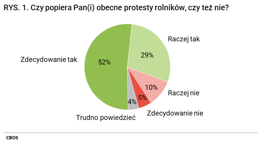 Rysunek 1. Czy popiera Pan(i) obecne protesty rolników, czy też nie? Zdecydowanie tak (52%); Raczej tak (29%); Raczej nie (10%); Zdecydowanie nie (5%); Trudno powiedzieć (4%)