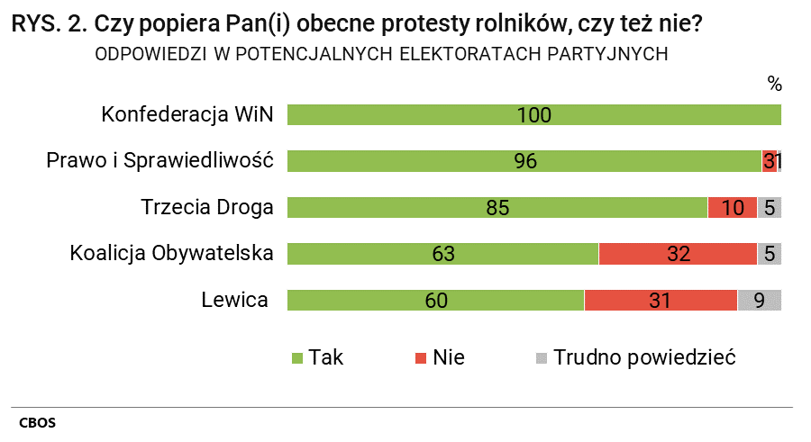 Rysunek 2. Czy popiera Pan(i) obecne protesty rolników, czy też nie? Odpowiedzi w potencjalnych elektoratach partyjnych; Konfederacja WiN; Tak =100; Nie=0 ; Trudno powiedzieć=0; Prawo i Sprawiedliwość Tak =96; Nie=3; Trudno powiedzieć=1; Trzecia Droga Tak = 85; Nie= 10; Trudno powiedzieć=5; Koalicja Obywatelska Tak = 63; Nie= 32; Trudno powiedzieć=5; Lewica Tak = 60; Nie=31; Trudno powiedzieć=9