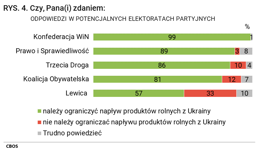 Rysunek 4. Czy, Pana(i) zdaniem: należy ograniczyć napływ produktów rolnych z Ukrainy; nie należy ograniczać napływu produktów rolnych z Ukrainy; Trudno powiedzieć. Konfederacja WiN: (należy ograniczyć napływ produktów rolnych z Ukrainy = 99%); (nie należy ograniczać napływu produktów rolnych z Ukrainy 0%); (Trudno powiedzieć =1%). Prawo i Sprawiedliwość: (należy ograniczyć napływ produktów rolnych z Ukrainy =89%); (nie należy ograniczać napływu produktów rolnych z Ukrainy 3%); (Trudno powiedzieć =8%). Trzecia Droga: (należy ograniczyć napływ produktów rolnych z Ukrainy =86%); (nie należy ograniczać napływu produktów rolnych z Ukrainy=10%); (Trudno powiedzieć =4%). Koalicja Obywatelska: (należy ograniczyć napływ produktów rolnych z Ukrainy =81%); (nie należy ograniczać napływu produktów rolnych z Ukrainy =12%); (Trudno powiedzieć =7%). Lewica: (należy ograniczyć napływ produktów rolnych z Ukrainy =57%); (nie należy ograniczać napływu produktów rolnych z Ukrainy =33%); (Trudno powiedzieć =10%)