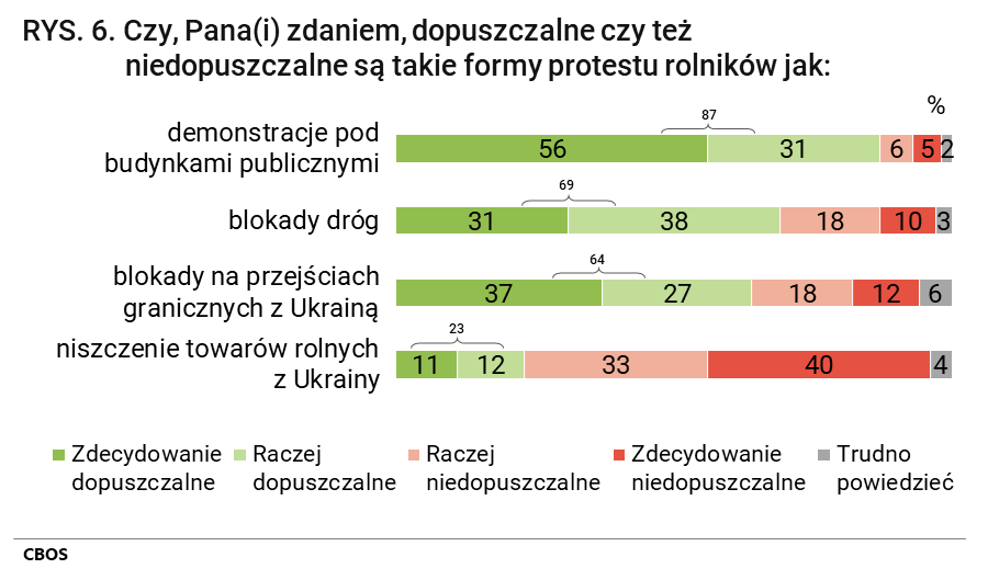 Rysunek 6. Czy, Pana(i) zdaniem, dopuszczalne, czy też niedopuszczalne, są takie formy protestu rolników jak: demonstracje pod budynkami publicznymi; Zdecydowanie dopuszczalne (56%); Raczej dopuszczalne (31%); Raczej niedopuszczalne (6%); Zdecydowanie niedopuszczalne (5%); Trudno powiedzieć (2%); blokady dróg; Zdecydowanie dopuszczalne (31%); Raczej dopuszczalne (38%); Raczej niedopuszczalne (18%); Zdecydowanie niedopuszczalne (10%); Trudno powiedzieć (3%)’ blokady na przejściach granicznych z Ukrainą; Zdecydowanie dopuszczalne (37%); Raczej dopuszczalne (27%); Raczej niedopuszczalne (18%); Zdecydowanie niedopuszczalne (12%); Trudno powiedzieć (6%); niszczenie towarów rolnych z Ukrainy; Zdecydowanie dopuszczalne (11%); Raczej dopuszczalne (12%); Raczej niedopuszczalne (33%); Zdecydowanie niedopuszczalne (40%); Trudno powiedzieć (4%)