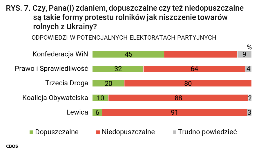 Rysunek 7. Czy, Pana(i) zdaniem, dopuszczalne czy też niedopuszczalne są takie formy protestu rolników jak niszczenie towarów rolnych z Ukrainy? Odpowiedzi w potencjalnych elektoratach partyjnych