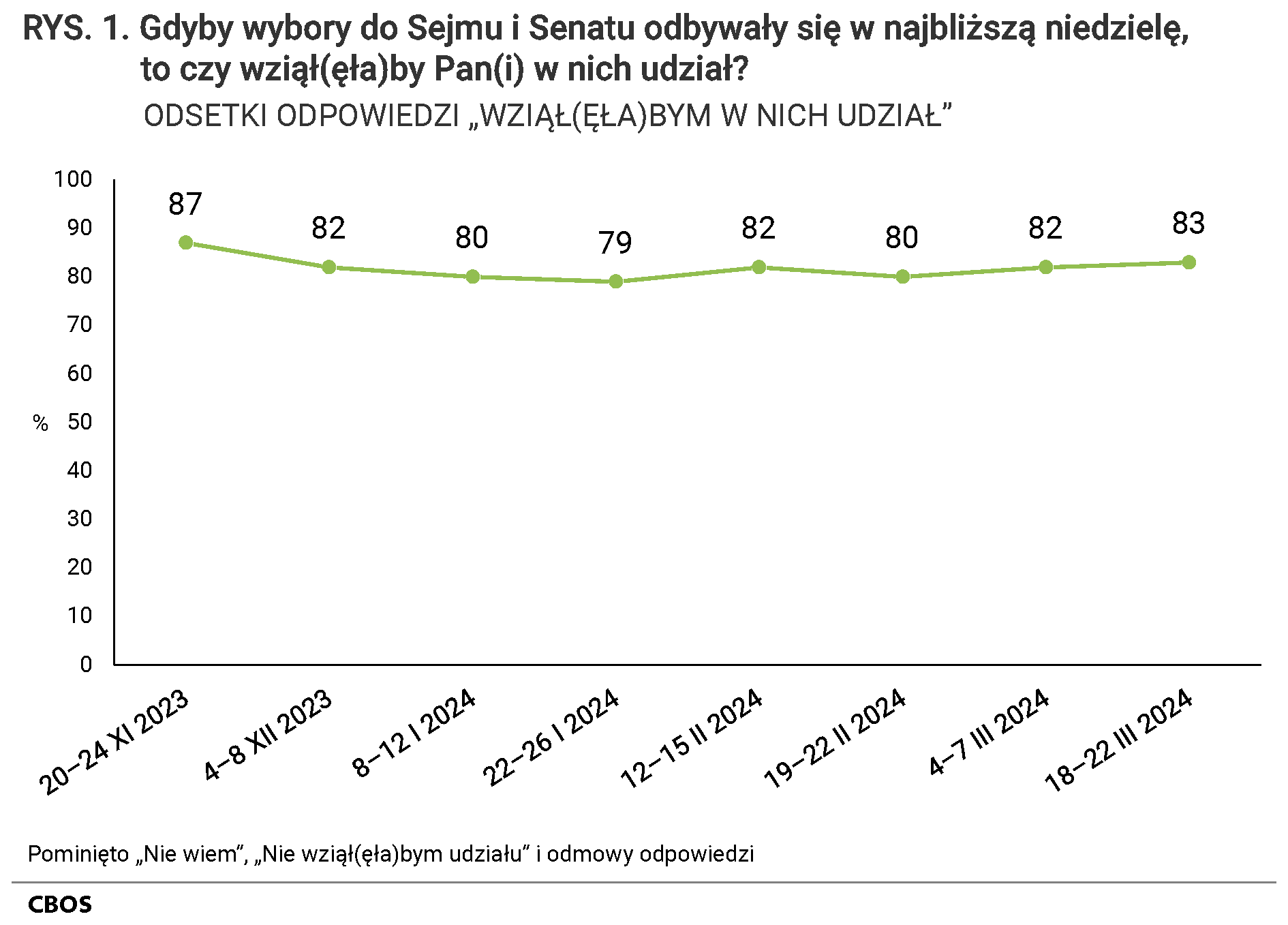 Rysunek 1 Gdyby wybory do Sejmu i Senatu odbywały się w najbliższą niedzielę, to czy wziąłby Pan wzięłaby Pani w nich udział? ODSETKI ODPOWIEDZI „WZIĄŁBYM WZIĘŁABYM W NICH UDZIAŁ” 20–24. listopada 2023 (87), 4–8 grudnia 2023 (82), 8–12 stycznia 2024 (80), 22–26 stycznia 2024 (79), 12–15 lutego 2024 (82), 19–22 lutego 2024 (80), 4–7 marca 2024 (82), 18–22 marca 2024 (83). Pominięto „Nie wiem”, „Nie wziąłbym wzięłabym udziału” i odmowy odpowiedzi