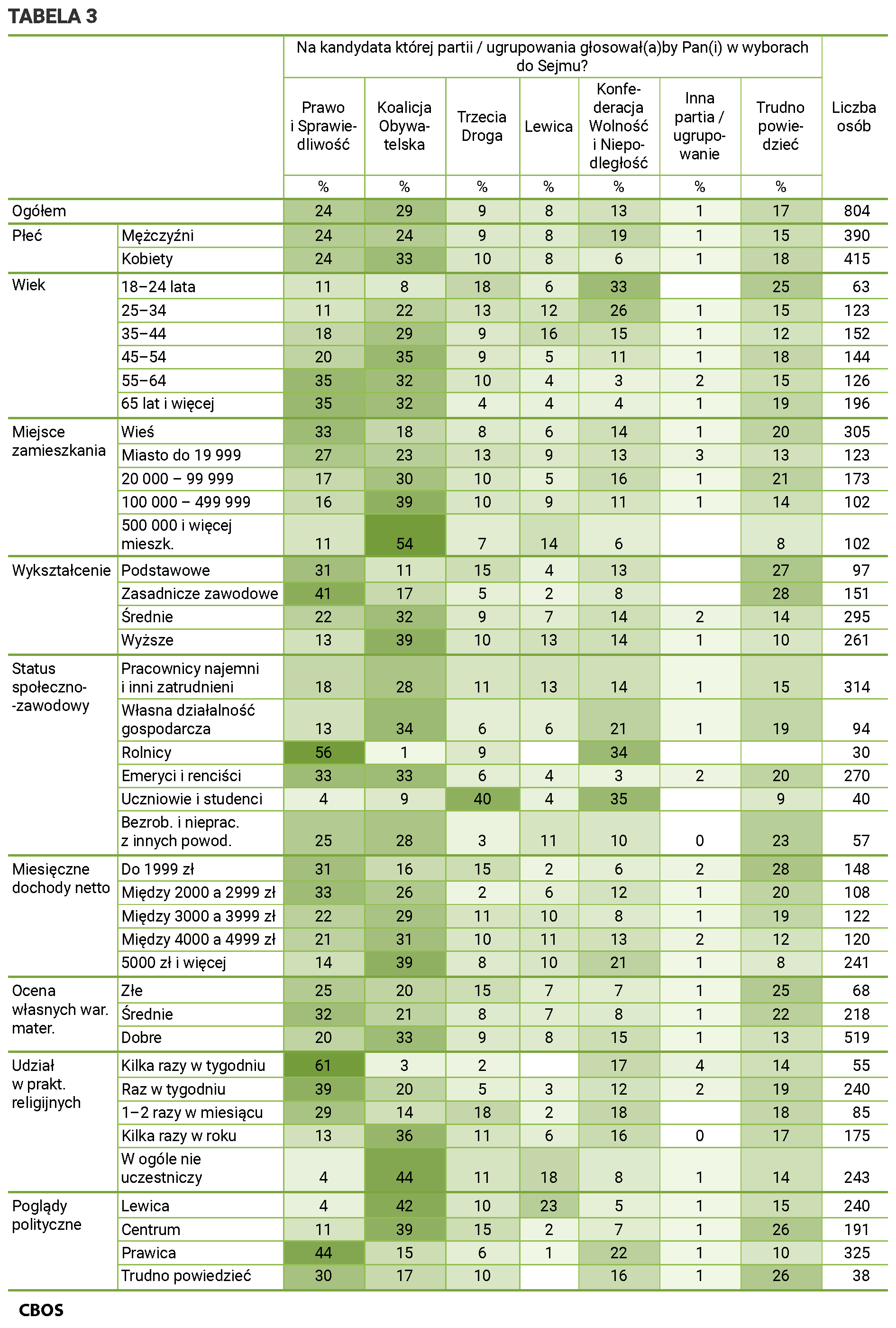 Tabela 3 Na kandydata której partii lub ugrupowania głosował(a)by Pan(i) w wyborach do Sejmu? Odpowiedzi w grupach społeczno-demograficznych