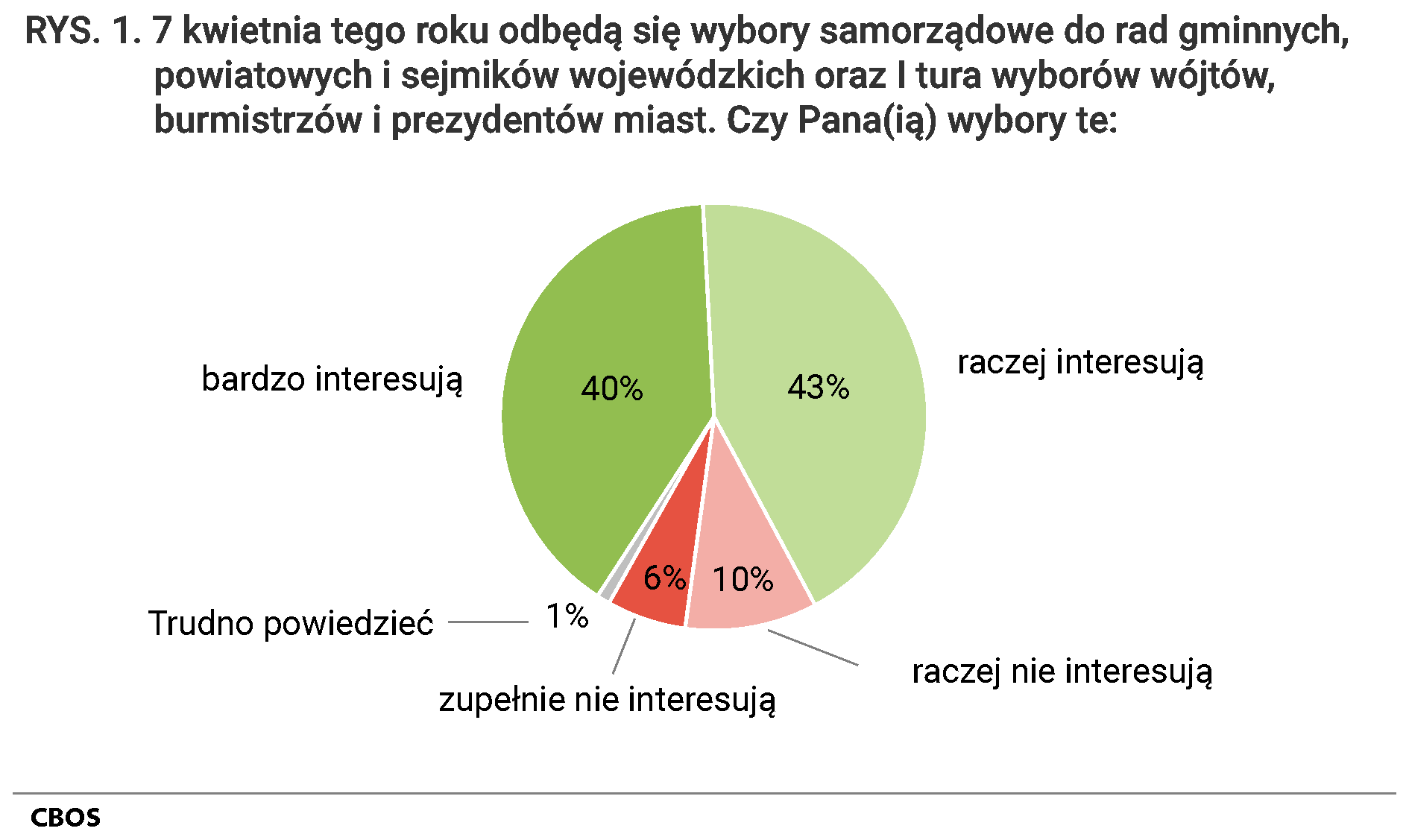 Rysunek pierwszy Siódmego kwietnia tego roku odbędą się wybory samorządowe do rad gminnych, powiatowych i sejmików wojewódzkich oraz pierwsza tura wyborów wójtów, burmistrzów i prezydentów miast. Czy Pana Panią wybory te: bardzo interesują 40%; raczej interesują 43%; raczej nie interesują 10%; zupełnie nie interesują 6%; Trudno powiedzieć 1%;