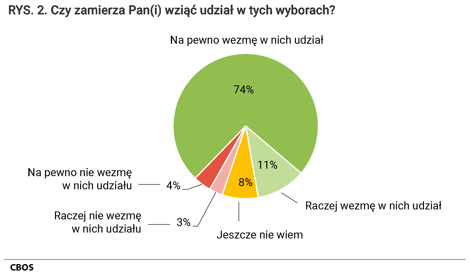 Rysunek 2 Czy zamierza Pan (Pani) wziąć udział w tych wyborach?  Na pewno wezmę w nich udział (74%), Raczej wezmę w nich udział (11%), Jeszcze nie wiem (8%), Raczej nie wezmę w nich udziału (3%), Na pewno nie wezmę w nich udziału (4%)