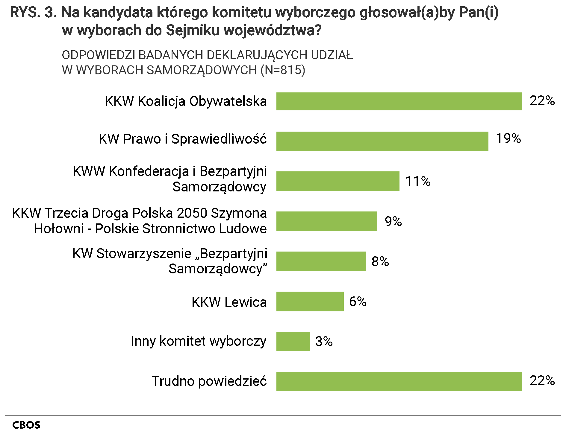 Rysunek 3 Na kandydata którego komitetu wyborczego głosował(a)by Pan(i) w wyborach do Sejmiku województwa? Odpowiedzi badanych deklarujących udział w wyborach samorządowych (N=815) KKW Koalicja Obywatelska  (22%), KW Prawo i Sprawiedliwość  (19%), KWW Konfederacja i Bezpartyjni Samorządowcy  (11%), KKW Trzecia Droga Polska 2050 Szymona Hołowni - Polskie Stronnictwo Ludowe  (9%), KW Stowarzyszenie "Bezpartyjni Samorządowcy"  (8%), KKW Lewica  (6%), Inny komitet wyborczy (3%), Trudno powiedzieć (22%)