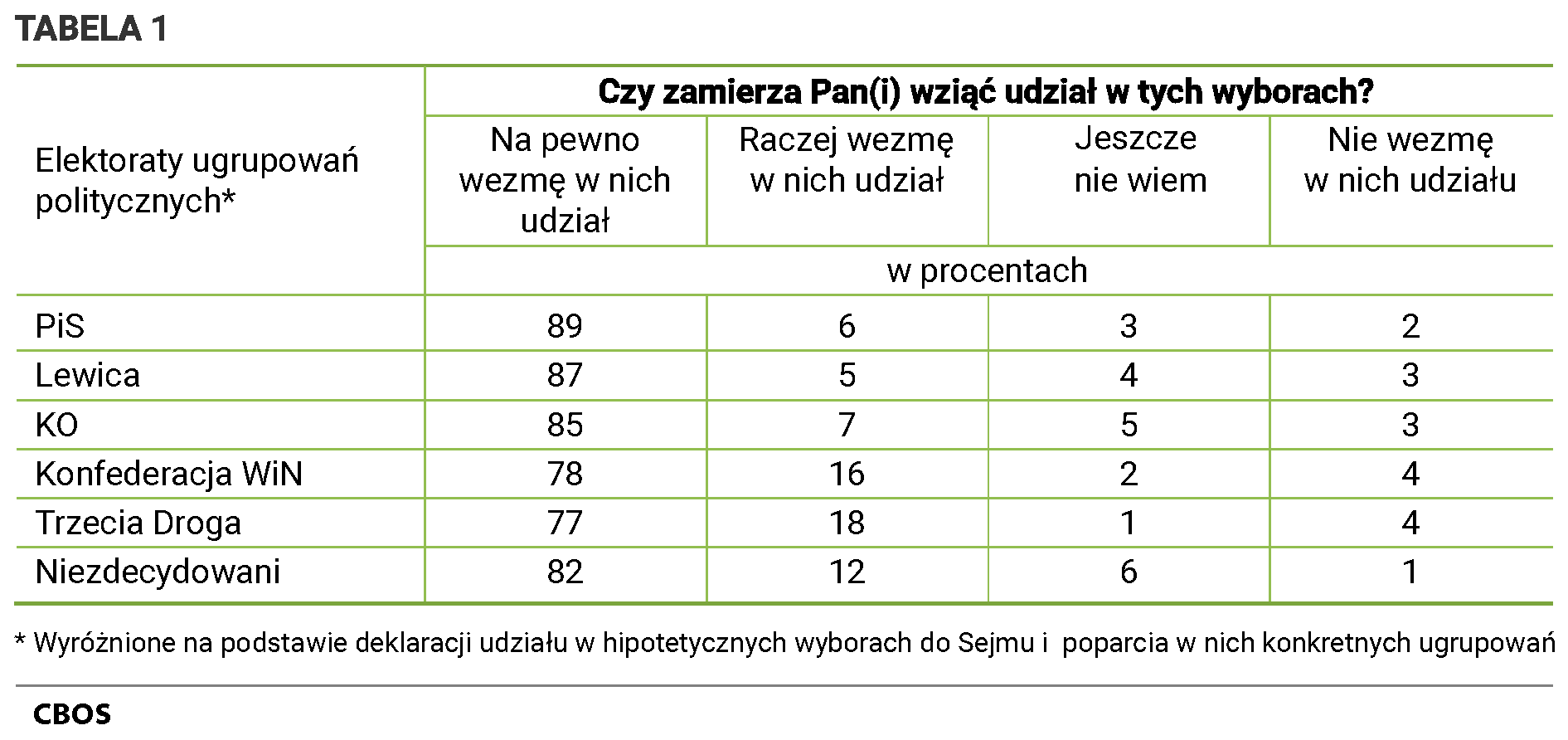 Tabela 1 Czy zamierza Pan(i) wziąć udział w tych wyborach? Odpowiedzi w elektoratach partyjnych (Wyróżnione na podstawie deklaracji udziału w hipotetycznych wyborach do Sejmu i  poparcia w nich konkretnych ugrupowań) Prawo i Sprawiedliwość  Na pewno wezmę w nich udział (89%), Raczej wezmę w nich udział (6%), Jeszcze nie wiem (3%), Nie wezmę w nich udziału (2%), Lewica Na pewno wezmę w nich udział (87%), Raczej wezmę w nich udział (5%), Jeszcze nie wiem (4%), Nie wezmę w nich udziału (3%), Koalicja Obywatelska Na pewno wezmę w nich udział (85%), Raczej wezmę w nich udział (7%), Jeszcze nie wiem (5%), Nie wezmę w nich udziału (3%), Konfederacja Na pewno wezmę w nich udział (78%), Raczej wezmę w nich udział (16%), Jeszcze nie wiem (2%), Nie wezmę w nich udziału (4%), Trzecia Droga Na pewno wezmę w nich udział (77%), Raczej wezmę w nich udział (18%), Jeszcze nie wiem (1%), Nie wezmę w nich udziału (4%), Niezdecydowani Na pewno wezmę w nich udział (82%), Raczej wezmę w nich udział (12%), Jeszcze nie wiem (6%), Nie wezmę w nich udziału (1%)