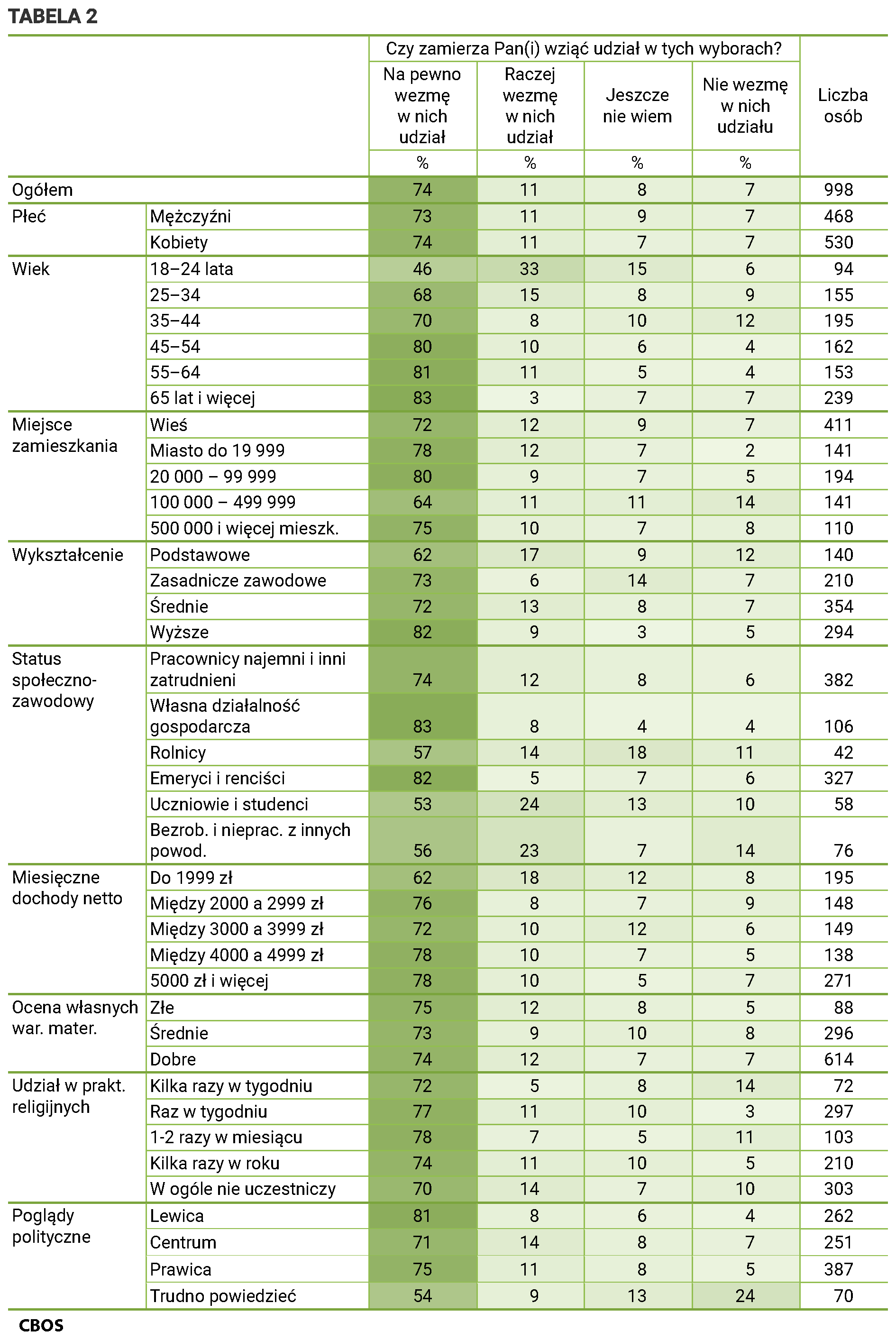 Tabela 2 Czy zamierza Pan/Pani wziąć udział w tych wyborach? Odpowiedzi w grupach społeczno-demograficznych. Ogółem; Liczba osób 998; Na pewno wezmę w nich udział 74; Raczej wezmę w nich udział 11; Jeszcze nie wiem 8; Nie wezmę w nich udziału 7;  Płeć. Mężczyźni; Liczba osób 468; Na pewno wezmę w nich udział 73; Raczej wezmę w nich udział 11; Jeszcze nie wiem 9; Nie wezmę w nich udziału 7;   Kobiety; Liczba osób 530; Na pewno wezmę w nich udział 74; Raczej wezmę w nich udział 11; Jeszcze nie wiem 7; Nie wezmę w nich udziału 7;  Wiek. 18–24 lata; Liczba osób 94; Na pewno wezmę w nich udział 46; Raczej wezmę w nich udział 33; Jeszcze nie wiem 15; Nie wezmę w nich udziału 6;   25–34; Liczba osób 155; Na pewno wezmę w nich udział 68; Raczej wezmę w nich udział 15; Jeszcze nie wiem 8; Nie wezmę w nich udziału 9;   35–44; Liczba osób 195; Na pewno wezmę w nich udział 70; Raczej wezmę w nich udział 8; Jeszcze nie wiem 10; Nie wezmę w nich udziału 12;   45–54; Liczba osób 162; Na pewno wezmę w nich udział 80; Raczej wezmę w nich udział 10; Jeszcze nie wiem 6; Nie wezmę w nich udziału 4;   55–64; Liczba osób 153; Na pewno wezmę w nich udział 81; Raczej wezmę w nich udział 11; Jeszcze nie wiem 5; Nie wezmę w nich udziału 4;   65 lat i więcej; Liczba osób 239; Na pewno wezmę w nich udział 83; Raczej wezmę w nich udział 3; Jeszcze nie wiem 7; Nie wezmę w nich udziału 7;  Miejsce zamieszkania. Wieś; Liczba osób 411; Na pewno wezmę w nich udział 72; Raczej wezmę w nich udział 12; Jeszcze nie wiem 9; Nie wezmę w nich udziału 7;   Miasto do 19999; Liczba osób 141; Na pewno wezmę w nich udział 78; Raczej wezmę w nich udział 12; Jeszcze nie wiem 7; Nie wezmę w nich udziału 2;   20000 – 99999; Liczba osób 194; Na pewno wezmę w nich udział 80; Raczej wezmę w nich udział 9; Jeszcze nie wiem 7; Nie wezmę w nich udziału 5;   100000 – 499999; Liczba osób 141; Na pewno wezmę w nich udział 64; Raczej wezmę w nich udział 11; Jeszcze nie wiem 11; Nie wezmę w nich udziału 14;   500000 i więcej mieszk.; Liczba osób 110; Na pewno wezmę w nich udział 75; Raczej wezmę w nich udział 10; Jeszcze nie wiem 7; Nie wezmę w nich udziału 8;  Wykształcenie. Podstawowe; Liczba osób 140; Na pewno wezmę w nich udział 62; Raczej wezmę w nich udział 17; Jeszcze nie wiem 9; Nie wezmę w nich udziału 12;   Zasadnicze zawodowe; Liczba osób 210; Na pewno wezmę w nich udział 73; Raczej wezmę w nich udział 6; Jeszcze nie wiem 14; Nie wezmę w nich udziału 7;   Średnie; Liczba osób 354; Na pewno wezmę w nich udział 72; Raczej wezmę w nich udział 13; Jeszcze nie wiem 8; Nie wezmę w nich udziału 7;   Wyższe; Liczba osób 294; Na pewno wezmę w nich udział 82; Raczej wezmę w nich udział 9; Jeszcze nie wiem 3; Nie wezmę w nich udziału 5;  Status społeczno-zawodowy. Pracownicy najemni i inni zatrudnieni; Liczba osób 382; Na pewno wezmę w nich udział 74; Raczej wezmę w nich udział 12; Jeszcze nie wiem 8; Nie wezmę w nich udziału 6;   Własna działalność gospodarcza; Liczba osób 106; Na pewno wezmę w nich udział 83; Raczej wezmę w nich udział 8; Jeszcze nie wiem 4; Nie wezmę w nich udziału 4;   Rolnicy; Liczba osób 42; Na pewno wezmę w nich udział 57; Raczej wezmę w nich udział 14; Jeszcze nie wiem 18; Nie wezmę w nich udziału 11;   Emeryci i renciści; Liczba osób 327; Na pewno wezmę w nich udział 82; Raczej wezmę w nich udział 5; Jeszcze nie wiem 7; Nie wezmę w nich udziału 6;   Uczniowie i studenci; Liczba osób 58; Na pewno wezmę w nich udział 53; Raczej wezmę w nich udział 24; Jeszcze nie wiem 13; Nie wezmę w nich udziału 10;   Bezrob. i nieprac. z innych powod.; Liczba osób 76; Na pewno wezmę w nich udział 56; Raczej wezmę w nich udział 23; Jeszcze nie wiem 7; Nie wezmę w nich udziału 14;  Miesięczne dochody netto. Do 1999 zł; Liczba osób 195; Na pewno wezmę w nich udział 62; Raczej wezmę w nich udział 18; Jeszcze nie wiem 12; Nie wezmę w nich udziału 8;   Między 2000 zł a 2999 zł; Liczba osób 148; Na pewno wezmę w nich udział 76; Raczej wezmę w nich udział 8; Jeszcze nie wiem 7; Nie wezmę w nich udziału 9;   Między 3000 zł a 3999 zł; Liczba osób 149; Na pewno wezmę w nich udział 72; Raczej wezmę w nich udział 10; Jeszcze nie wiem 12; Nie wezmę w nich udziału 6;   Między 4000 zł a 4999 zł; Liczba osób 138; Na pewno wezmę w nich udział 78; Raczej wezmę w nich udział 10; Jeszcze nie wiem 7; Nie wezmę w nich udziału 5;   5000 zł i więcej; Liczba osób 271; Na pewno wezmę w nich udział 78; Raczej wezmę w nich udział 10; Jeszcze nie wiem 5; Nie wezmę w nich udziału 7;  Ocena własnych warunków materialnych Złe; Liczba osób 88; Na pewno wezmę w nich udział 75; Raczej wezmę w nich udział 12; Jeszcze nie wiem 8; Nie wezmę w nich udziału 5;   Średnie; Liczba osób 296; Na pewno wezmę w nich udział 73; Raczej wezmę w nich udział 9; Jeszcze nie wiem 10; Nie wezmę w nich udziału 8;   Dobre; Liczba osób 614; Na pewno wezmę w nich udział 74; Raczej wezmę w nich udział 12; Jeszcze nie wiem 7; Nie wezmę w nich udziału 7;  Udział w praktykach religijnych Kilka razy w tygodniu; Liczba osób 72; Na pewno wezmę w nich udział 72; Raczej wezmę w nich udział 5; Jeszcze nie wiem 8; Nie wezmę w nich udziału 14;   Raz w tygodniu; Liczba osób 297; Na pewno wezmę w nich udział 77; Raczej wezmę w nich udział 11; Jeszcze nie wiem 10; Nie wezmę w nich udziału 3;   1-2 razy w miesiącu; Liczba osób 103; Na pewno wezmę w nich udział 78; Raczej wezmę w nich udział 7; Jeszcze nie wiem 5; Nie wezmę w nich udziału 11;   Kilka razy w roku; Liczba osób 210; Na pewno wezmę w nich udział 74; Raczej wezmę w nich udział 11; Jeszcze nie wiem 10; Nie wezmę w nich udziału 5;   W ogóle nie uczestniczy; Liczba osób 303; Na pewno wezmę w nich udział 70; Raczej wezmę w nich udział 14; Jeszcze nie wiem 7; Nie wezmę w nich udziału 10;  Poglądy polityczne Lewica; Liczba osób 262; Na pewno wezmę w nich udział 81; Raczej wezmę w nich udział 8; Jeszcze nie wiem 6; Nie wezmę w nich udziału 4;   Centrum; Liczba osób 251; Na pewno wezmę w nich udział 71; Raczej wezmę w nich udział 14; Jeszcze nie wiem 8; Nie wezmę w nich udziału 7;   Prawica; Liczba osób 387; Na pewno wezmę w nich udział 75; Raczej wezmę w nich udział 11; Jeszcze nie wiem 8; Nie wezmę w nich udziału 5;   Trudno powiedzieć; Liczba osób 70; Na pewno wezmę w nich udział 54; Raczej wezmę w nich udział 9; Jeszcze nie wiem 13; Nie wezmę w nich udziału 24;