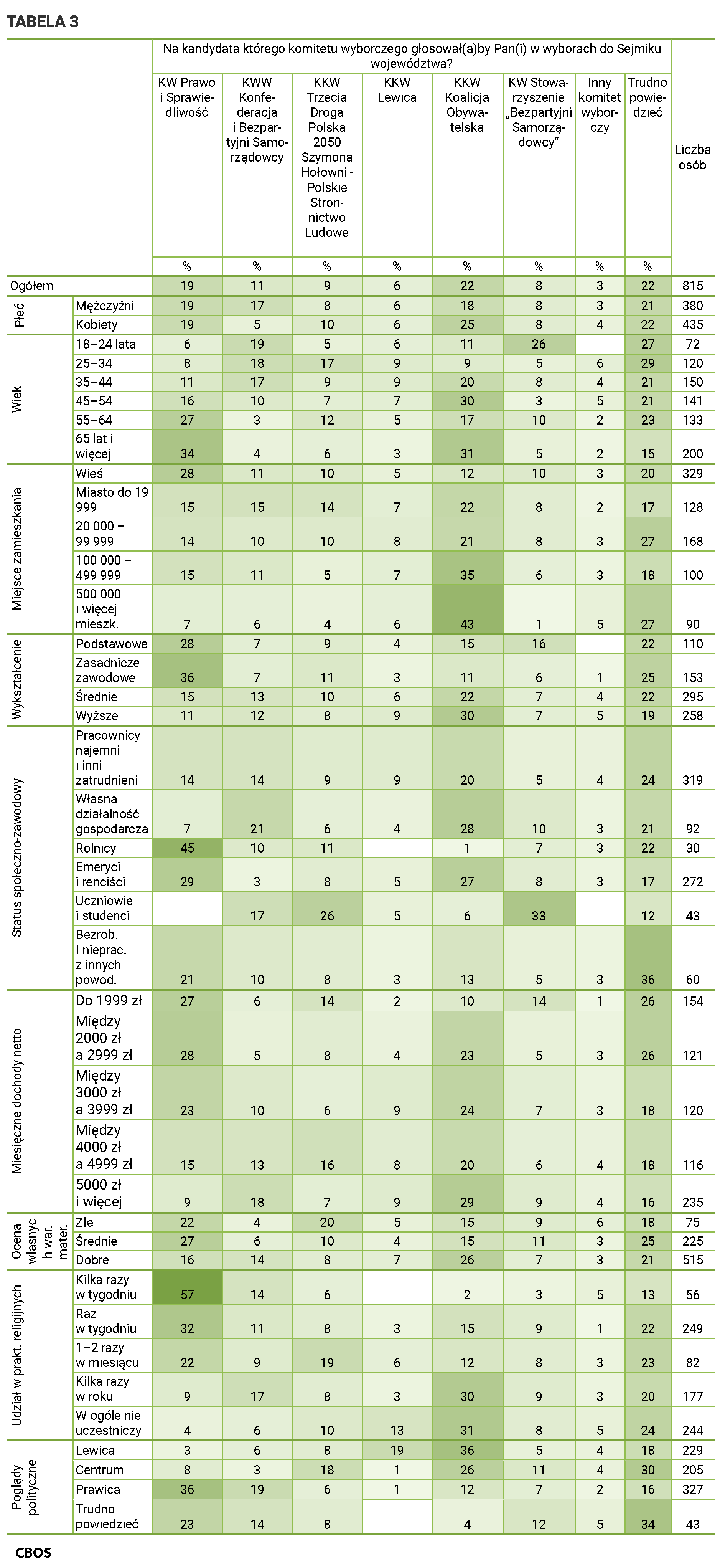 Tabela 3 Na kandydata którego komitetu wyborczego głosowałby Pan głosowałaby Pani w wyborach do Sejmiku województwa? Odpowiedzi w grupach społeczno-demograficznych. Dane w procentach. Ogółem ; Liczba osób 815; KW Prawo i Sprawiedliwość  19; KWW Konfederacja i Bezpartyjni Samorządowcy  11; KKW Trzecia Droga Polska 2050 Szymona Hołowni - Polskie Stronnictwo Ludowe  9; KKW Lewica  6; KKW Koalicja Obywatelska  22; KW Stowarzyszenie „Bezpartyjni Samorządowcy”  8; Inny komitet wyborczy 3; Trudno powiedzieć 22;  Płeć.  Mężczyźni; Liczba osób 380; KW Prawo i Sprawiedliwość  19; KWW Konfederacja i Bezpartyjni Samorządowcy  17; KKW Trzecia Droga Polska 2050 Szymona Hołowni - Polskie Stronnictwo Ludowe  8; KKW Lewica  6; KKW Koalicja Obywatelska  18; KW Stowarzyszenie „Bezpartyjni Samorządowcy”  8; Inny komitet wyborczy 3; Trudno powiedzieć 21;   Kobiety; Liczba osób 435; KW Prawo i Sprawiedliwość  19; KWW Konfederacja i Bezpartyjni Samorządowcy  5; KKW Trzecia Droga Polska 2050 Szymona Hołowni - Polskie Stronnictwo Ludowe  10; KKW Lewica  6; KKW Koalicja Obywatelska  25; KW Stowarzyszenie „Bezpartyjni Samorządowcy”  8; Inny komitet wyborczy 4; Trudno powiedzieć 22;  Wiek 18–24 lata; Liczba osób 72; KW Prawo i Sprawiedliwość  6; KWW Konfederacja i Bezpartyjni Samorządowcy  19; KKW Trzecia Droga Polska 2050 Szymona Hołowni - Polskie Stronnictwo Ludowe  5; KKW Lewica  6; KKW Koalicja Obywatelska  11; KW Stowarzyszenie „Bezpartyjni Samorządowcy”  26; Inny komitet wyborczy 0; Trudno powiedzieć 27;   25–34; Liczba osób 120; KW Prawo i Sprawiedliwość  8; KWW Konfederacja i Bezpartyjni Samorządowcy  18; KKW Trzecia Droga Polska 2050 Szymona Hołowni - Polskie Stronnictwo Ludowe  17; KKW Lewica  9; KKW Koalicja Obywatelska  9; KW Stowarzyszenie „Bezpartyjni Samorządowcy”  5; Inny komitet wyborczy 6; Trudno powiedzieć 29;   35–44; Liczba osób 150; KW Prawo i Sprawiedliwość  11; KWW Konfederacja i Bezpartyjni Samorządowcy  17; KKW Trzecia Droga Polska 2050 Szymona Hołowni - Polskie Stronnictwo Ludowe  9; KKW Lewica  9; KKW Koalicja Obywatelska  20; KW Stowarzyszenie „Bezpartyjni Samorządowcy”  8; Inny komitet wyborczy 4; Trudno powiedzieć 21;   45–54; Liczba osób 141; KW Prawo i Sprawiedliwość  16; KWW Konfederacja i Bezpartyjni Samorządowcy  10; KKW Trzecia Droga Polska 2050 Szymona Hołowni - Polskie Stronnictwo Ludowe  7; KKW Lewica  7; KKW Koalicja Obywatelska  30; KW Stowarzyszenie „Bezpartyjni Samorządowcy”  3; Inny komitet wyborczy 5; Trudno powiedzieć 21;   55–64; Liczba osób 133; KW Prawo i Sprawiedliwość  27; KWW Konfederacja i Bezpartyjni Samorządowcy  3; KKW Trzecia Droga Polska 2050 Szymona Hołowni - Polskie Stronnictwo Ludowe  12; KKW Lewica  5; KKW Koalicja Obywatelska  17; KW Stowarzyszenie „Bezpartyjni Samorządowcy”  10; Inny komitet wyborczy 2; Trudno powiedzieć 23;   65 lat i więcej; Liczba osób 200; KW Prawo i Sprawiedliwość  34; KWW Konfederacja i Bezpartyjni Samorządowcy  4; KKW Trzecia Droga Polska 2050 Szymona Hołowni - Polskie Stronnictwo Ludowe  6; KKW Lewica  3; KKW Koalicja Obywatelska  31; KW Stowarzyszenie „Bezpartyjni Samorządowcy”  5; Inny komitet wyborczy 2; Trudno powiedzieć 15;  Miejsce zamieszkania.  Wieś; Liczba osób 329; KW Prawo i Sprawiedliwość  28; KWW Konfederacja i Bezpartyjni Samorządowcy  11; KKW Trzecia Droga Polska 2050 Szymona Hołowni - Polskie Stronnictwo Ludowe  10; KKW Lewica  5; KKW Koalicja Obywatelska  12; KW Stowarzyszenie „Bezpartyjni Samorządowcy”  10; Inny komitet wyborczy 3; Trudno powiedzieć 20;   Miasto do 19999; Liczba osób 128; KW Prawo i Sprawiedliwość  15; KWW Konfederacja i Bezpartyjni Samorządowcy  15; KKW Trzecia Droga Polska 2050 Szymona Hołowni - Polskie Stronnictwo Ludowe  14; KKW Lewica  7; KKW Koalicja Obywatelska  22; KW Stowarzyszenie „Bezpartyjni Samorządowcy”  8; Inny komitet wyborczy 2; Trudno powiedzieć 17;   20000 – 99999; Liczba osób 168; KW Prawo i Sprawiedliwość  14; KWW Konfederacja i Bezpartyjni Samorządowcy  10; KKW Trzecia Droga Polska 2050 Szymona Hołowni - Polskie Stronnictwo Ludowe  10; KKW Lewica  8; KKW Koalicja Obywatelska  21; KW Stowarzyszenie „Bezpartyjni Samorządowcy”  8; Inny komitet wyborczy 3; Trudno powiedzieć 27;   100000 – 499999; Liczba osób 100; KW Prawo i Sprawiedliwość  15; KWW Konfederacja i Bezpartyjni Samorządowcy  11; KKW Trzecia Droga Polska 2050 Szymona Hołowni - Polskie Stronnictwo Ludowe  5; KKW Lewica  7; KKW Koalicja Obywatelska  35; KW Stowarzyszenie „Bezpartyjni Samorządowcy”  6; Inny komitet wyborczy 3; Trudno powiedzieć 18;   500000 i więcej mieszk.; Liczba osób 90; KW Prawo i Sprawiedliwość  7; KWW Konfederacja i Bezpartyjni Samorządowcy  6; KKW Trzecia Droga Polska 2050 Szymona Hołowni - Polskie Stronnictwo Ludowe  4; KKW Lewica  6; KKW Koalicja Obywatelska  43; KW Stowarzyszenie „Bezpartyjni Samorządowcy”  1; Inny komitet wyborczy 5; Trudno powiedzieć 27;  Wykształcenie.  Podstawowe; Liczba osób 110; KW Prawo i Sprawiedliwość  28; KWW Konfederacja i Bezpartyjni Samorządowcy  7; KKW Trzecia Droga Polska 2050 Szymona Hołowni - Polskie Stronnictwo Ludowe  9; KKW Lewica  4; KKW Koalicja Obywatelska  15; KW Stowarzyszenie „Bezpartyjni Samorządowcy”  16; Inny komitet wyborczy ; Trudno powiedzieć 22;   Zasadnicze zawodowe; Liczba osób 153; KW Prawo i Sprawiedliwość  36; KWW Konfederacja i Bezpartyjni Samorządowcy  7; KKW Trzecia Droga Polska 2050 Szymona Hołowni - Polskie Stronnictwo Ludowe  11; KKW Lewica  3; KKW Koalicja Obywatelska  11; KW Stowarzyszenie „Bezpartyjni Samorządowcy”  6; Inny komitet wyborczy 1; Trudno powiedzieć 25;   Średnie; Liczba osób 295; KW Prawo i Sprawiedliwość  15; KWW Konfederacja i Bezpartyjni Samorządowcy  13; KKW Trzecia Droga Polska 2050 Szymona Hołowni - Polskie Stronnictwo Ludowe  10; KKW Lewica  6; KKW Koalicja Obywatelska  22; KW Stowarzyszenie „Bezpartyjni Samorządowcy”  7; Inny komitet wyborczy 4; Trudno powiedzieć 22;   Wyższe; Liczba osób 258; KW Prawo i Sprawiedliwość  11; KWW Konfederacja i Bezpartyjni Samorządowcy  12; KKW Trzecia Droga Polska 2050 Szymona Hołowni - Polskie Stronnictwo Ludowe  8; KKW Lewica  9; KKW Koalicja Obywatelska  30; KW Stowarzyszenie „Bezpartyjni Samorządowcy”  7; Inny komitet wyborczy 5; Trudno powiedzieć 19;  Status społeczno-zawodowy.  Pracownicy najemni i inni zatrudnieni; Liczba osób 319; KW Prawo i Sprawiedliwość  14; KWW Konfederacja i Bezpartyjni Samorządowcy  14; KKW Trzecia Droga Polska 2050 Szymona Hołowni - Polskie Stronnictwo Ludowe  9; KKW Lewica  9; KKW Koalicja Obywatelska  20; KW Stowarzyszenie „Bezpartyjni Samorządowcy”  5; Inny komitet wyborczy 4; Trudno powiedzieć 24;   Własna działalność gospodarcza; Liczba osób 92; KW Prawo i Sprawiedliwość  7; KWW Konfederacja i Bezpartyjni Samorządowcy  21; KKW Trzecia Droga Polska 2050 Szymona Hołowni - Polskie Stronnictwo Ludowe  6; KKW Lewica  4; KKW Koalicja Obywatelska  28; KW Stowarzyszenie „Bezpartyjni Samorządowcy”  10; Inny komitet wyborczy 3; Trudno powiedzieć 21;   Rolnicy; Liczba osób 30; KW Prawo i Sprawiedliwość  45; KWW Konfederacja i Bezpartyjni Samorządowcy  10; KKW Trzecia Droga Polska 2050 Szymona Hołowni - Polskie Stronnictwo Ludowe  11; KKW Lewica  0; KKW Koalicja Obywatelska  1; KW Stowarzyszenie „Bezpartyjni Samorządowcy”  7; Inny komitet wyborczy 3; Trudno powiedzieć 22;   Emeryci i renciści; Liczba osób 272; KW Prawo i Sprawiedliwość  29; KWW Konfederacja i Bezpartyjni Samorządowcy  3; KKW Trzecia Droga Polska 2050 Szymona Hołowni - Polskie Stronnictwo Ludowe  8; KKW Lewica  5; KKW Koalicja Obywatelska  27; KW Stowarzyszenie „Bezpartyjni Samorządowcy”  8; Inny komitet wyborczy 3; Trudno powiedzieć 17;   Uczniowie i studenci; Liczba osób 43; KW Prawo i Sprawiedliwość  0; KWW Konfederacja i Bezpartyjni Samorządowcy  17; KKW Trzecia Droga Polska 2050 Szymona Hołowni - Polskie Stronnictwo Ludowe  26; KKW Lewica  5; KKW Koalicja Obywatelska  6; KW Stowarzyszenie „Bezpartyjni Samorządowcy”  33; Inny komitet wyborczy 0; Trudno powiedzieć 12;   Bezrobotni i niepracujący z innych powodów; Liczba osób 60; KW Prawo i Sprawiedliwość  21; KWW Konfederacja i Bezpartyjni Samorządowcy  10; KKW Trzecia Droga Polska 2050 Szymona Hołowni - Polskie Stronnictwo Ludowe  8; KKW Lewica  3; KKW Koalicja Obywatelska  13; KW Stowarzyszenie „Bezpartyjni Samorządowcy”  5; Inny komitet wyborczy 3; Trudno powiedzieć 36;  Miesięczne dochody netto.  Do 1999 zł; Liczba osób 154; KW Prawo i Sprawiedliwość  27; KWW Konfederacja i Bezpartyjni Samorządowcy  6; KKW Trzecia Droga Polska 2050 Szymona Hołowni - Polskie Stronnictwo Ludowe  14; KKW Lewica  2; KKW Koalicja Obywatelska  10; KW Stowarzyszenie „Bezpartyjni Samorządowcy”  14; Inny komitet wyborczy 1; Trudno powiedzieć 26;   Między 2000 zł a 2999 zł; Liczba osób 121; KW Prawo i Sprawiedliwość  28; KWW Konfederacja i Bezpartyjni Samorządowcy  5; KKW Trzecia Droga Polska 2050 Szymona Hołowni - Polskie Stronnictwo Ludowe  8; KKW Lewica  4; KKW Koalicja Obywatelska  23; KW Stowarzyszenie „Bezpartyjni Samorządowcy”  5; Inny komitet wyborczy 3; Trudno powiedzieć 26;   Między 3000 zł a 3999 zł; Liczba osób 120; KW Prawo i Sprawiedliwość  23; KWW Konfederacja i Bezpartyjni Samorządowcy  10; KKW Trzecia Droga Polska 2050 Szymona Hołowni - Polskie Stronnictwo Ludowe  6; KKW Lewica  9; KKW Koalicja Obywatelska  24; KW Stowarzyszenie „Bezpartyjni Samorządowcy”  7; Inny komitet wyborczy 3; Trudno powiedzieć 18;   Między 4000 zł a 4999 zł; Liczba osób 116; KW Prawo i Sprawiedliwość  15; KWW Konfederacja i Bezpartyjni Samorządowcy  13; KKW Trzecia Droga Polska 2050 Szymona Hołowni - Polskie Stronnictwo Ludowe  16; KKW Lewica  8; KKW Koalicja Obywatelska  20; KW Stowarzyszenie „Bezpartyjni Samorządowcy”  6; Inny komitet wyborczy 4; Trudno powiedzieć 18;   5000 zł i więcej; Liczba osób 235; KW Prawo i Sprawiedliwość  9; KWW Konfederacja i Bezpartyjni Samorządowcy  18; KKW Trzecia Droga Polska 2050 Szymona Hołowni - Polskie Stronnictwo Ludowe  7; KKW Lewica  9; KKW Koalicja Obywatelska  29; KW Stowarzyszenie „Bezpartyjni Samorządowcy”  9; Inny komitet wyborczy 4; Trudno powiedzieć 16;  Ocena własnych warunków materialnych.  Złe; Liczba osób 75; KW Prawo i Sprawiedliwość  22; KWW Konfederacja i Bezpartyjni Samorządowcy  4; KKW Trzecia Droga Polska 2050 Szymona Hołowni - Polskie Stronnictwo Ludowe  20; KKW Lewica  5; KKW Koalicja Obywatelska  15; KW Stowarzyszenie „Bezpartyjni Samorządowcy”  9; Inny komitet wyborczy 6; Trudno powiedzieć 18;   Średnie; Liczba osób 225; KW Prawo i Sprawiedliwość  27; KWW Konfederacja i Bezpartyjni Samorządowcy  6; KKW Trzecia Droga Polska 2050 Szymona Hołowni - Polskie Stronnictwo Ludowe  10; KKW Lewica  4; KKW Koalicja Obywatelska  15; KW Stowarzyszenie „Bezpartyjni Samorządowcy”  11; Inny komitet wyborczy 3; Trudno powiedzieć 25;   Dobre; Liczba osób 515; KW Prawo i Sprawiedliwość  16; KWW Konfederacja i Bezpartyjni Samorządowcy  14; KKW Trzecia Droga Polska 2050 Szymona Hołowni - Polskie Stronnictwo Ludowe  8; KKW Lewica  7; KKW Koalicja Obywatelska  26; KW Stowarzyszenie „Bezpartyjni Samorządowcy”  7; Inny komitet wyborczy 3; Trudno powiedzieć 21;  Udział w praktykach religijnych.  Kilka razy w tygodniu; Liczba osób 56; KW Prawo i Sprawiedliwość  57; KWW Konfederacja i Bezpartyjni Samorządowcy  14; KKW Trzecia Droga Polska 2050 Szymona Hołowni - Polskie Stronnictwo Ludowe  6; KKW Lewica  0; KKW Koalicja Obywatelska  2; KW Stowarzyszenie „Bezpartyjni Samorządowcy”  3; Inny komitet wyborczy 5; Trudno powiedzieć 13;   Raz w tygodniu; Liczba osób 249; KW Prawo i Sprawiedliwość  32; KWW Konfederacja i Bezpartyjni Samorządowcy  11; KKW Trzecia Droga Polska 2050 Szymona Hołowni - Polskie Stronnictwo Ludowe  8; KKW Lewica  3; KKW Koalicja Obywatelska  15; KW Stowarzyszenie „Bezpartyjni Samorządowcy”  9; Inny komitet wyborczy 1; Trudno powiedzieć 22;   1–2 razy w miesiącu; Liczba osób 82; KW Prawo i Sprawiedliwość  22; KWW Konfederacja i Bezpartyjni Samorządowcy  9; KKW Trzecia Droga Polska 2050 Szymona Hołowni - Polskie Stronnictwo Ludowe  19; KKW Lewica  6; KKW Koalicja Obywatelska  12; KW Stowarzyszenie „Bezpartyjni Samorządowcy”  8; Inny komitet wyborczy 3; Trudno powiedzieć 23;   Kilka razy w roku; Liczba osób 177; KW Prawo i Sprawiedliwość  9; KWW Konfederacja i Bezpartyjni Samorządowcy  17; KKW Trzecia Droga Polska 2050 Szymona Hołowni - Polskie Stronnictwo Ludowe  8; KKW Lewica  3; KKW Koalicja Obywatelska  30; KW Stowarzyszenie „Bezpartyjni Samorządowcy”  9; Inny komitet wyborczy 3; Trudno powiedzieć 20;   W ogóle nie uczestniczy; Liczba osób 244; KW Prawo i Sprawiedliwość  4; KWW Konfederacja i Bezpartyjni Samorządowcy  6; KKW Trzecia Droga Polska 2050 Szymona Hołowni - Polskie Stronnictwo Ludowe  10; KKW Lewica  13; KKW Koalicja Obywatelska  31; KW Stowarzyszenie „Bezpartyjni Samorządowcy”  8; Inny komitet wyborczy 5; Trudno powiedzieć 24;  Poglądy polityczne.  Lewica; Liczba osób 229; KW Prawo i Sprawiedliwość  3; KWW Konfederacja i Bezpartyjni Samorządowcy  6; KKW Trzecia Droga Polska 2050 Szymona Hołowni - Polskie Stronnictwo Ludowe  8; KKW Lewica  19; KKW Koalicja Obywatelska  36; KW Stowarzyszenie „Bezpartyjni Samorządowcy”  5; Inny komitet wyborczy 4; Trudno powiedzieć 18;   Centrum; Liczba osób 205; KW Prawo i Sprawiedliwość  8; KWW Konfederacja i Bezpartyjni Samorządowcy  3; KKW Trzecia Droga Polska 2050 Szymona Hołowni - Polskie Stronnictwo Ludowe  18; KKW Lewica  1; KKW Koalicja Obywatelska  26; KW Stowarzyszenie „Bezpartyjni Samorządowcy”  11; Inny komitet wyborczy 4; Trudno powiedzieć 30;   Prawica; Liczba osób 327; KW Prawo i Sprawiedliwość  36; KWW Konfederacja i Bezpartyjni Samorządowcy  19; KKW Trzecia Droga Polska 2050 Szymona Hołowni - Polskie Stronnictwo Ludowe  6; KKW Lewica  1; KKW Koalicja Obywatelska  12; KW Stowarzyszenie „Bezpartyjni Samorządowcy”  7; Inny komitet wyborczy 2; Trudno powiedzieć 16;   Trudno powiedzieć; Liczba osób 43; KW Prawo i Sprawiedliwość  23; KWW Konfederacja i Bezpartyjni Samorządowcy  14; KKW Trzecia Droga Polska 2050 Szymona Hołowni - Polskie Stronnictwo Ludowe  8; KKW Lewica  0; KKW Koalicja Obywatelska  4; KW Stowarzyszenie „Bezpartyjni Samorządowcy”  12; Inny komitet wyborczy 5; Trudno powiedzieć 34