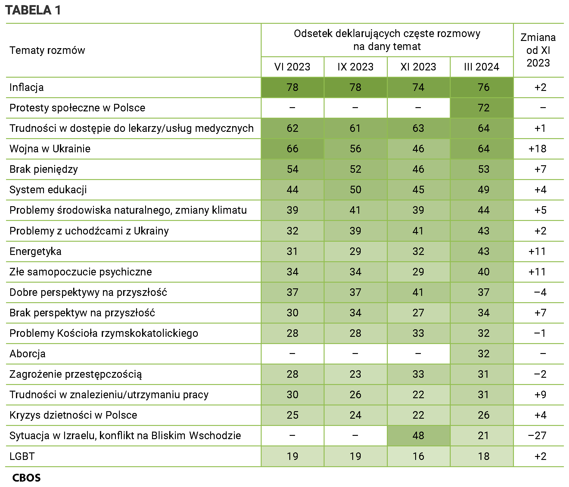 Tabela 1 Tematy rozmów. Odsetki deklarujących częste rozmowy na dany temat według terminów badań.  Inflacja:   czerwiec 2023  (78), wrzesień 2023 (78), listopad 2023 (74), marzec 2024 (76), Zmiana od listopada 2023 (+2). Protesty społeczne w Polsce:  czerwiec 2023  (brak danych) wrzesień 2023 (brak danych), listopad 2023 (brak danych), marzec 2024 (72), Zmiana od listopada 2023 (brak danych). Trudności w dostępie do lekarzy/usług medycznych:  czerwiec 2023  (62) wrzesień 2023 (61), listopad 2023 (63), marzec 2024 (64), Zmiana od listopada 2023 (+1). Wojna w Ukrainie:  czerwiec 2023  (66) wrzesień 2023 (56), listopad 2023 (46), marzec 2024 (64), Zmiana od listopada 2023 (+18). Brak pieniędzy"  czerwiec 2023  (54) wrzesień 2023 (52), listopad 2023 (46), marzec 2024 (53), Zmiana od listopada 2023 (+7). System edukacji:  czerwiec 2023  (44) wrzesień 2023 (50), listopad 2023 (45), marzec 2024 (49), Zmiana od listopada 2023 (+4). Problemy środowiska naturalnego, zmiany klimatu:  czerwiec 2023  (39) wrzesień 2023 (41), listopad 2023 (39), marzec 2024 (44), Zmiana od listopada 2023 (+5). Problemy z uchodźcami z Ukrainy:  czerwiec 2023  (32) wrzesień 2023 (39), listopad 2023 (41), marzec 2024 (43), Zmiana od listopada 2023 (+2). Energetyka:  czerwiec 2023  (31) wrzesień 2023 (29), listopad 2023 (32), marzec 2024 (43), Zmiana od listopada 2023 (+11). Złe samopoczucie psychiczne:  czerwiec 2023  (34) wrzesień 2023 (34), listopad 2023 (29), marzec 2024 (40), Zmiana od listopada 2023 (+11). Dobre perspektywy na przyszłość:  czerwiec 2023  (37) wrzesień 2023 (37), listopad 2023 (41), marzec 2024 (37), Zmiana od listopada 2023 (-4). Brak perspektyw na przyszłość:  czerwiec 2023  (30) wrzesień 2023 (34), listopad 2023 (27), marzec 2024 (34), Zmiana od listopada 2023 (+7). Problemy Kościoła rzymskokatolickiego  czerwiec 2023  (28) wrzesień 2023 (28), listopad 2023 (33), marzec 2024 (32), Zmiana od listopada 2023 (-1). Aborcja:  czerwiec 2023  (brak danych) wrzesień 2023 (brak danych), listopad 2023 (brak danych), marzec 2024 (32), Zmiana od listopada 2023 (brak danych). Zagrożenie przestępczością:  czerwiec 2023  (28) wrzesień 2023 (23), listopad 2023 (33), marzec 2024 (31), Zmiana od listopada 2023 (-2). Trudności w znalezieniu/utrzymaniu pracy:  czerwiec 2023  (30) wrzesień 2023 (26), listopad 2023 (22), marzec 2024 (31), Zmiana od listopada 2023 (+9). Kryzys dzietności w Polsce:  czerwiec 2023  (25) wrzesień 2023 (24), listopad 2023 (22), marzec 2024 (26), Zmiana od listopada 2023 (+4). Sytuacja w Izraelu, konflikt na Bliskim Wschodzie:  czerwiec 2023  (brak danych) wrzesień 2023 (brak danych), listopad 2023 (48), marzec 2024 (21), Zmiana od listopada 2023 (-27). LGBT:  czerwiec 2023  (19) wrzesień 2023 (19), listopad 2023 (16), marzec 2024 (18), Zmiana od listopada 2023 (+2).