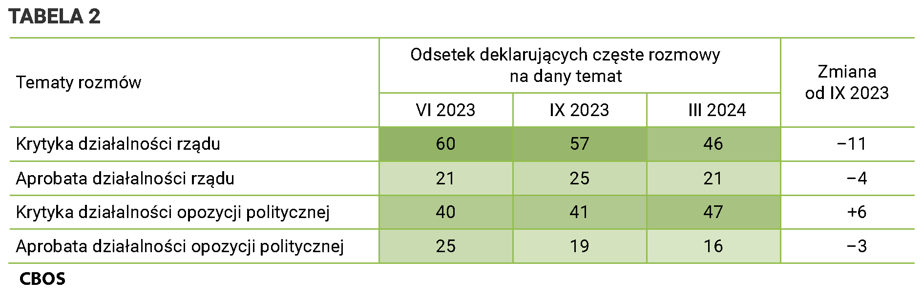 Tabela 2 Tematy rozmów. Odsetki deklarujących częste rozmowy na dany temat według terminów badań. Krytyka działalności rządu   czerwiec 2023  (60), wrzesień 2023 (57), marzec 2024 (46), Zmiana od listopada 2023 (-11), Aprobata działalności rządu  czerwiec 2023  (21) wrzesień 2023 (25), marzec 2024 (21), Zmiana od listopada 2023 (-4), Krytyka działalności opozycji politycznej  czerwiec 2023  (40) wrzesień 2023 (41), marzec 2024 (47), Zmiana od listopada 2023 (+6), Aprobata działalności opozycji politycznej  czerwiec 2023  (25) wrzesień 2023 (19), marzec 2024 (16), Zmiana od listopada 2023 (-3).