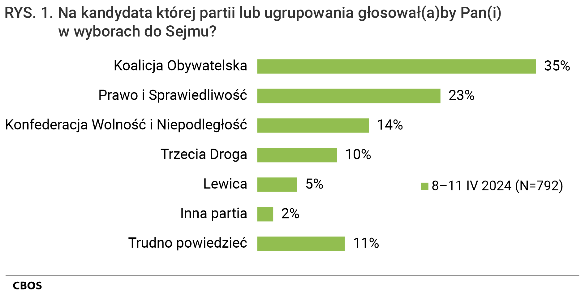 Rysunek 1 Na kandydata której partii lub ugrupowania głosowałby Pan (głosowałaby Pani)  w wyborach do Sejmu? 8-11 kwietnia 2024 (N=792). Koalicja Obywatelska - 35%; Prawo i Sprawiedliwość - 23%; Konfederacja Wolność i Niepodległość - 14%; Trzecia Droga - 10%; Lewica - 5%; Inna partia - 2%; Trudno powiedzieć - 11%;  Odpowiedzi badanych deklarujących, że, gdyby wybory do Sejmu i Senatu odbywały się w najbliższą niedzielę, to wzięliby w nich udział. Pominięto odmowy odpowiedzi.