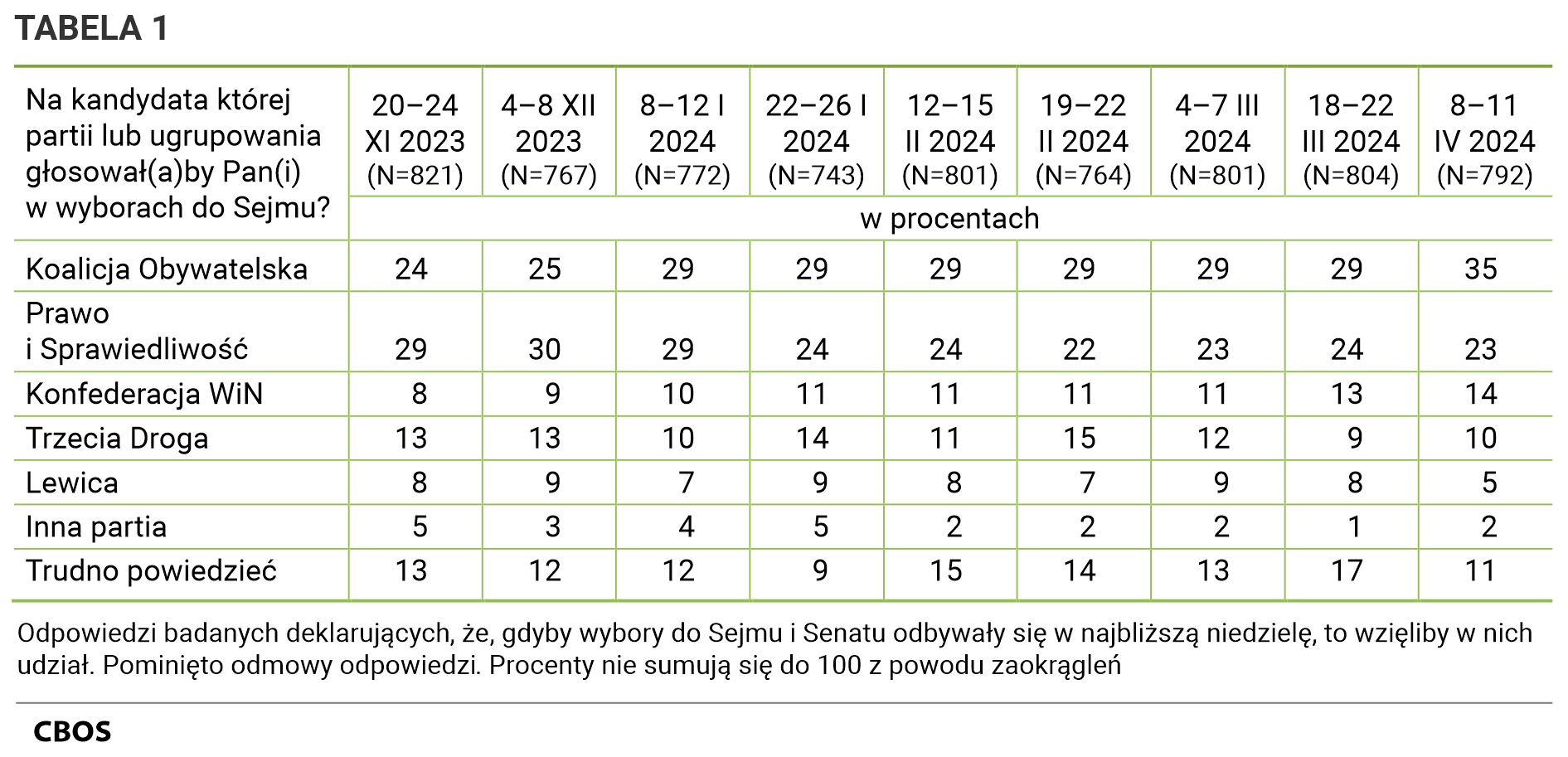 Tabela 1 Na kandydata której partii lub ugrupowania głosowałby Pan (głosowałaby Pani)  w wyborach do Sejmu? Odpowiedzi według terminów badań. Dane w procentach. 20–24 XI 2023 (N=821); Koalicja Obywatelska - 24; Prawo i Sprawiedliwość - 29; Konfederacja Wolność I Niepodległość - 8; Trzecia Droga - 13; Lewica - 8; Inna partia - 5; Trudno powiedzieć - 13;  - 4–8 XII 2023 (N=767); Koalicja Obywatelska - 25; Prawo i Sprawiedliwość - 30; Konfederacja Wolność I Niepodległość - 9; Trzecia Droga - 13; Lewica - 9; Inna partia - 3; Trudno powiedzieć - 12;  - 8–12 I 2024 (N=772); Koalicja Obywatelska - 29; Prawo i Sprawiedliwość - 29; Konfederacja Wolność I Niepodległość - 10; Trzecia Droga - 10; Lewica - 7; Inna partia - 4; Trudno powiedzieć - 12;  - 22–26 I 2024 (N=743); Koalicja Obywatelska - 29; Prawo i Sprawiedliwość - 24; Konfederacja Wolność I Niepodległość - 11; Trzecia Droga - 14; Lewica - 9; Inna partia - 5; Trudno powiedzieć - 9;  - 12–15 II 2024 (N=801); Koalicja Obywatelska - 29; Prawo i Sprawiedliwość - 24; Konfederacja Wolność I Niepodległość - 11; Trzecia Droga - 11; Lewica - 8; Inna partia - 2; Trudno powiedzieć - 15;  - 19–22 II 2024 (N=764); Koalicja Obywatelska - 29; Prawo i Sprawiedliwość - 22; Konfederacja Wolność I Niepodległość - 11; Trzecia Droga - 15; Lewica - 7; Inna partia - 2; Trudno powiedzieć - 14;  - 4–7 III 2024 (N=801); Koalicja Obywatelska - 29; Prawo i Sprawiedliwość - 23; Konfederacja Wolność I Niepodległość - 11; Trzecia Droga - 12; Lewica - 9; Inna partia - 2; Trudno powiedzieć - 13;  - 18–22 III 2024 (N=804); Koalicja Obywatelska - 29; Prawo i Sprawiedliwość - 24; Konfederacja Wolność I Niepodległość - 13; Trzecia Droga - 9; Lewica - 8; Inna partia - 1; Trudno powiedzieć - 17;  - 8–11 IV 2024 (N=792); Koalicja Obywatelska - 35; Prawo i Sprawiedliwość - 23; Konfederacja Wolność I Niepodległość - 14; Trzecia Droga - 10; Lewica - 5; Inna partia - 2; Trudno powiedzieć - 11