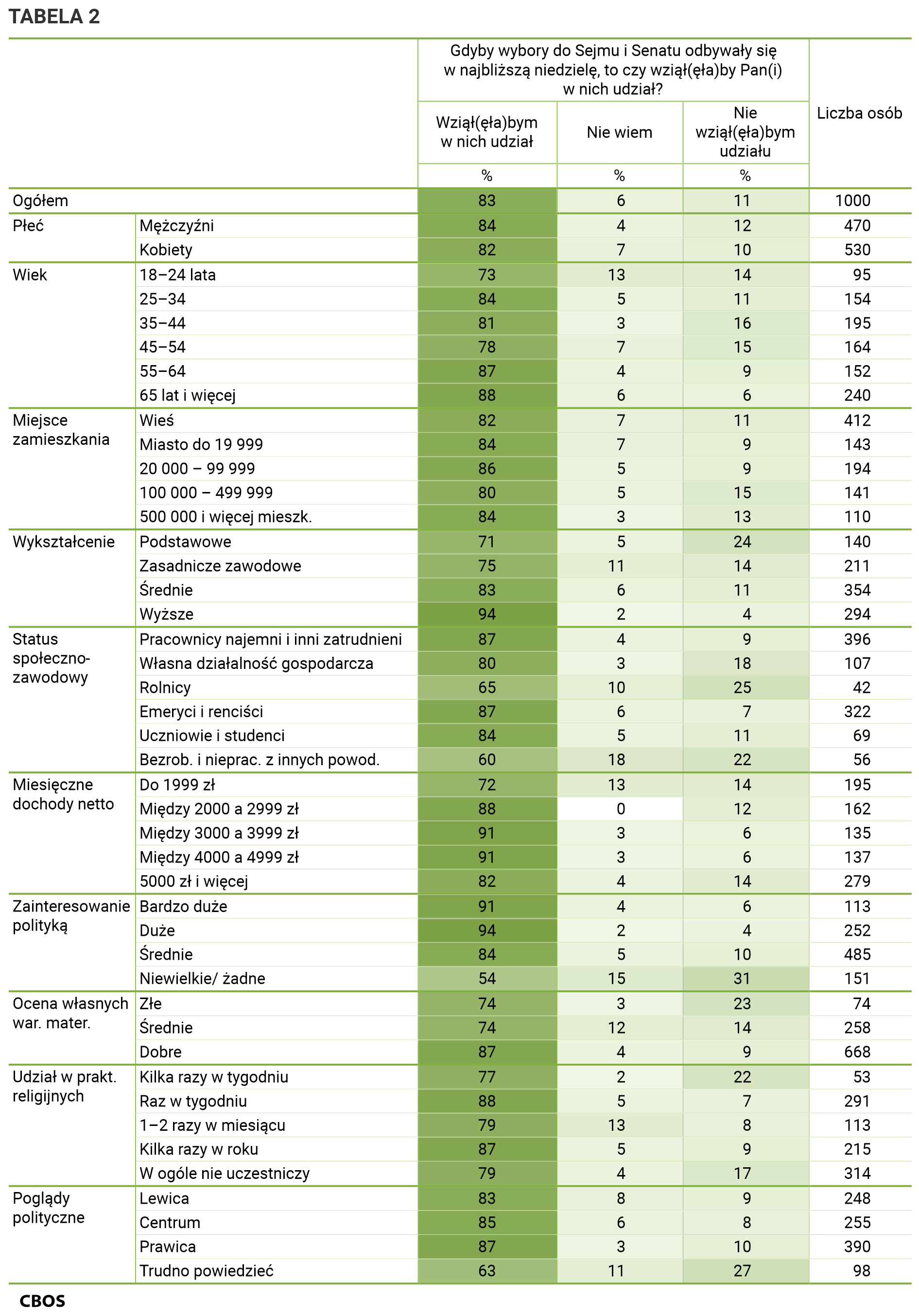 Tabela 2 Gdyby wybory do Sejmu i Senatu odbywały się w najbliższą niedzielę, to czy wziąłby Pan (wzięłaby Pani) w nich udział? Odpowiedzi grupach społeczno-demograficznych. Dane w procentach. Ogółem,  Liczba osób = 1000,  Wziął(ęła)bym w nich udział 83,  Nie wiem 6,  Nie wziął(ęła)bym udziału 11;  Płeć,   Mężczyźni,  Liczba osób = 470,  Wziął(ęła)bym w nich udział 84,  Nie wiem 4,  Nie wziął(ęła)bym udziału 12;   Kobiety,  Liczba osób = 530,  Wziął(ęła)bym w nich udział 82,  Nie wiem 7,  Nie wziął(ęła)bym udziału 10;  Wiek,   18–24 lata,  Liczba osób = 95,  Wziął(ęła)bym w nich udział 73,  Nie wiem 13,  Nie wziął(ęła)bym udziału 14;   25–34,  Liczba osób = 154,  Wziął(ęła)bym w nich udział 84,  Nie wiem 5,  Nie wziął(ęła)bym udziału 11;   35–44,  Liczba osób = 195,  Wziął(ęła)bym w nich udział 81,  Nie wiem 3,  Nie wziął(ęła)bym udziału 16;   45–54,  Liczba osób = 164,  Wziął(ęła)bym w nich udział 78,  Nie wiem 7,  Nie wziął(ęła)bym udziału 15;   55–64,  Liczba osób = 152,  Wziął(ęła)bym w nich udział 87,  Nie wiem 4,  Nie wziął(ęła)bym udziału 9;   65 lat i więcej,  Liczba osób = 240,  Wziął(ęła)bym w nich udział 88,  Nie wiem 6,  Nie wziął(ęła)bym udziału 6;  Miejsce zamieszkania,   Wieś,  Liczba osób = 412,  Wziął(ęła)bym w nich udział 82,  Nie wiem 7,  Nie wziął(ęła)bym udziału 11;   Miasto do 19 999,  Liczba osób = 143,  Wziął(ęła)bym w nich udział 84,  Nie wiem 7,  Nie wziął(ęła)bym udziału 9;   20 000 – 99 999,  Liczba osób = 194,  Wziął(ęła)bym w nich udział 86,  Nie wiem 5,  Nie wziął(ęła)bym udziału 9;   100 000 – 499 999,  Liczba osób = 141,  Wziął(ęła)bym w nich udział 80,  Nie wiem 5,  Nie wziął(ęła)bym udziału 15;   500 000 i więcej mieszk.,  Liczba osób = 110,  Wziął(ęła)bym w nich udział 84,  Nie wiem 3,  Nie wziął(ęła)bym udziału 13;  Wykształcenie,   Podstawowe,  Liczba osób = 140,  Wziął(ęła)bym w nich udział 71,  Nie wiem 5,  Nie wziął(ęła)bym udziału 24;   Zasadnicze zawodowe,  Liczba osób = 211,  Wziął(ęła)bym w nich udział 75,  Nie wiem 11,  Nie wziął(ęła)bym udziału 14;   Średnie,  Liczba osób = 354,  Wziął(ęła)bym w nich udział 83,  Nie wiem 6,  Nie wziął(ęła)bym udziału 11;   Wyższe,  Liczba osób = 294,  Wziął(ęła)bym w nich udział 94,  Nie wiem 2,  Nie wziął(ęła)bym udziału 4;  Status społeczno-zawodowy,   Pracownicy najemni i inni zatrudnieni,  Liczba osób = 396,  Wziął(ęła)bym w nich udział 87,  Nie wiem 4,  Nie wziął(ęła)bym udziału 9;   Własna działalność gospodarcza,  Liczba osób = 107,  Wziął(ęła)bym w nich udział 80,  Nie wiem 3,  Nie wziął(ęła)bym udziału 18;   Rolnicy,  Liczba osób = 42,  Wziął(ęła)bym w nich udział 65,  Nie wiem 10,  Nie wziął(ęła)bym udziału 25;   Emeryci i renciści,  Liczba osób = 322,  Wziął(ęła)bym w nich udział 87,  Nie wiem 6,  Nie wziął(ęła)bym udziału 7;   Uczniowie i studenci,  Liczba osób = 69,  Wziął(ęła)bym w nich udział 84,  Nie wiem 5,  Nie wziął(ęła)bym udziału 11;   Bezrob. i nieprac. z innych powod.,  Liczba osób = 56,  Wziął(ęła)bym w nich udział 60,  Nie wiem 18,  Nie wziął(ęła)bym udziału 22;  Miesięczne dochody netto,   Do 1999 zł,  Liczba osób = 195,  Wziął(ęła)bym w nich udział 72,  Nie wiem 13,  Nie wziął(ęła)bym udziału 14;   Między 2000 a 2999 zł,  Liczba osób = 162,  Wziął(ęła)bym w nich udział 88,  Nie wiem 0,  Nie wziął(ęła)bym udziału 12;   Między 3000 a 3999 zł,  Liczba osób = 135,  Wziął(ęła)bym w nich udział 91,  Nie wiem 3,  Nie wziął(ęła)bym udziału 6;   Między 4000 a 4999 zł,  Liczba osób = 137,  Wziął(ęła)bym w nich udział 91,  Nie wiem 3,  Nie wziął(ęła)bym udziału 6;   5000 zł i więcej,  Liczba osób = 279,  Wziął(ęła)bym w nich udział 82,  Nie wiem 4,  Nie wziął(ęła)bym udziału 14;  Zainteresowanie polityką,   Bardzo duże,  Liczba osób = 113,  Wziął(ęła)bym w nich udział 91,  Nie wiem 4,  Nie wziął(ęła)bym udziału 6;   Duże,  Liczba osób = 252,  Wziął(ęła)bym w nich udział 94,  Nie wiem 2,  Nie wziął(ęła)bym udziału 4;   Średnie,  Liczba osób = 485,  Wziął(ęła)bym w nich udział 84,  Nie wiem 5,  Nie wziął(ęła)bym udziału 10;   Niewielkie/ żadne,  Liczba osób = 151,  Wziął(ęła)bym w nich udział 54,  Nie wiem 15,  Nie wziął(ęła)bym udziału 31;  Ocena własnych war. mater.,   Złe,  Liczba osób = 74,  Wziął(ęła)bym w nich udział 74,  Nie wiem 3,  Nie wziął(ęła)bym udziału 23;   Średnie,  Liczba osób = 258,  Wziął(ęła)bym w nich udział 74,  Nie wiem 12,  Nie wziął(ęła)bym udziału 14;   Dobre,  Liczba osób = 668,  Wziął(ęła)bym w nich udział 87,  Nie wiem 4,  Nie wziął(ęła)bym udziału 9;  Udział w prakt. religijnych,   Kilka razy w tygodniu,  Liczba osób = 53,  Wziął(ęła)bym w nich udział 77,  Nie wiem 2,  Nie wziął(ęła)bym udziału 22;   Raz w tygodniu,  Liczba osób = 291,  Wziął(ęła)bym w nich udział 88,  Nie wiem 5,  Nie wziął(ęła)bym udziału 7;   1–2 razy w miesiącu,  Liczba osób = 113,  Wziął(ęła)bym w nich udział 79,  Nie wiem 13,  Nie wziął(ęła)bym udziału 8;   Kilka razy w roku,  Liczba osób = 215,  Wziął(ęła)bym w nich udział 87,  Nie wiem 5,  Nie wziął(ęła)bym udziału 9;   W ogóle nie uczestniczy,  Liczba osób = 314,  Wziął(ęła)bym w nich udział 79,  Nie wiem 4,  Nie wziął(ęła)bym udziału 17;  Poglądy polityczne,   Lewica,  Liczba osób = 248,  Wziął(ęła)bym w nich udział 83,  Nie wiem 8,  Nie wziął(ęła)bym udziału 9;   Centrum,  Liczba osób = 255,  Wziął(ęła)bym w nich udział 85,  Nie wiem 6,  Nie wziął(ęła)bym udziału 8;   Prawica,  Liczba osób = 390,  Wziął(ęła)bym w nich udział 87,  Nie wiem 3,  Nie wziął(ęła)bym udziału 10;   Trudno powiedzieć,  Liczba osób = 98,  Wziął(ęła)bym w nich udział 63,  Nie wiem 11,  Nie wziął(ęła)bym udziału 27