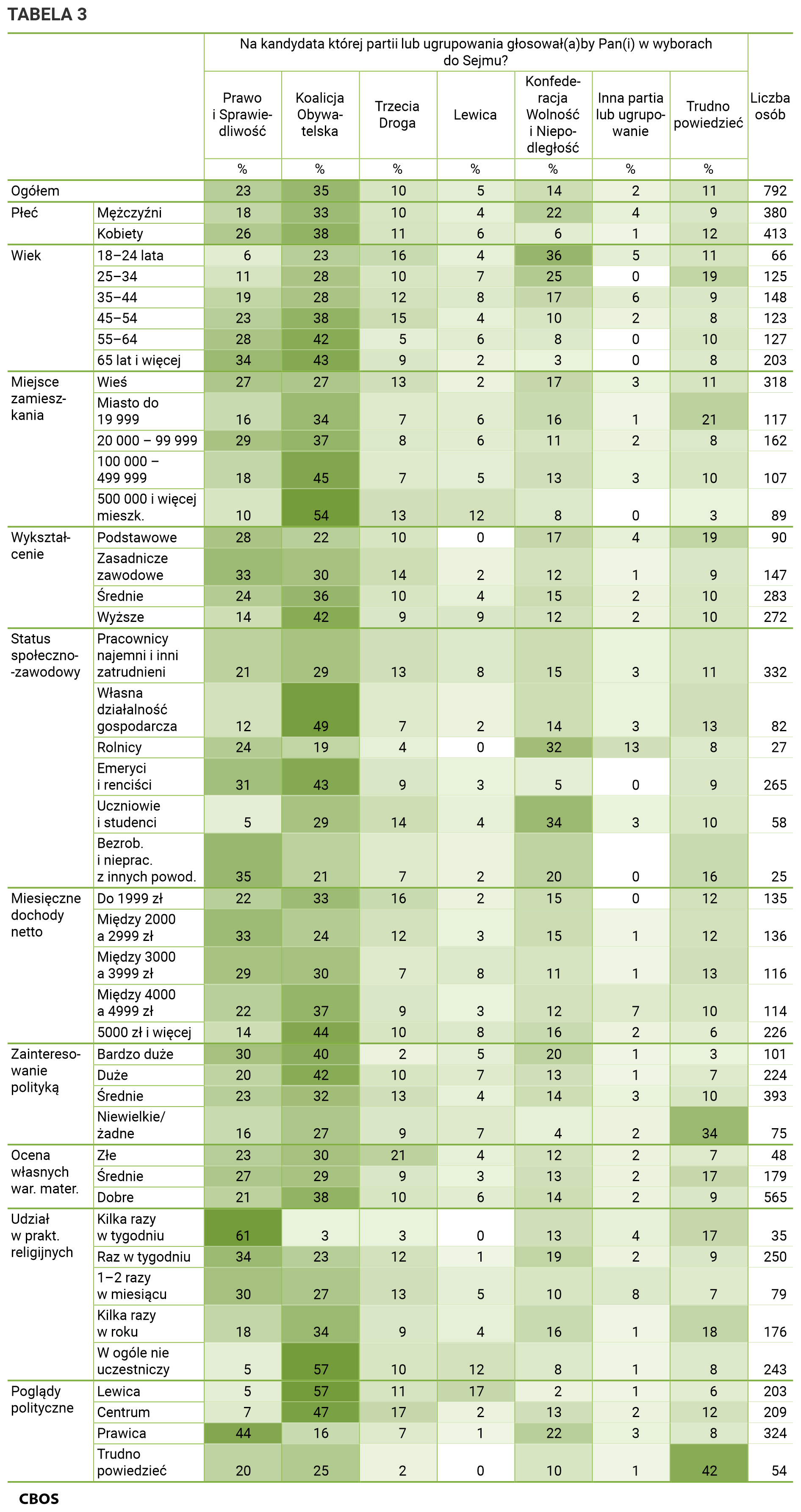 Tabela 3 Na kandydata której partii lub ugrupowania głosowałby Pan (głosowałaby Pani)  w wyborach do Sejmu? Odpowiedzi grupach społeczno-demograficznych. Dane w procentach. Ogółem,  , Liczba osób = 792, Prawo i Sprawiedliwość 23, Koalicja Obywatelska 35, Trzecia Droga 10, Lewica 5, Konfederacja Wolność i Niepodległość 14, Inna partia lub ugrupowanie 2, Trudno powiedzieć 11;  Płeć,  Mężczyźni, Liczba osób = 380, Prawo i Sprawiedliwość 18, Koalicja Obywatelska 33, Trzecia Droga 10, Lewica 4, Konfederacja Wolność i Niepodległość 22, Inna partia lub ugrupowanie 4, Trudno powiedzieć 9,  Kobiety, Liczba osób = 413, Prawo i Sprawiedliwość 26, Koalicja Obywatelska 38, Trzecia Droga 11, Lewica 6, Konfederacja Wolność i Niepodległość 6, Inna partia lub ugrupowanie 1, Trudno powiedzieć 12;  Wiek,  18–24 lata, Liczba osób = 66, Prawo i Sprawiedliwość 6, Koalicja Obywatelska 23, Trzecia Droga 16, Lewica 4, Konfederacja Wolność i Niepodległość 36, Inna partia lub ugrupowanie 5, Trudno powiedzieć 11,  25–34, Liczba osób = 125, Prawo i Sprawiedliwość 11, Koalicja Obywatelska 28, Trzecia Droga 10, Lewica 7, Konfederacja Wolność i Niepodległość 25, Inna partia lub ugrupowanie 0, Trudno powiedzieć 19,  35–44, Liczba osób = 148, Prawo i Sprawiedliwość 19, Koalicja Obywatelska 28, Trzecia Droga 12, Lewica 8, Konfederacja Wolność i Niepodległość 17, Inna partia lub ugrupowanie 6, Trudno powiedzieć 9,  45–54, Liczba osób = 123, Prawo i Sprawiedliwość 23, Koalicja Obywatelska 38, Trzecia Droga 15, Lewica 4, Konfederacja Wolność i Niepodległość 10, Inna partia lub ugrupowanie 2, Trudno powiedzieć 8,  55–64, Liczba osób = 127, Prawo i Sprawiedliwość 28, Koalicja Obywatelska 42, Trzecia Droga 5, Lewica 6, Konfederacja Wolność i Niepodległość 8, Inna partia lub ugrupowanie 0, Trudno powiedzieć 10,  65 lat i więcej, Liczba osób = 203, Prawo i Sprawiedliwość 34, Koalicja Obywatelska 43, Trzecia Droga 9, Lewica 2, Konfederacja Wolność i Niepodległość 3, Inna partia lub ugrupowanie 0, Trudno powiedzieć 8;  Miejsce zamieszkania,  Wieś, Liczba osób = 318, Prawo i Sprawiedliwość 27, Koalicja Obywatelska 27, Trzecia Droga 13, Lewica 2, Konfederacja Wolność i Niepodległość 17, Inna partia lub ugrupowanie 3, Trudno powiedzieć 11,  Miasto do 19 999, Liczba osób = 117, Prawo i Sprawiedliwość 16, Koalicja Obywatelska 34, Trzecia Droga 7, Lewica 6, Konfederacja Wolność i Niepodległość 16, Inna partia lub ugrupowanie 1, Trudno powiedzieć 21,  20 000 – 99 999, Liczba osób = 162, Prawo i Sprawiedliwość 29, Koalicja Obywatelska 37, Trzecia Droga 8, Lewica 6, Konfederacja Wolność i Niepodległość 11, Inna partia lub ugrupowanie 2, Trudno powiedzieć 8,  100 000 – 499 999, Liczba osób = 107, Prawo i Sprawiedliwość 18, Koalicja Obywatelska 45, Trzecia Droga 7, Lewica 5, Konfederacja Wolność i Niepodległość 13, Inna partia lub ugrupowanie 3, Trudno powiedzieć 10,  500 000 i więcej mieszk., Liczba osób = 89, Prawo i Sprawiedliwość 10, Koalicja Obywatelska 54, Trzecia Droga 13, Lewica 12, Konfederacja Wolność i Niepodległość 8, Inna partia lub ugrupowanie 0, Trudno powiedzieć 3;  Wykształcenie,  Podstawowe, Liczba osób = 90, Prawo i Sprawiedliwość 28, Koalicja Obywatelska 22, Trzecia Droga 10, Lewica 0, Konfederacja Wolność i Niepodległość 17, Inna partia lub ugrupowanie 4, Trudno powiedzieć 19,  Zasadnicze zawodowe, Liczba osób = 147, Prawo i Sprawiedliwość 33, Koalicja Obywatelska 30, Trzecia Droga 14, Lewica 2, Konfederacja Wolność i Niepodległość 12, Inna partia lub ugrupowanie 1, Trudno powiedzieć 9,  Średnie, Liczba osób = 283, Prawo i Sprawiedliwość 24, Koalicja Obywatelska 36, Trzecia Droga 10, Lewica 4, Konfederacja Wolność i Niepodległość 15, Inna partia lub ugrupowanie 2, Trudno powiedzieć 10,  Wyższe, Liczba osób = 272, Prawo i Sprawiedliwość 14, Koalicja Obywatelska 42, Trzecia Droga 9, Lewica 9, Konfederacja Wolność i Niepodległość 12, Inna partia lub ugrupowanie 2, Trudno powiedzieć 10;  Status społeczno-zawodowy,  Pracownicy najemni i inni zatrudnieni, Liczba osób = 332, Prawo i Sprawiedliwość 21, Koalicja Obywatelska 29, Trzecia Droga 13, Lewica 8, Konfederacja Wolność i Niepodległość 15, Inna partia lub ugrupowanie 3, Trudno powiedzieć 11,  Własna działalność gospodarcza, Liczba osób = 82, Prawo i Sprawiedliwość 12, Koalicja Obywatelska 49, Trzecia Droga 7, Lewica 2, Konfederacja Wolność i Niepodległość 14, Inna partia lub ugrupowanie 3, Trudno powiedzieć 13,  Rolnicy, Liczba osób = 27, Prawo i Sprawiedliwość 24, Koalicja Obywatelska 19, Trzecia Droga 4, Lewica 0, Konfederacja Wolność i Niepodległość 32, Inna partia lub ugrupowanie 13, Trudno powiedzieć 8,  Emeryci i renciści, Liczba osób = 265, Prawo i Sprawiedliwość 31, Koalicja Obywatelska 43, Trzecia Droga 9, Lewica 3, Konfederacja Wolność i Niepodległość 5, Inna partia lub ugrupowanie 0, Trudno powiedzieć 9,  Uczniowie i studenci, Liczba osób = 58, Prawo i Sprawiedliwość 5, Koalicja Obywatelska 29, Trzecia Droga 14, Lewica 4, Konfederacja Wolność i Niepoległość 34, Inna partia lub ugrupowanie 3, Trudno powiedzieć 10,  Bezrob. i nieprac. z innych powod., Liczba osób = 25, Prawo i Sprawiedliwość 35, Koalicja Obywatelska 21, Trzecia Droga 7, Lewica 2, Konfederacja Wolność i Niepodległość 20, Inna partia lub ugrupowanie 0, Trudno powiedzieć 16;  Miesięczne dochody netto,  Do 1999 zł, Liczba osób = 135, Prawo i Sprawiedliwość 22, Koalicja Obywatelska 33, Trzecia Droga 16, Lewica 2, Konfederacja Wolność i Niepodległość 15, Inna partia lub ugrupowanie 0, Trudno powiedzieć 12,  Między 2000 a 2999 zł, Liczba osób = 136, Prawo i Sprawiedliwość 33, Koalicja Obywatelska 24, Trzecia Droga 12, Lewica 3, Konfederacja Wolność i Niepodległość 15, Inna partia lub ugrupowanie 1, Trudno powiedzieć 12,  Między 3000 a 3999 zł, Liczba osób = 116, Prawo i Sprawiedliwość 29, Koalicja Obywatelska 30, Trzecia Droga 7, Lewica 8, Konfederacja Wolność i Niepodległość 11, Inna partia lub ugrupowanie 1, Trudno powiedzieć 13,  Między 4000 a 4999 zł, Liczba osób = 114, Prawo i Sprawiedliwość 22, Koalicja Obywatelska 37, Trzecia Droga 9, Lewica 3, Konfederacja Wolność i Niepodległość 12, Inna partia lub ugrupowanie 7, Trudno powiedzieć 10,  5000 zł i więcej, Liczba osób = 226, Prawo i Sprawiedliwość 14, Koalicja Obywatelska 44, Trzecia Droga 10, Lewica 8, Konfederacja Wolność i Niepodległość 16, Inna partia lub ugrupowanie 2, Trudno powiedzieć 6;  Zainteresowanie polityką,  Bardzo duże, Liczba osób = 101, Prawo i Sprawiedliwość 30, Koalicja Obywatelska 40, Trzecia Droga 2, Lewica 5, Konfederacja Wolność i Niepodległość 20, Inna partia lub ugrupowanie 1, Trudno powiedzieć 3,  Duże, Liczba osób = 224, Prawo i Sprawiedliwość 20, Koalicja Obywatelska 42, Trzecia Droga 10, Lewica 7, Konfederacja Wolność i Niepodległość 13, Inna partia lub ugrupowanie 1, Trudno powiedzieć 7,  Średnie, Liczba osób = 393, Prawo i Sprawiedliwość 23, Koalicja Obywatelska 32, Trzecia Droga 13, Lewica 4, Konfederacja Wolność i Niepodległość 14, Inna partia lub ugrupowanie 3, Trudno powiedzieć 10,  Niewielkie/ żadne, Liczba osób = 75, Prawo i Sprawiedliwość 16, Koalicja Obywatelska 27, Trzecia Droga 9, Lewica 7, Konfederacja Wolność i Niepodległość 4, Inna partia lub ugrupowanie 2, Trudno powiedzieć 34;  Ocena własnych war. mater.,  Złe, Liczba osób = 48, Prawo i Sprawiedliwość 23, Koalicja Obywatelska 30, Trzecia Droga 21, Lewica 4, Konfederacja Wolność i Niepodległość 12, Inna partia lub ugrupowanie 2, Trudno powiedzieć 7,  Średnie, Liczba osób = 179, Prawo i Sprawiedliwość 27, Koalicja Obywatelska 29, Trzecia Droga 9, Lewica 3, Konfederacja Wolność i Niepodległość 13, Inna partia lub ugrupowanie 2, Trudno powiedzieć 17,  Dobre, Liczba osób = 565, Prawo i Sprawiedliwość 21, Koalicja Obywatelska 38, Trzecia Droga 10, Lewica 6, Konfederacja Wolność i Niepodległość 14, Inna partia lub ugrupowanie 2, Trudno powiedzieć 9;  Udział w prakt. religijnych,  Kilka razy w tygodniu, Liczba osób = 35, Prawo i Sprawiedliwość 61, Koalicja Obywatelska 3, Trzecia Droga 3, Lewica 0, Konfederacja Wolność i Niepodległość 13, Inna partia lub ugrupowanie 4, Trudno powiedzieć 17,  Raz w tygodniu, Liczba osób = 250, Prawo i Sprawiedliwość 34, Koalicja Obywatelska 23, Trzecia Droga 12, Lewica 1, Konfederacja Wolność i Niepodległość 19, Inna partia lub ugrupowanie 2, Trudno powiedzieć 9,  1–2 razy w miesiącu, Liczba osób = 79, Prawo i Sprawiedliwość 30, Koalicja Obywatelska 27, Trzecia Droga 13, Lewica 5, Konfederacja Wolność i Niepodległość 10, Inna partia lub ugrupowanie 8, Trudno powiedzieć 7,  Kilka razy w roku, Liczba osób = 176, Prawo i Sprawiedliwość 18, Koalicja Obywatelska 34, Trzecia Droga 9, Lewica 4, Konfederacja Wolność i Niepodległość 16, Inna partia lub ugrupowanie 1, Trudno powiedzieć 18,  W ogóle nie uczestniczy, Liczba osób = 243, Prawo i Sprawiedliwość 5, Koalicja Obywatelska 57, Trzecia Droga 10, Lewica 12, Konfederacja Wolność i Niepodległość 8, Inna partia lub ugrupowanie 1, Trudno powiedzieć 8;  Poglądy polityczne,  Lewica, Liczba osób = 203, Prawo i Sprawiedliwość 5, Koalicja Obywatelska 57, Trzecia Droga 11, Lewica 17, Konfederacja Wolność i Niepodległość 2, Inna partia lub ugrupowanie 1, Trudno powiedzieć 6,  Centrum, Liczba osób = 209, Prawo i Sprawiedliwość 7, Koalicja Obywatelska 47, Trzecia Droga 17, Lewica 2, Konfederacja Wolność i Niepodległość 13, Inna partia lub ugrupowanie 2, Trudno powiedzieć 12,  Prawica, Liczba osób = 324, Prawo i Sprawiedliwość 44, Koalicja Obywatelska 16, Trzecia Droga 7, Lewica 1, Konfederacja Wolność i Niepodległość 22, Inna partia lub ugrupowanie 3, Trudno powiedzieć 8,  Trudno powiedzieć, Liczba osób = 54, Prawo i Sprawiedliwość 20, Koalicja Obywatelska 25, Trzecia Droga 2, Lewica 0, Konfederacja Wolność i Niepodległość 10, Inna partia lub ugrupowanie 1, Trudno powiedzieć 42