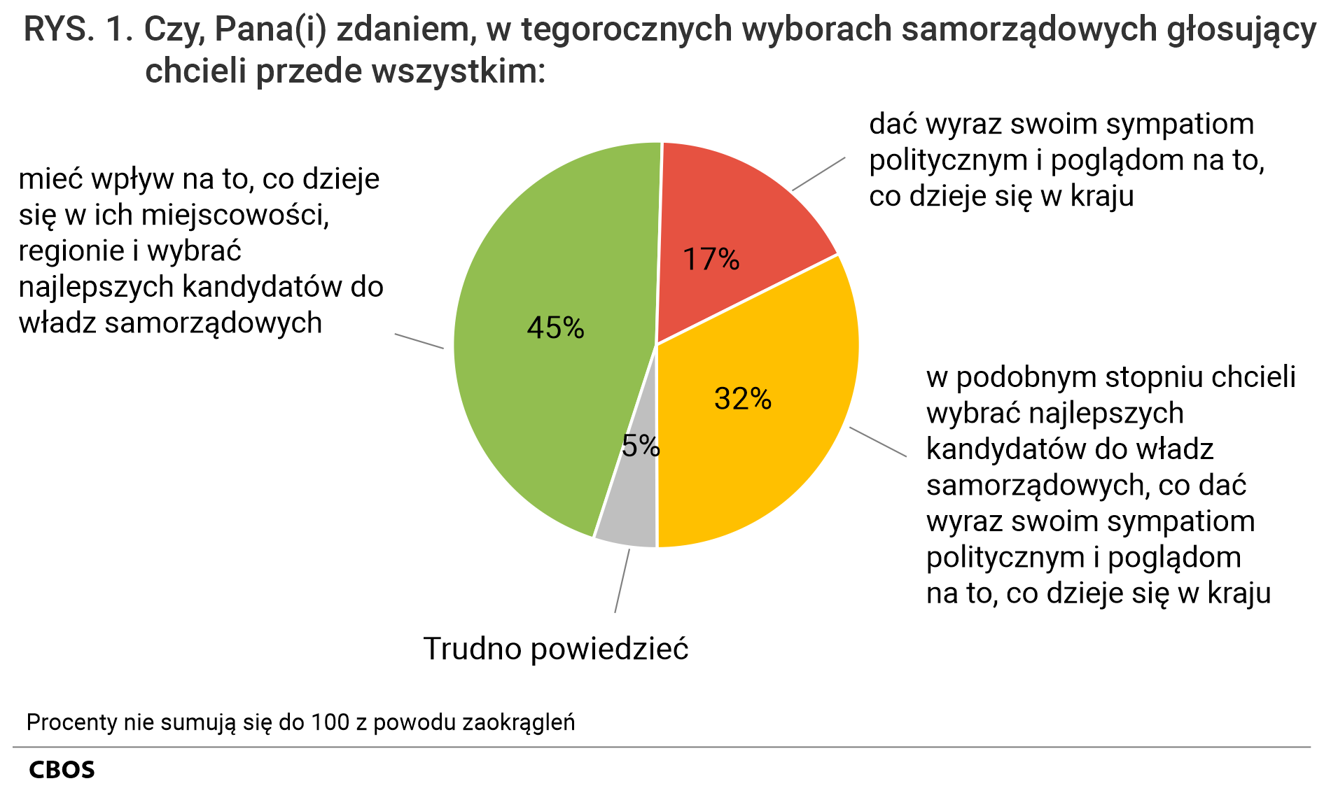 Rysunek 1. Czy, Pana(i) zdaniem, w tegorocznych wyborach samorządowych głosujący chcieli przede wszystkim:  mieć wpływ na to, co się dzieje w ich miejscowości, regionie i wybrać najlepszych kandydatów do władz samorządowych - 45%; dać wyraz swoim sympatiom politycznym i poglądom na to, co dzieje się w kraju - 17%; w podobnym stopniu chcieli wybrać najlepszych kandydatów do władz samorządowych, co dać wyraz swoim sympatiom politycznym i poglądom na to, co dzieje się w kraju - 32%; Trudno powiedzieć - 5%.