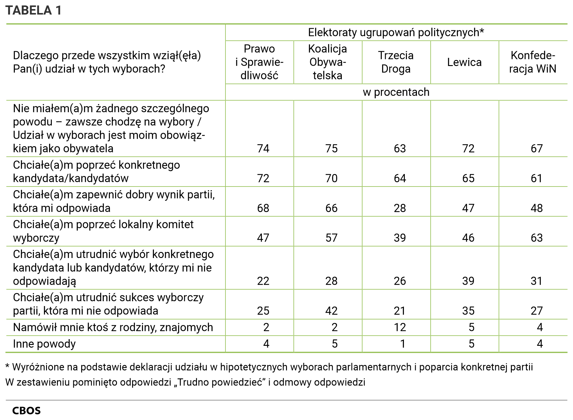 Tabela 1. Dlaczego przede wszystkim wziął(ęła) Pan(i) udział w tych wyborach? Według elektoratów ugrupowań politycznych (Wyróżnione na podstawie deklaracji udziału w hipotetycznych wyborach parlamentarnych i poparcia konkretnej partii). Dane w procentach. - Nie miałem(a)m żadnego szczególnego powodu – zawsze chodzę na wybory / Udział w wyborach jest moim obowiąz¬kiem jako obywatela ; Prawo i Sprawiedliwość - 74; Koalicja Obywatelska - 75; Trzecia Droga - 63; Lewica - 72; Konfederacja  - 67;  - Chciałe(a)m poprzeć konkretnego kandydata/kandydatów; Prawo i Sprawiedliwość - 72; Koalicja Obywatelska - 70; Trzecia Droga - 64; Lewica - 65; Konfederacja  - 61;  - Chciałe(a)m zapewnić dobry wynik partii, która mi odpowiada; Prawo i Sprawiedliwość - 68; Koalicja Obywatelska - 66; Trzecia Droga - 28; Lewica - 47; Konfederacja  - 48;  - Chciałe(a)m poprzeć lokalny komitet wyborczy; Prawo i Sprawiedliwość - 47; Koalicja Obywatelska - 57; Trzecia Droga - 39; Lewica - 46; Konfederacja  - 63;  - Chciałe(a)m utrudnić wybór konkret¬nego kandydata lub kandydatów, którzy mi nie odpowiadają; Prawo i Sprawiedliwość - 22; Koalicja Obywatelska - 28; Trzecia Droga - 26; Lewica - 39; Konfederacja  - 31;  - Chciałe(a)m utrudnić sukces wybor¬czy partii, która mi nie odpowiada; Prawo i Sprawiedliwość - 25; Koalicja Obywatelska - 42; Trzecia Droga - 21; Lewica - 35; Konfederacja  - 27;  - Namówił mnie ktoś z rodziny, znajomych; Prawo i Sprawiedliwość - 2; Koalicja Obywatelska - 2; Trzecia Droga - 12; Lewica - 5; Konfederacja  - 4;  - Inne powody; Prawo i Sprawiedliwość - 4; Koalicja Obywatelska - 5; Trzecia Droga - 1; Lewica - 5; Konfederacja  - 4; W zestawieniu pominięto odpowiedzi „Trudno powiedzieć” i odmowy odpowiedzi