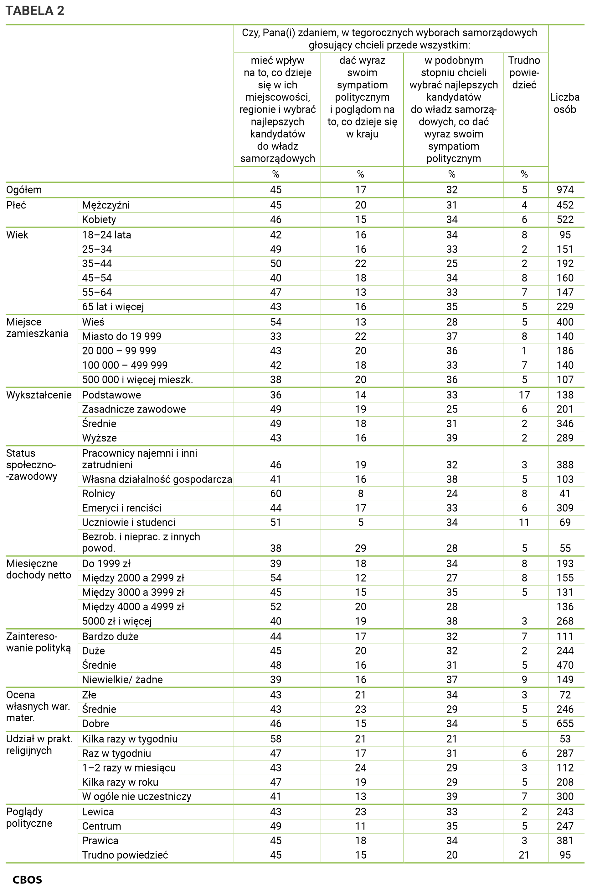 Tabela 2. Czy, Pana(i) zdaniem, w tegorocznych wyborach samorządowych głosujący chcieli przede wszystkim: (Odpowiedzi w grupach społeczno-demograficznych)