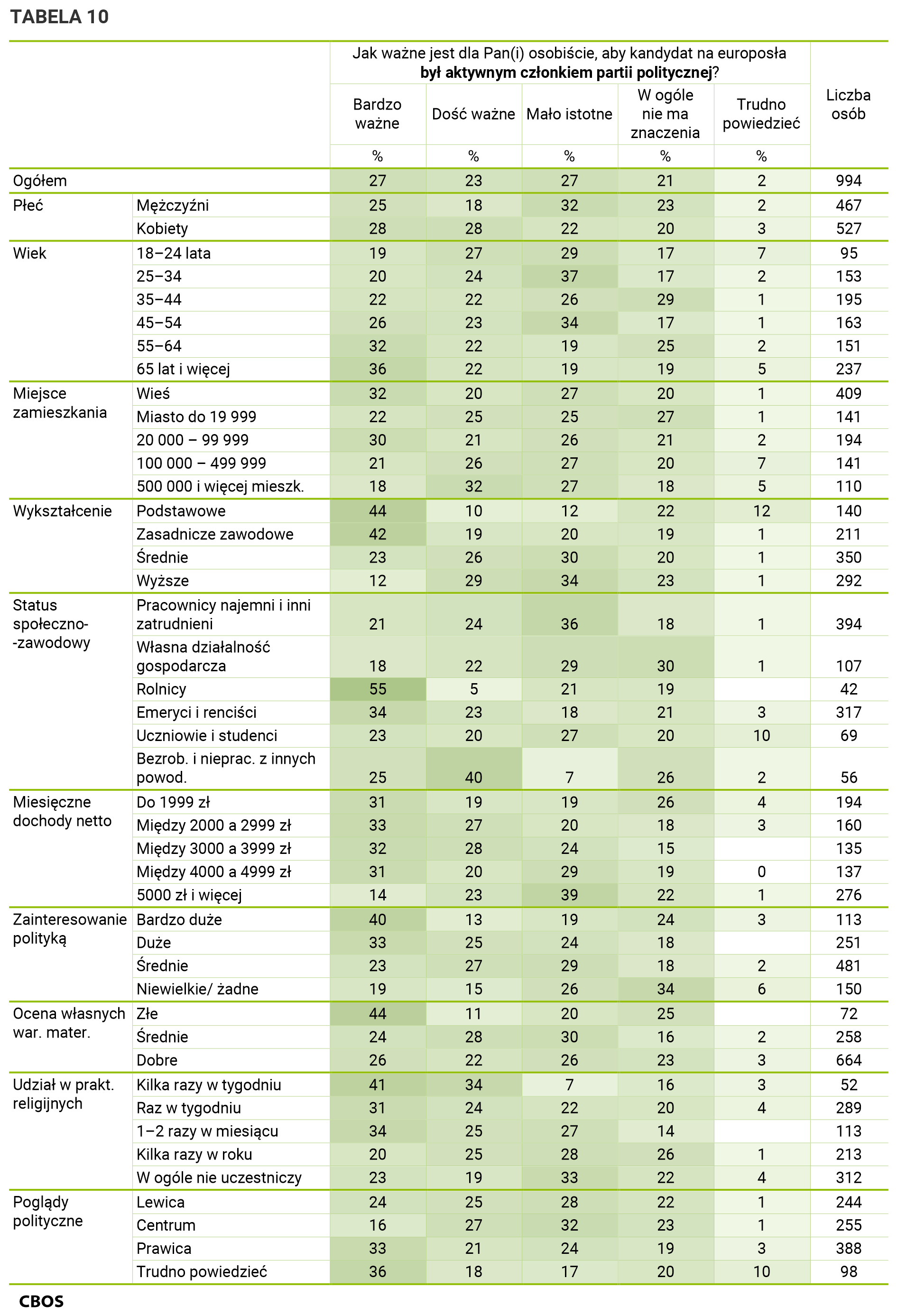 Tabela 10. Odpowiedzi w grupach społeczno-demograficznych. Dane w procentach.