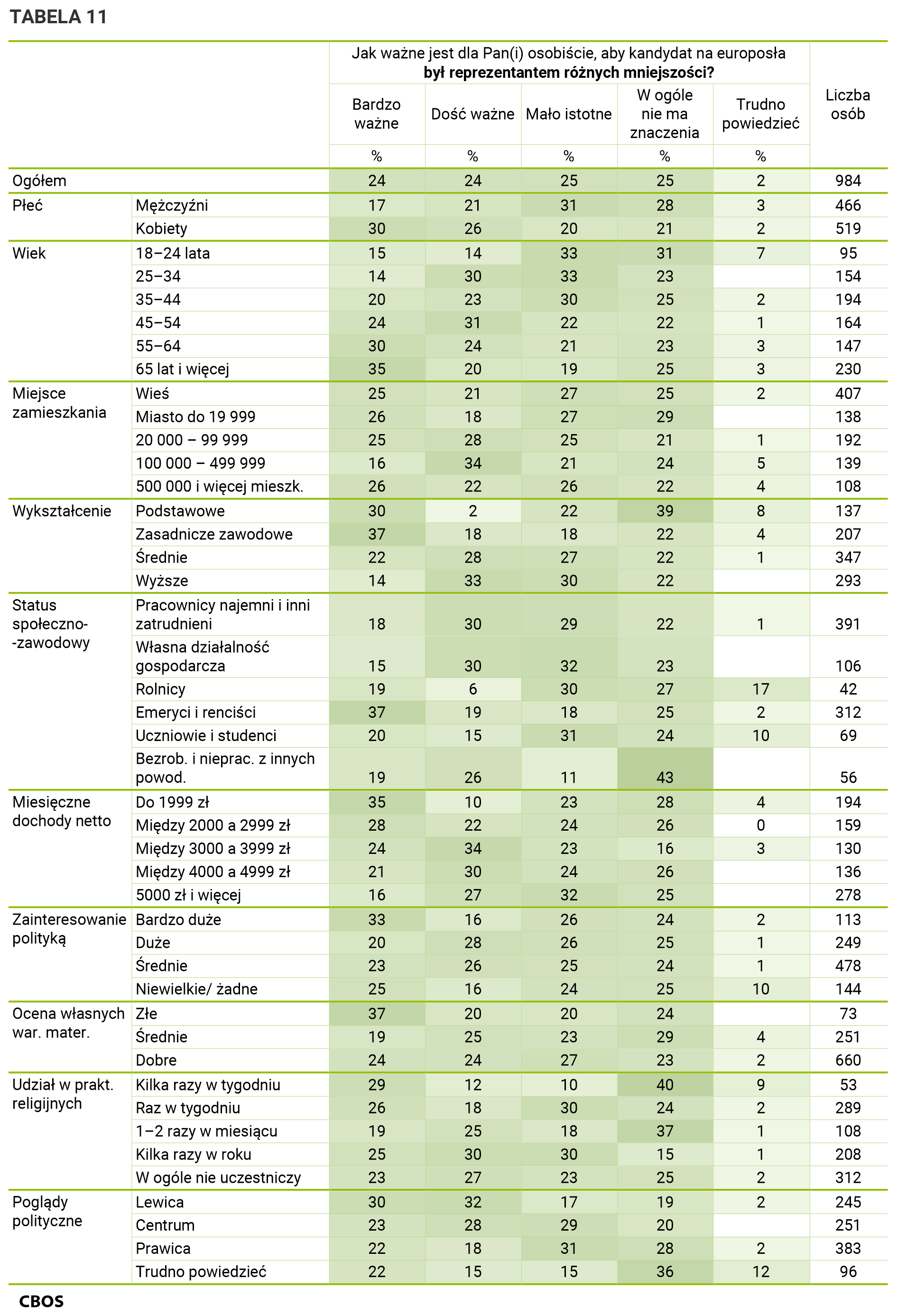 Tabela 11. Odpowiedzi w grupach społeczno-demograficznych. Dane w procentach.
