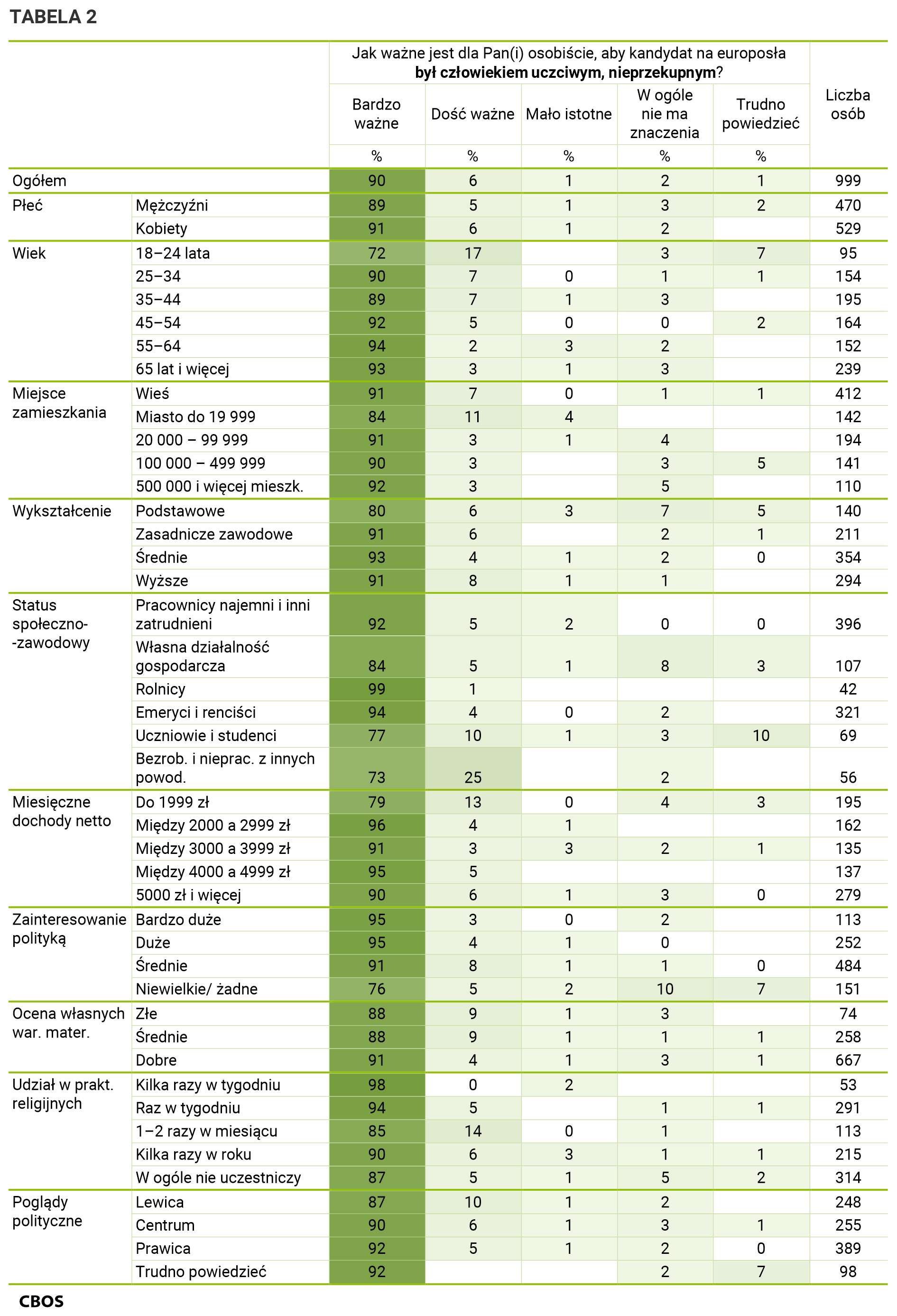 Tabela 2. Odpowiedzi w grupach społeczno-demograficznych. Dane w procentach.