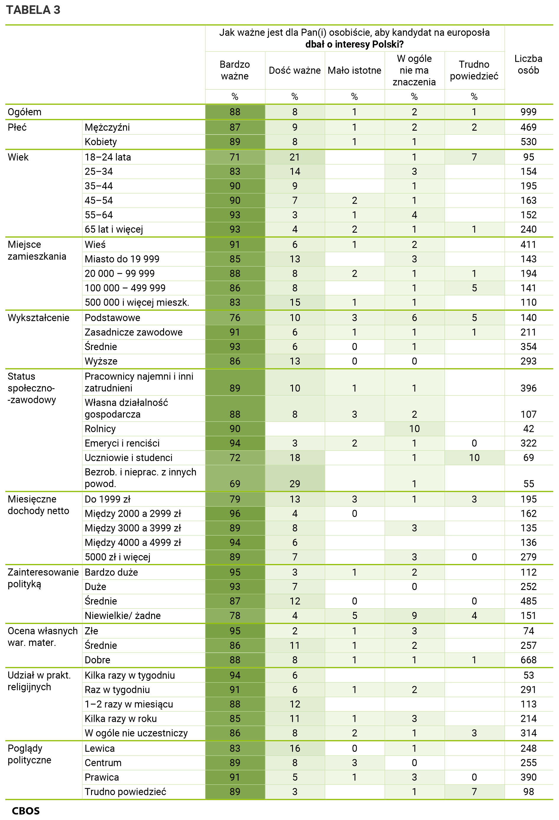 Tabela 3. Odpowiedzi w grupach społeczno-demograficznych. Dane w procentach.