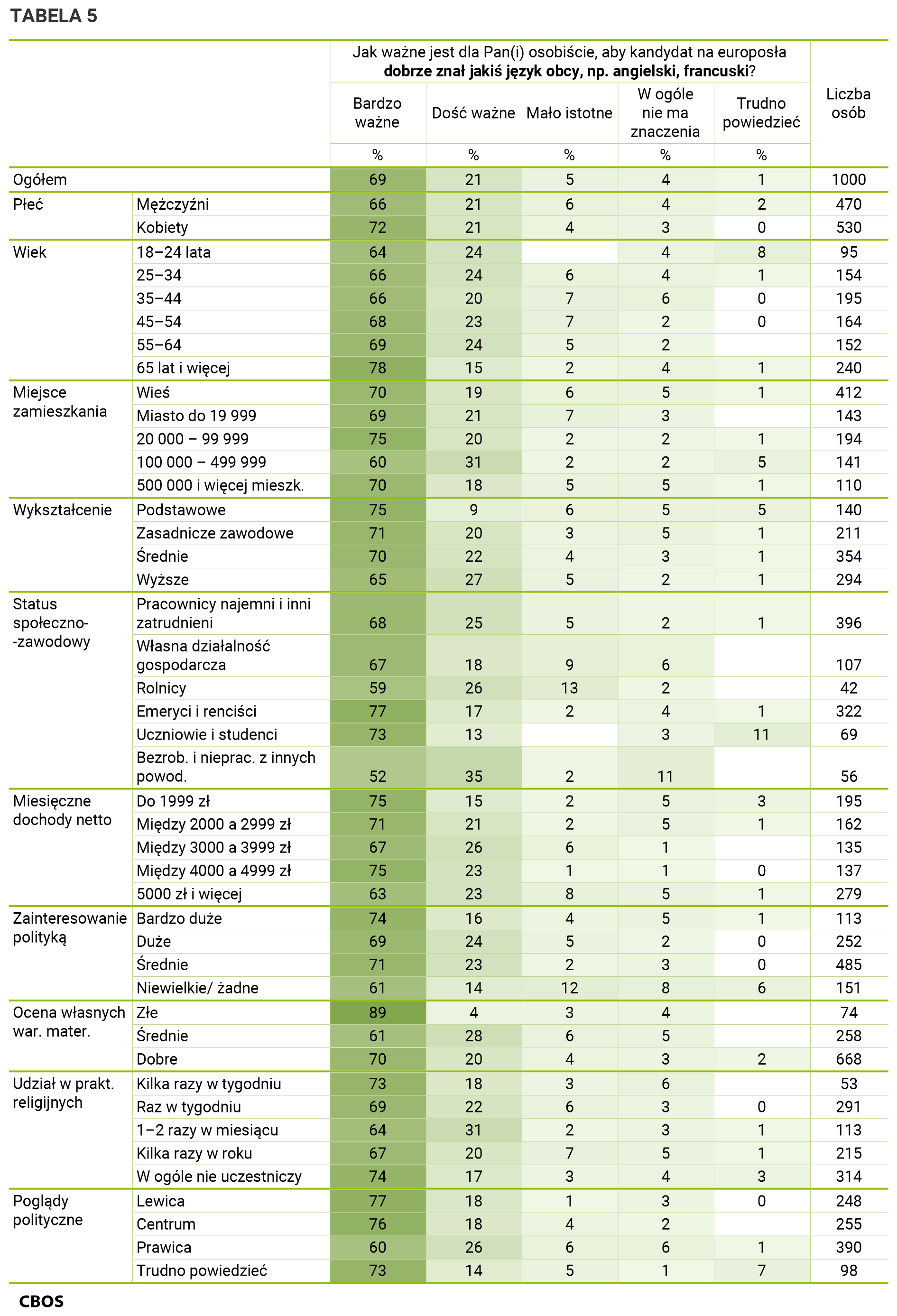 Tabela 5. Odpowiedzi w grupach społeczno-demograficznych. Dane w procentach.