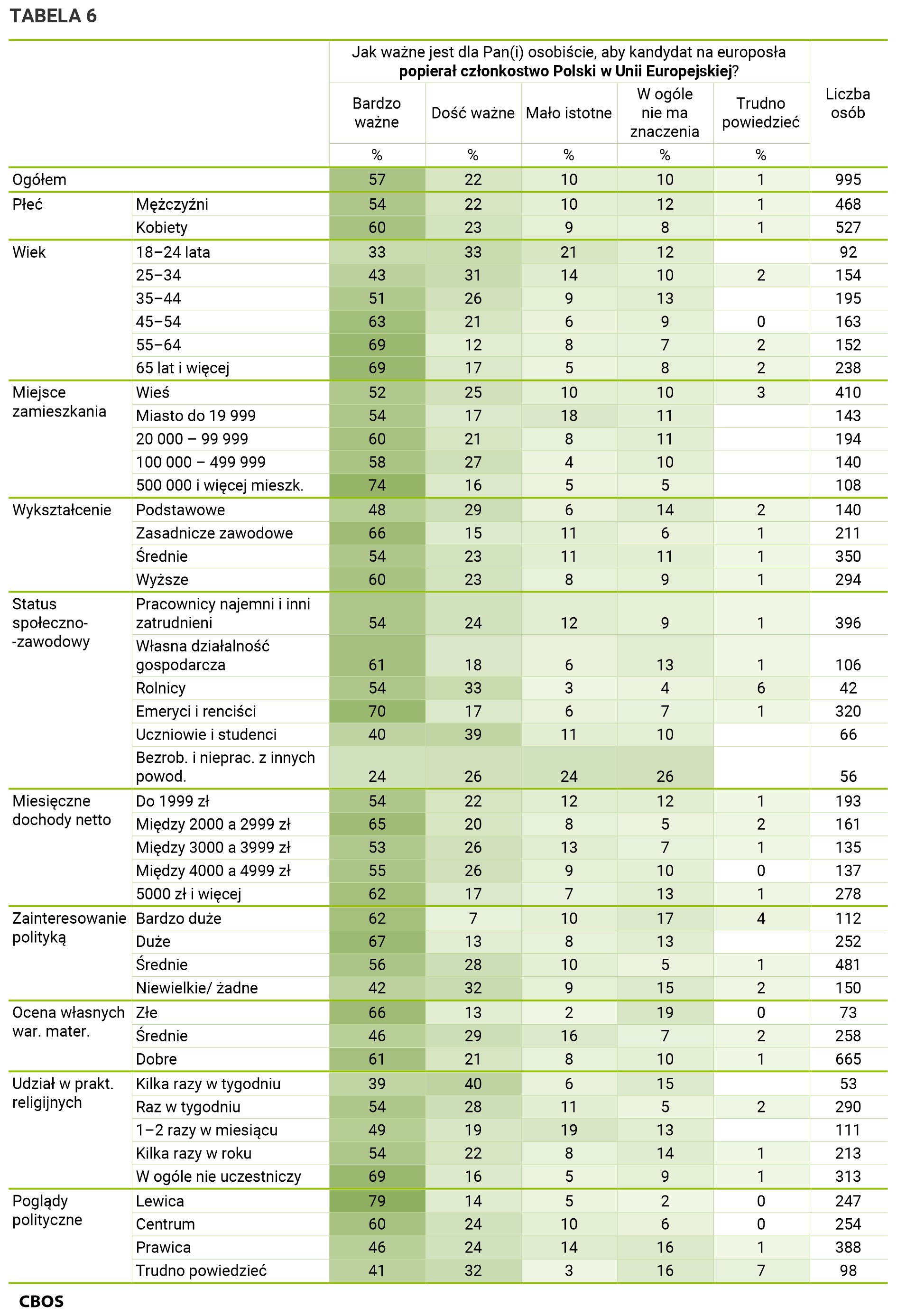Tabela 6. Odpowiedzi w grupach społeczno-demograficznych. Dane w procentach.