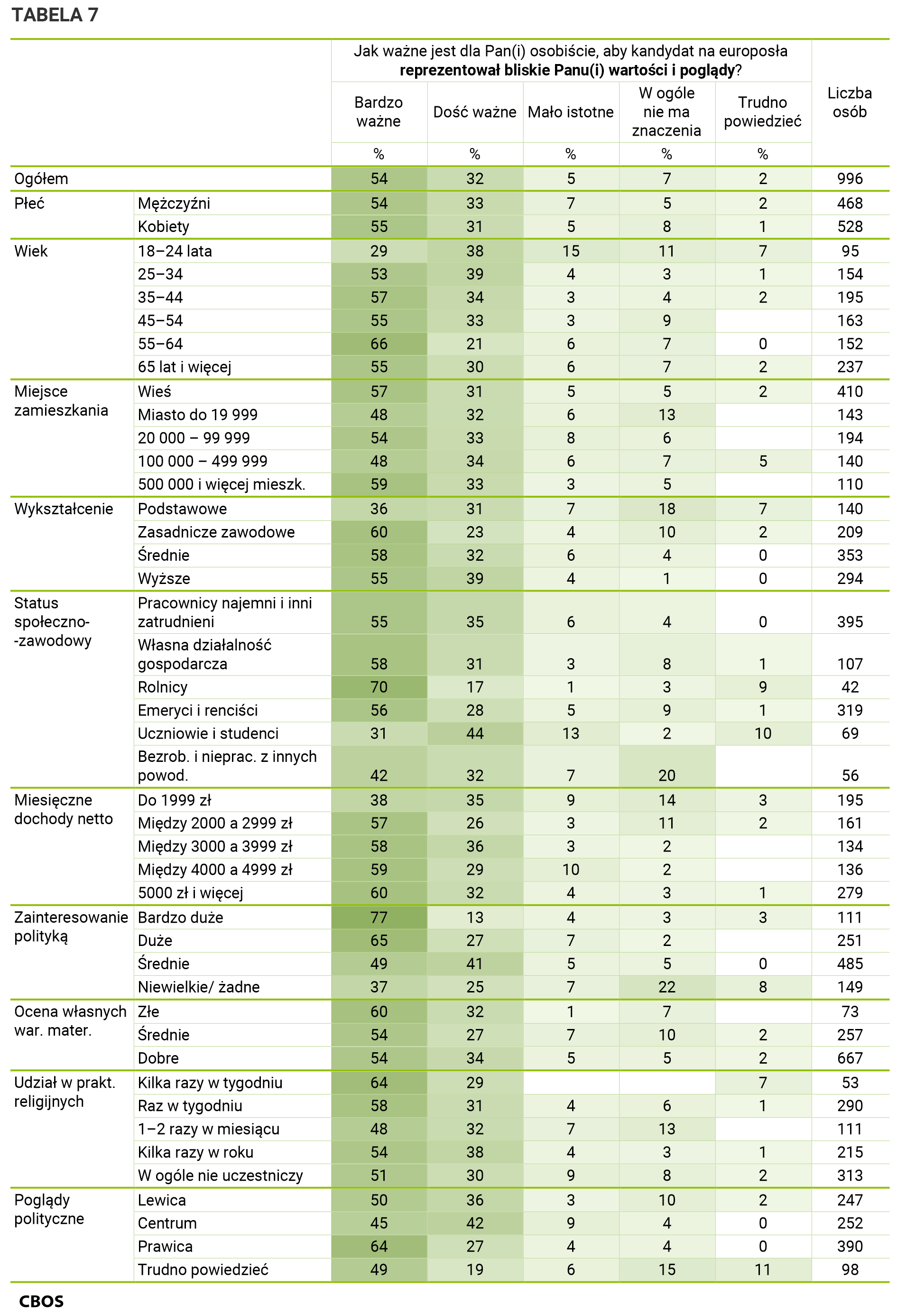 Tabela 7. Odpowiedzi w grupach społeczno-demograficznych. Dane w procentach.