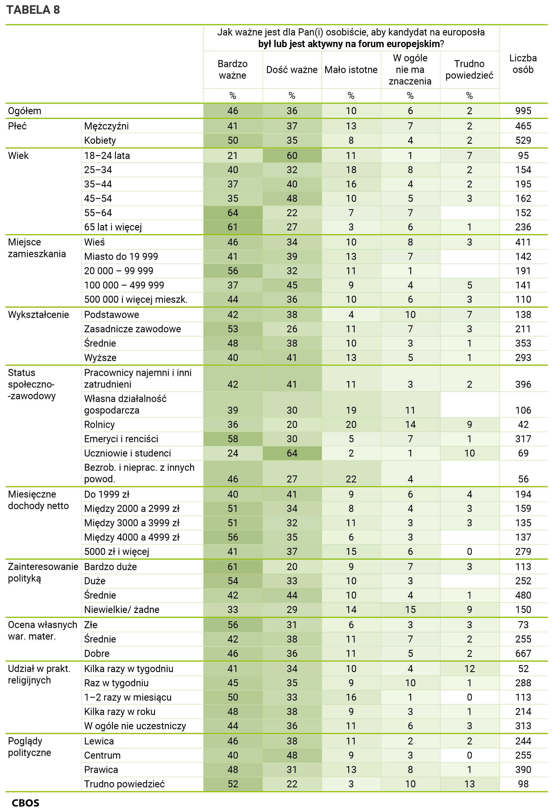 Tabela 8. Odpowiedzi w grupach społeczno-demograficznych. Dane w procentach.