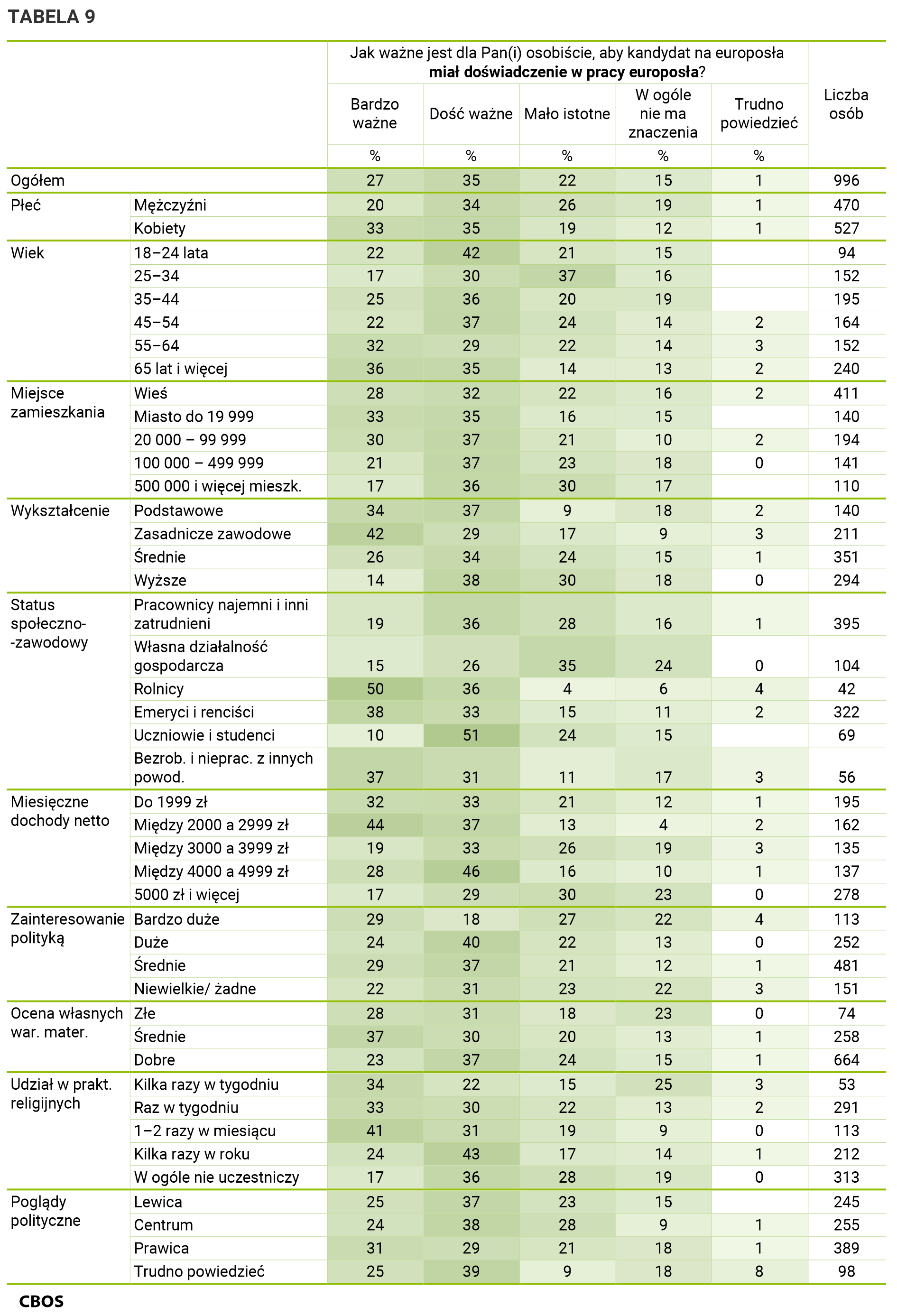 Tabela 9. Odpowiedzi w grupach społeczno-demograficznych. Dane w procentach.