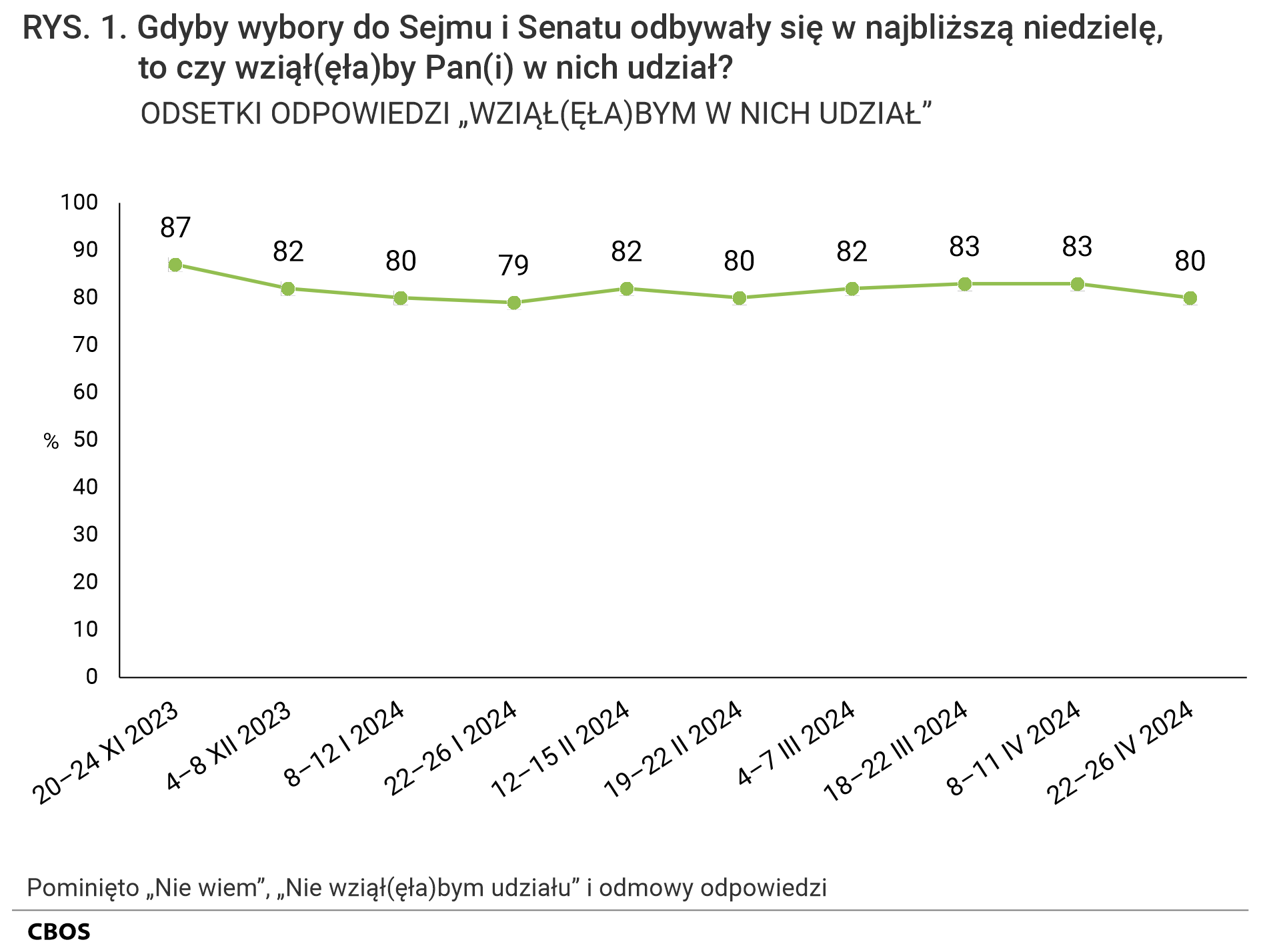 Rysunek 1  Gdyby wybory do Sejmu i Senatu odbywały się w najbliższą niedzielę, to czy wziąłby Pan (wzięłaby Pani) w nich udział? Odsetki odpowiedzi „Wziąłbym (Wzięłabym) w nich udział” według terminów badań. 20–24 XI 2023 - 87%, 4–8 XII 2023 - 82%, 8–12 I 2024 - 80%, 22–26 I 2024 - 79%, 12–15 II 2024 - 82%, 19–22 II 2024 - 80%, 4–7 III 2024 - 82%, 18–22 III 2024 - 83%, 8–11 IV 2024 - 83%, 22–26 IV 2024 – 80%. Pominięto „Nie wiem”, „Nie wziąłbym (nie wzięłabym udziału)” i odmowy odpowiedzi.