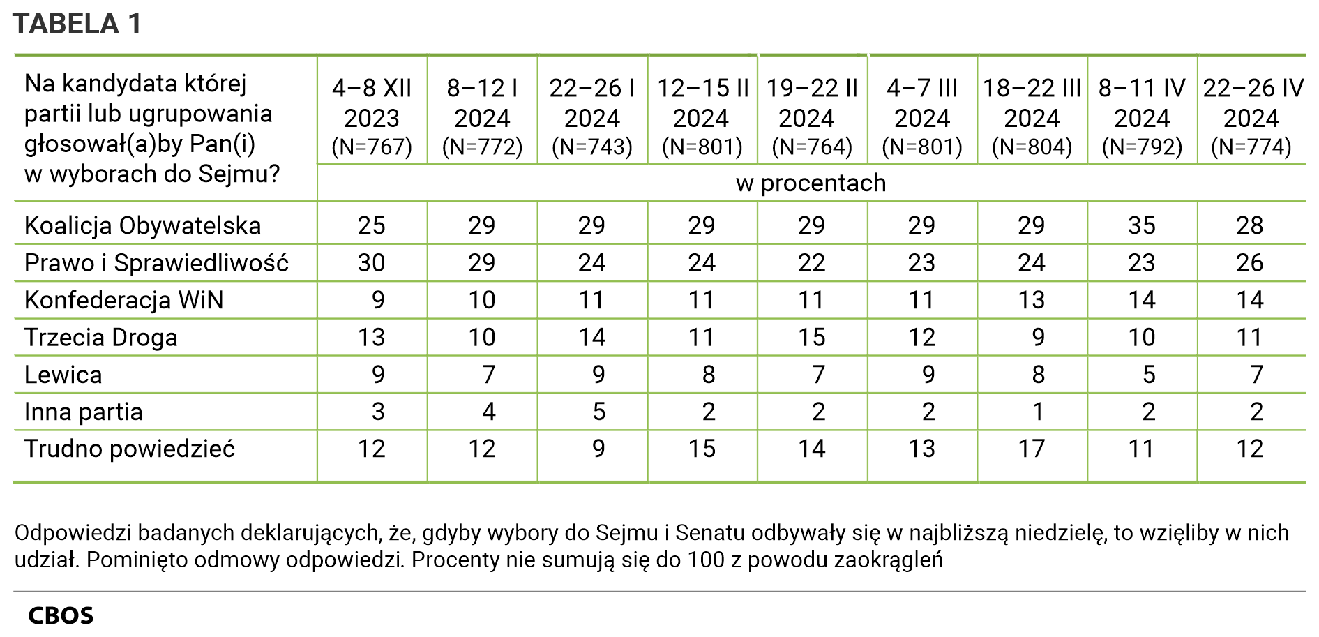 Tabela 1 Na kandydata której partii lub ugrupowania głosowałby Pan (głosowałaby Pani)  w wyborach do Sejmu? Odpowiedzi według terminów badań. Dane w procentach.
