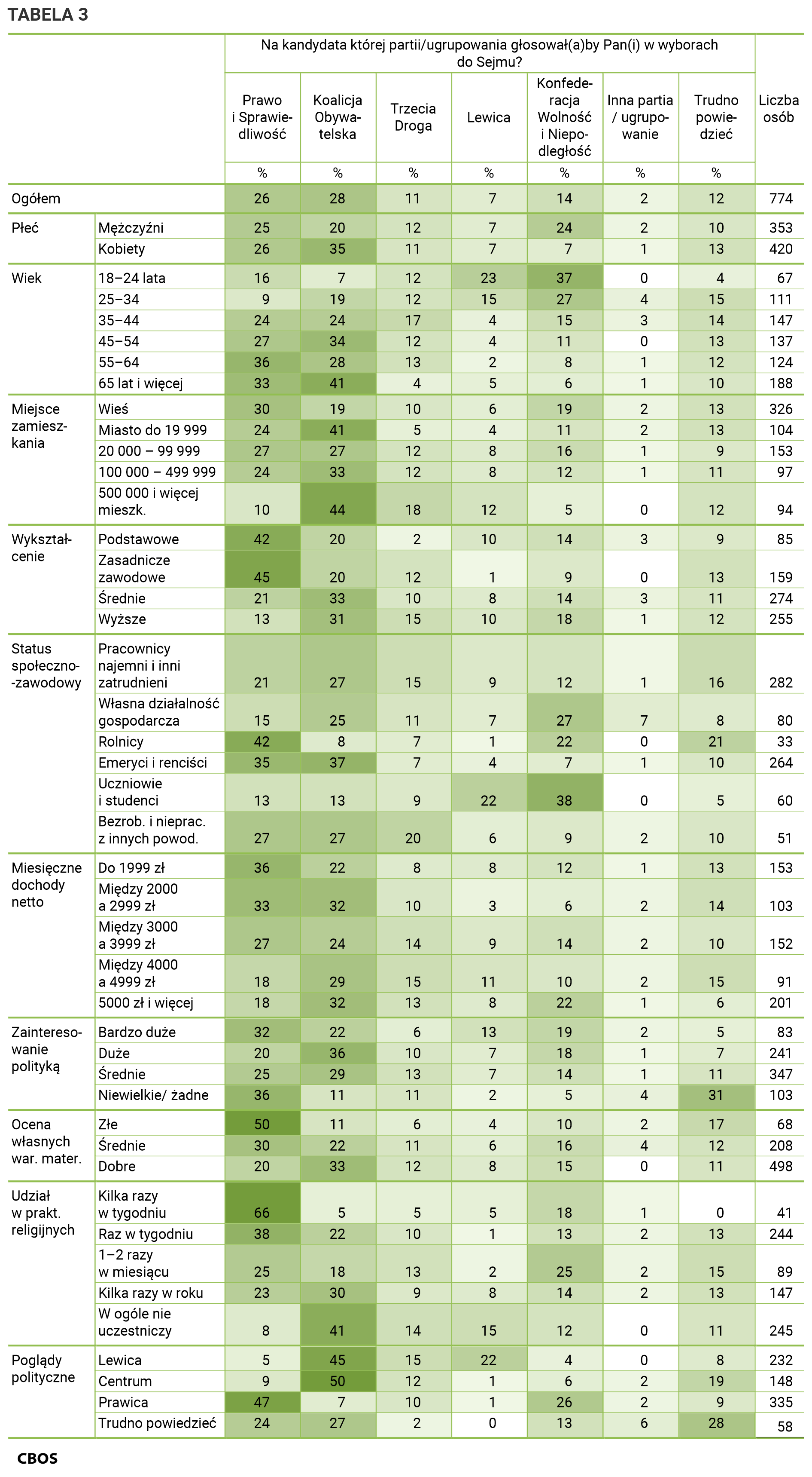 Tabela 3 Na kandydata której partii lub ugrupowania głosowałby Pan (głosowałaby Pani)  w wyborach do Sejmu? Odpowiedzi grupach społeczno-demograficznych. Dane w procentach.