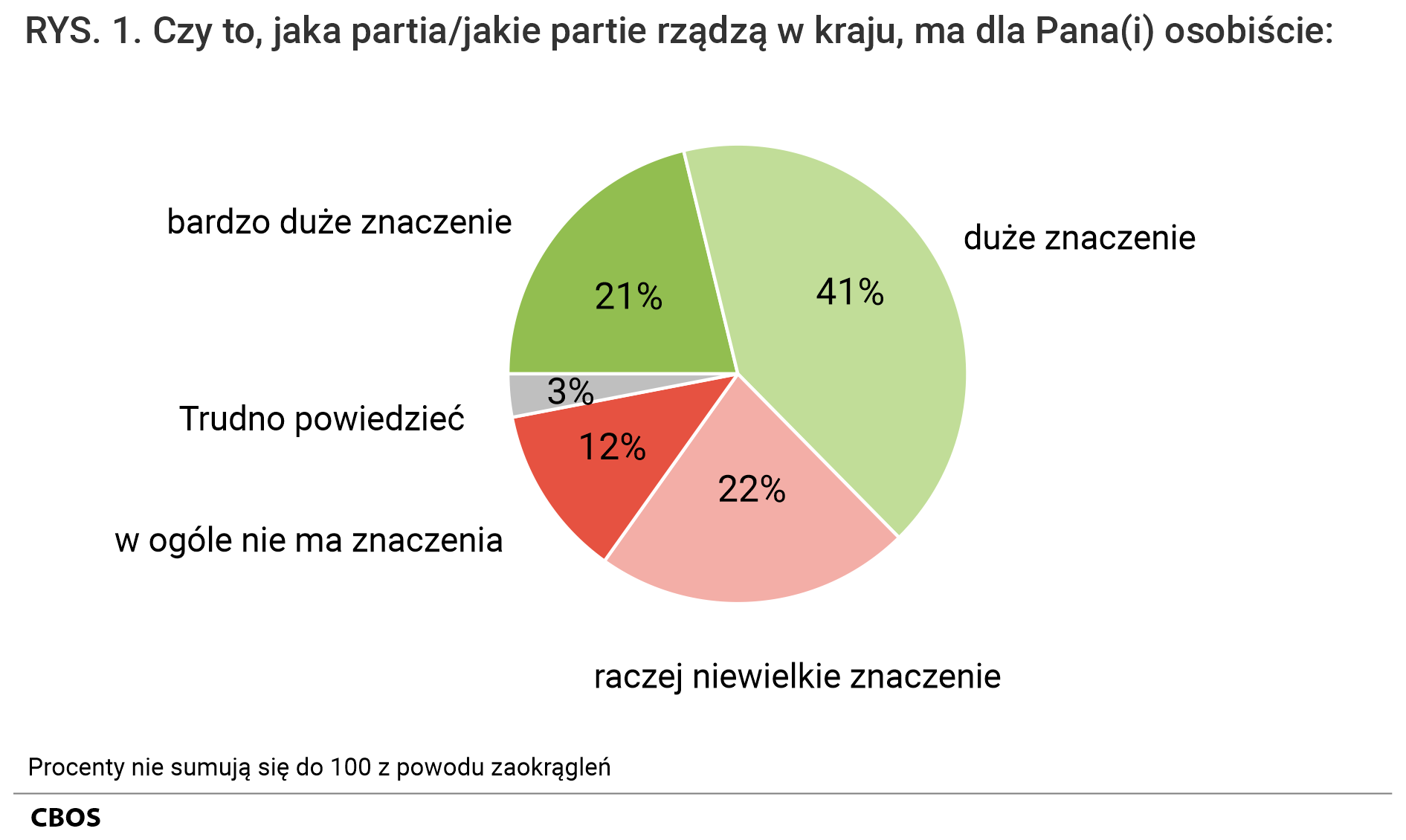 Rysunek 1 Czy to, jaka partia, jakie partie rządzą w kraju, ma dla Pana (Pani) osobiście: bardzo duże znaczenie - 21%; duże znaczenie - 41%; raczej niewielkie znaczenie - 22%; w ogóle nie ma znaczenia - 12%; Trudno powiedzieć - 3%; Procenty nie sumują się do 100 z powodu zaokrągleń.