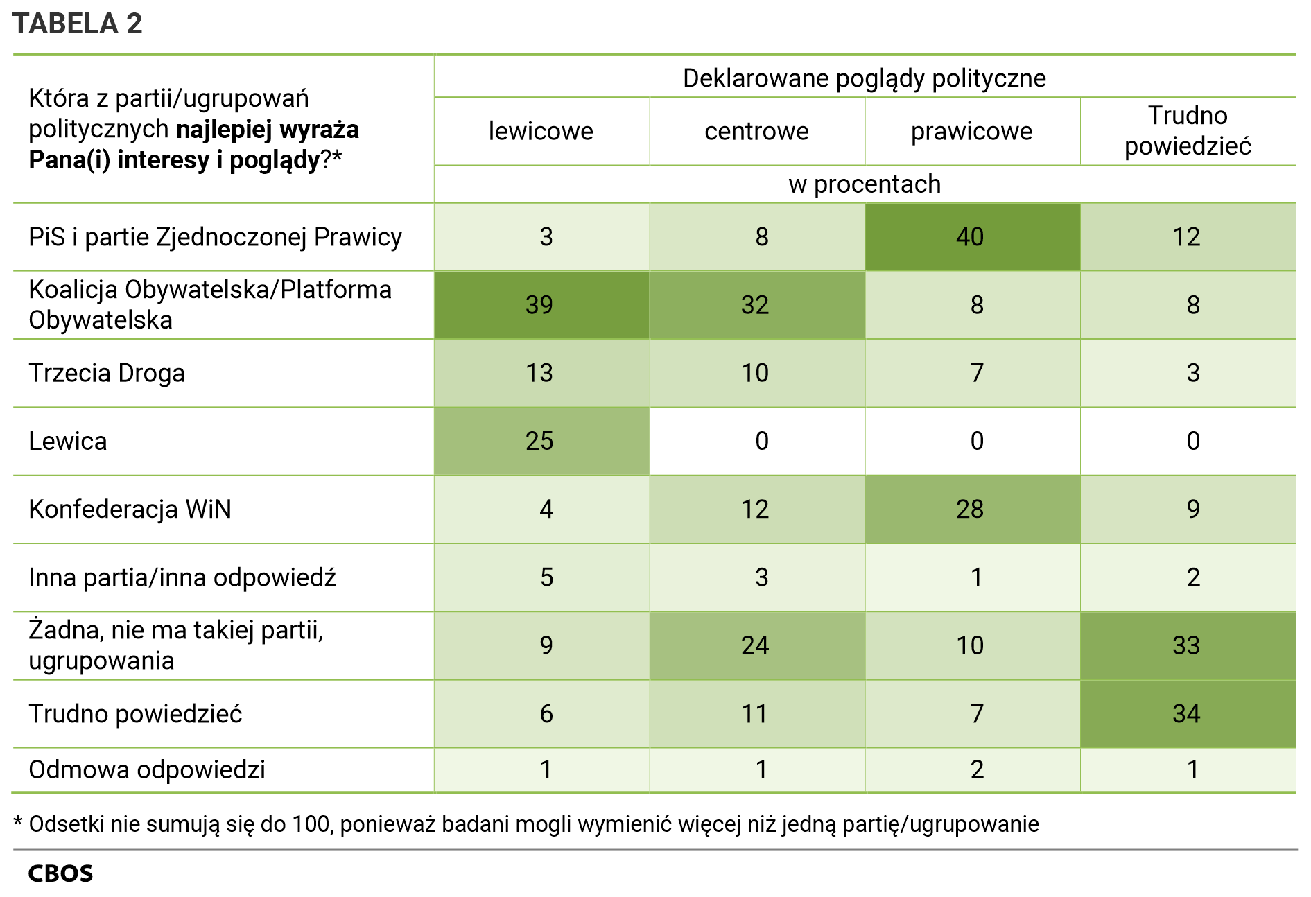 Tabela 2. Która z partii/ugrupowań politycznych najlepiej wyraża Pana (Pani) interesy i poglądy?(Odpowiedzi według deklarowanych poglądów politycznych) Deklarowane poglądy polityczne – lewicowe: PiS i partie Zjednoczonej Prawicy  - 3% Koalicja Obywatelska/Platforma Obywatelska  - 39% Trzecia Droga  - 13% Lewica - 25% Konfederacja WiN - 4% Inna partia/inna odpowiedź  - 5% Żadna, nie ma takiej partii, ugrupowania - 9% Trudno powiedzieć - 6% Odmowa odpowiedzi – 1%.  - Deklarowane poglądy polityczne – centrowe: PiS i partie Zjednoczonej Prawicy  - 8% Koalicja Obywatelska/Platforma Obywatelska  - 32% Trzecia Droga  - 10% Lewica - 0% Konfederacja WiN - 12% Inna partia/inna odpowiedź  - 3% Żadna, nie ma takiej partii, ugrupowania - 24% Trudno powiedzieć - 11% Odmowa odpowiedzi – 1%.  - Deklarowane poglądy polityczne -prawicowe: PiS i partie Zjednoczonej Prawicy  - 40% Koalicja Obywatelska/Platforma Obywatelska  - 8% Trzecia Droga  - 7% Lewica - 0% Konfederacja WiN - 28% Inna partia/inna odpowiedź  - 1% Żadna, nie ma takiej partii, ugrupowania - 10% Trudno powiedzieć - 7% Odmowa odpowiedzi – 2%.  - Deklarowane poglądy polityczne -Trudno powiedzieć: PiS i partie Zjednoczonej Prawicy  - 12% Koalicja Obywatelska/Platforma Obywatelska  - 8% Trzecia Droga  - 3% Lewica - 0% Konfederacja WiN - 9% Inna partia/inna odpowiedź  - 2% Żadna, nie ma takiej partii, ugrupowania - 33% Trudno powiedzieć - 34% Odmowa odpowiedzi – 1%. Odsetki nie sumują się do 100, ponieważ badani mogli wymienić więcej niż jedną partię/ugrupowanie