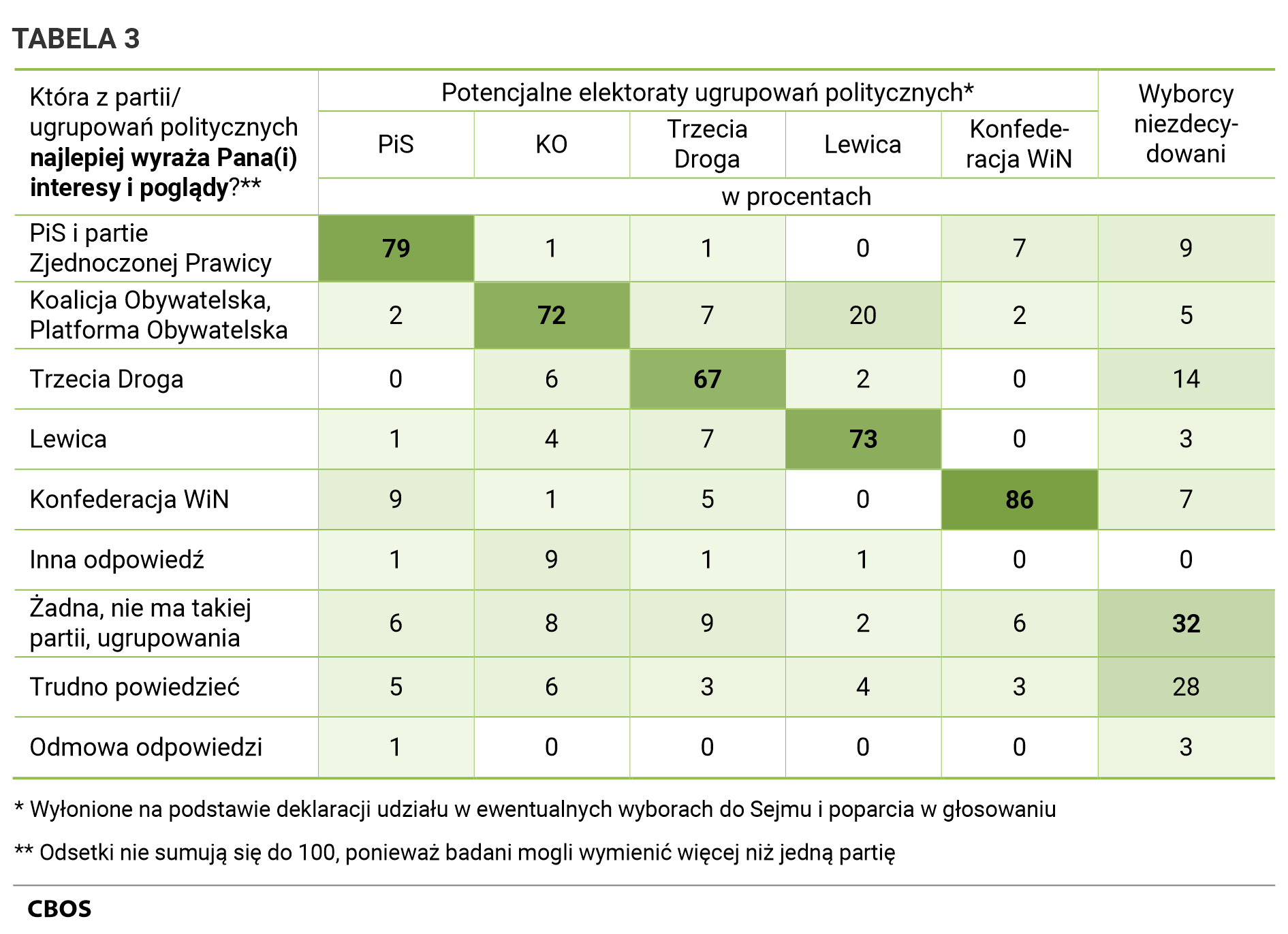Tabela 3. Która z partii/ugrupowań politycznych najlepiej wyraża Pana (Pani) interesy i poglądy? Odpowiedzi w potencjalnych elektoratach głównych ugrupowań wyłonionych na podstawie deklaracji udziału w ewentualnych wyborach do Sejmu i poparcia w głosowaniu oraz wśród wyborców niezdecydowanych. - PiS: PiS i partie Zjednoczonej Prawicy  - 79% Koalicja Obywatelska, Platforma Obywatelska  - 2% Trzecia Droga  - 0% Lewica - 1% Konfederacja WiN - 9% Inna odpowiedź  - 1% Żadna, nie ma takiej partii, ugrupowania - 6% Trudno powiedzieć - 5% Odmowa odpowiedzi - 1% .  – KO: PiS i partie Zjednoczonej Prawicy  - 1% Koalicja Obywatelska, Platforma Obywatelska  - 72% Trzecia Droga  - 6% Lewica - 4% Konfederacja WiN - 1% Inna odpowiedź  - 9% Żadna, nie ma takiej partii, ugrupowania - 8% Trudno powiedzieć - 6% Odmowa odpowiedzi - 0% .  - Trzecia Droga: PiS i partie Zjednoczonej Prawicy  - 1% Koalicja Obywatelska, Platforma Obywatelska  - 7% Trzecia Droga  - 67% Lewica - 7% Konfederacja WiN - 5% Inna odpowiedź  - 1% Żadna, nie ma takiej partii, ugrupowania - 9% Trudno powiedzieć - 3% Odmowa odpowiedzi - 0% .  – Lewica: PiS i partie Zjednoczonej Prawicy  - 0% Koalicja Obywatelska, Platforma Obywatelska  - 20% Trzecia Droga  - 2% Lewica - 73% Konfederacja WiN - 0% Inna odpowiedź  - 1% Żadna, nie ma takiej partii, ugrupowania - 2% Trudno powiedzieć - 4% Odmowa odpowiedzi - 0% .  - Konfederacja WiN: PiS i partie Zjednoczonej Prawicy  - 7% Koalicja Obywatelska, Platforma Obywatelska  - 2% Trzecia Droga  - 0% Lewica - 0% Konfederacja WiN - 86% Inna odpowiedź  - 0% Żadna, nie ma takiej partii, ugrupowania - 6% Trudno powiedzieć - 3% Odmowa odpowiedzi - 0% .  - Wyborcy niezdecydowani: PiS i partie Zjednoczonej Prawicy  - 9% Koalicja Obywatelska, Platforma Obywatelska  - 5% Trzecia Droga  - 14% Lewica - 3% Konfederacja WiN - 7% Inna odpowiedź  - 0% Żadna, nie ma takiej partii, ugrupowania - 32% Trudno powiedzieć - 28% Odmowa odpowiedzi - 3%. Odsetki nie sumują się do 100, ponieważ badani mogli wymienić więcej niż jedną partię/ugrupowanie