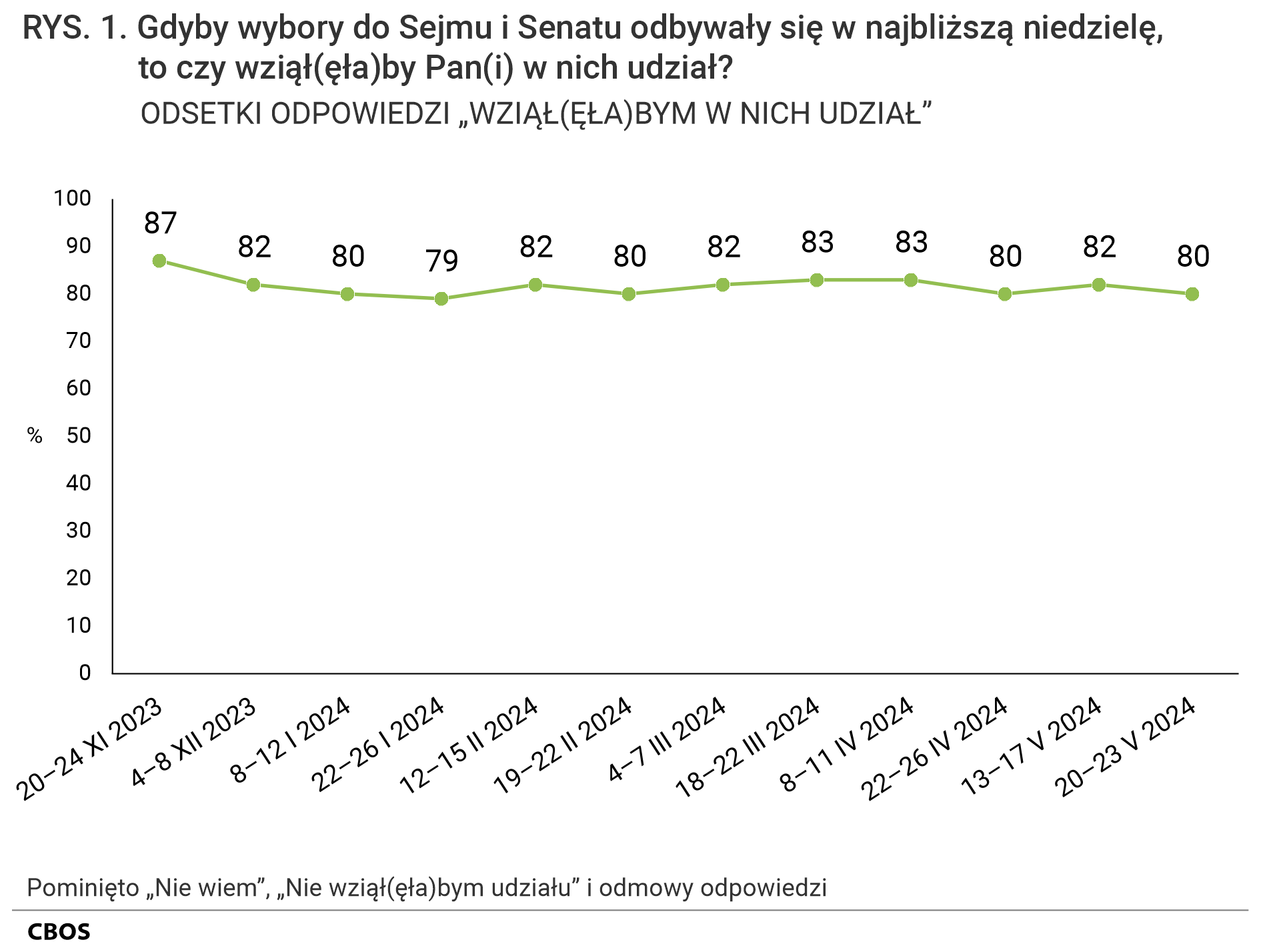 Rysunek 1 Gdyby wybory do Sejmu i Senatu odbywały się w najbliższą niedzielę, to czy wziąłby Pan (wzięłaby Pani) w nich udział? Odsetki odpowiedzi „Wziąłbym (Wzięłabym) w nich udział” według terminów badań. 20–24 XI 2023 - 87%, 4–8 XII 2023 - 82%, 8–12 I 2024 - 80%, 22–26 I 2024 - 79%, 12–15 II 2024 - 82%, 19–22 II 2024 - 80%, 4–7 III 2024 - 82%, 18–22 III 2024 - 83%, 8–11 IV 2024 - 83%, 22–26 IV 2024 - 80%, 13–17 V 2024 - 82%, 20–23 V 2024 - 80%.