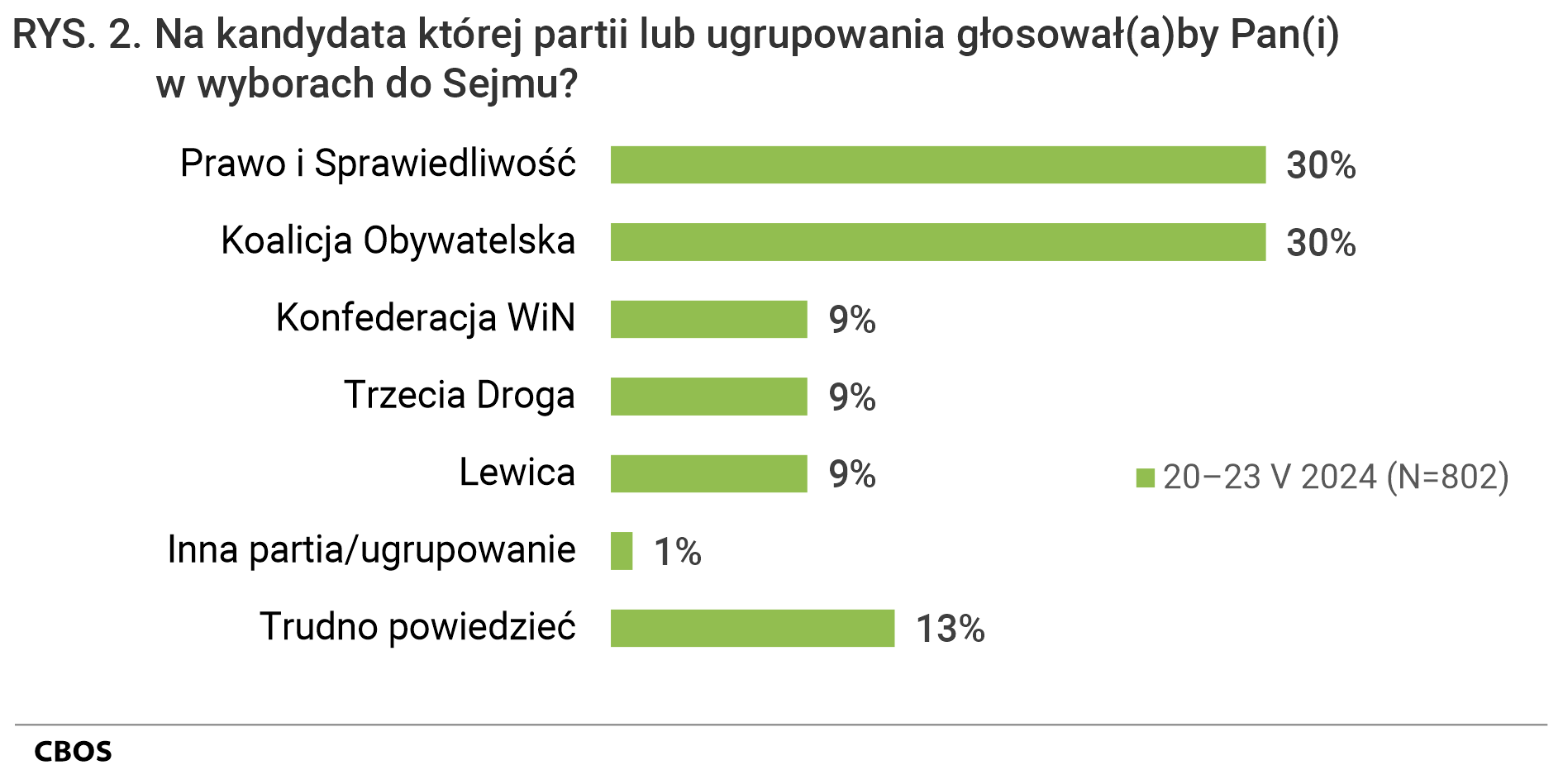 Rysunek 2. Na kandydata której partii lub ugrupowania głosowałby Pan (głosowałaby Pani) w wyborach do Sejmu? Odpowiedzi badanych deklarujących, że, gdyby wybory do Sejmu i Senatu odbywały się w najbliższą niedzielę, to wzięliby w nich udział. Pominięto odmowy odpowiedzi. Prawo i Sprawiedliwość - 30%; Koalicja Obywatelska - 30%; Konfederacja WiN - 9%; Trzecia Droga - 9%; Lewica - 9%; Inna partia/ugrupowanie - 1%; Trudno powiedzieć - 13%. Procenty nie sumują się do 100 z powodu zaokrągleń