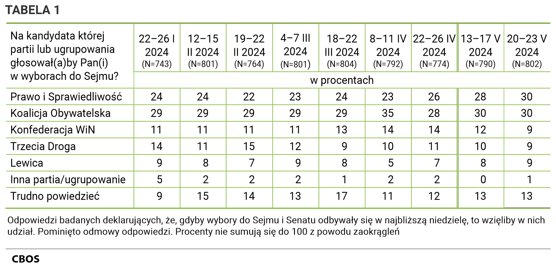 Tabela 1 Na kandydata której partii lub ugrupowania głosowałby Pan (głosowałaby Pani) w wyborach do Sejmu? Odpowiedzi według terminów badań. Dane w procentach. Procenty nie sumują się do 100 z powodu zaokrągleń. 22–26 I 2024 (N=743), Prawo i Sprawiedliwość - 24%, Koalicja Obywatelska - 29%, Konfederacja WiN - 11%, Trzecia Droga - 14%, Lewica - 9%, Inna partia/ugrupowanie - 5%, Trudno powiedzieć - 9%,  12–15 II 2024 (N=801), Prawo i Sprawiedliwość - 24%, Koalicja Obywatelska - 29%, Konfederacja WiN - 11%, Trzecia Droga - 11%, Lewica - 8%, Inna partia/ugrupowanie - 2%, Trudno powiedzieć - 15%, 19–22 II 2024 (N=764), Prawo i Sprawiedliwość - 22%, Koalicja Obywatelska - 29%, Konfederacja WiN - 11%, Trzecia Droga - 15%, Lewica - 7%, Inna partia/ugrupowanie - 2%, Trudno powiedzieć - 14%,  4–7 III 2024 (N=801), Prawo i Sprawiedliwość - 23%, Koalicja Obywatelska - 29%, Konfederacja WiN - 11%, Trzecia Droga - 12%, Lewica - 9%, Inna partia/ugrupowanie - 2%, Trudno powiedzieć - 13%, 18–22 III 2024 (N=804), Prawo i Sprawiedliwość - 24%, Koalicja Obywatelska - 29%, Konfederacja WiN - 13%, Trzecia Droga - 9%, Lewica - 8%, Inna partia/ugrupowanie - 1%, Trudno powiedzieć - 17%, 8–11 IV 2024 (N=792), Prawo i Sprawiedliwość - 23%, Koalicja Obywatelska - 35%, Konfederacja WiN - 14%, Trzecia Droga - 10%, Lewica - 5%, Inna partia/ugrupowanie - 2%, Trudno powiedzieć - 11%,  22–26 IV 2024 (N=774), Prawo i Sprawiedliwość - 26%, Koalicja Obywatelska - 28%, Konfederacja WiN - 14%, Trzecia Droga - 11%, Lewica - 7%, Inna partia/ugrupowanie - 2%, Trudno powiedzieć - 12%, 13–17 V 2024 (N=790), Prawo i Sprawiedliwość - 28%, Koalicja Obywatelska - 30%, Konfederacja WiN - 12%, Trzecia Droga - 10%, Lewica - 8%, Inna partia/ugrupowanie - 0%, Trudno powiedzieć - 13%,20–23 V 2024 (N=802), Prawo i Sprawiedliwość - 30%, Koalicja Obywatelska - 30%, Konfederacja WiN - 9%, Trzecia Droga - 9%, Lewica - 9%, Inna partia/ugrupowanie - 1%, Trudno powiedzieć - 13%.