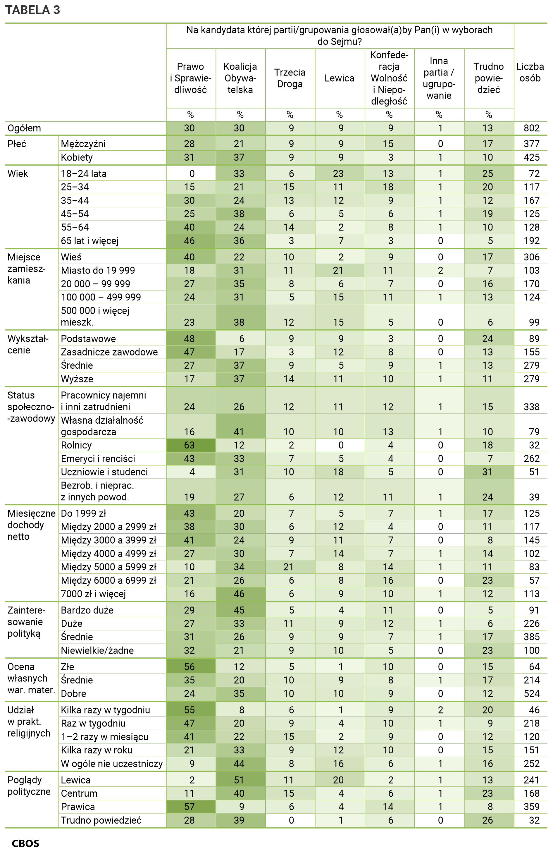 Tabela 3. Na kandydata której partii lub ugrupowania głosowałby Pan (głosowałaby Pani) w wyborach do Sejmu? Odpowiedzi grupach społeczno-demograficznych. Dane w procentach.