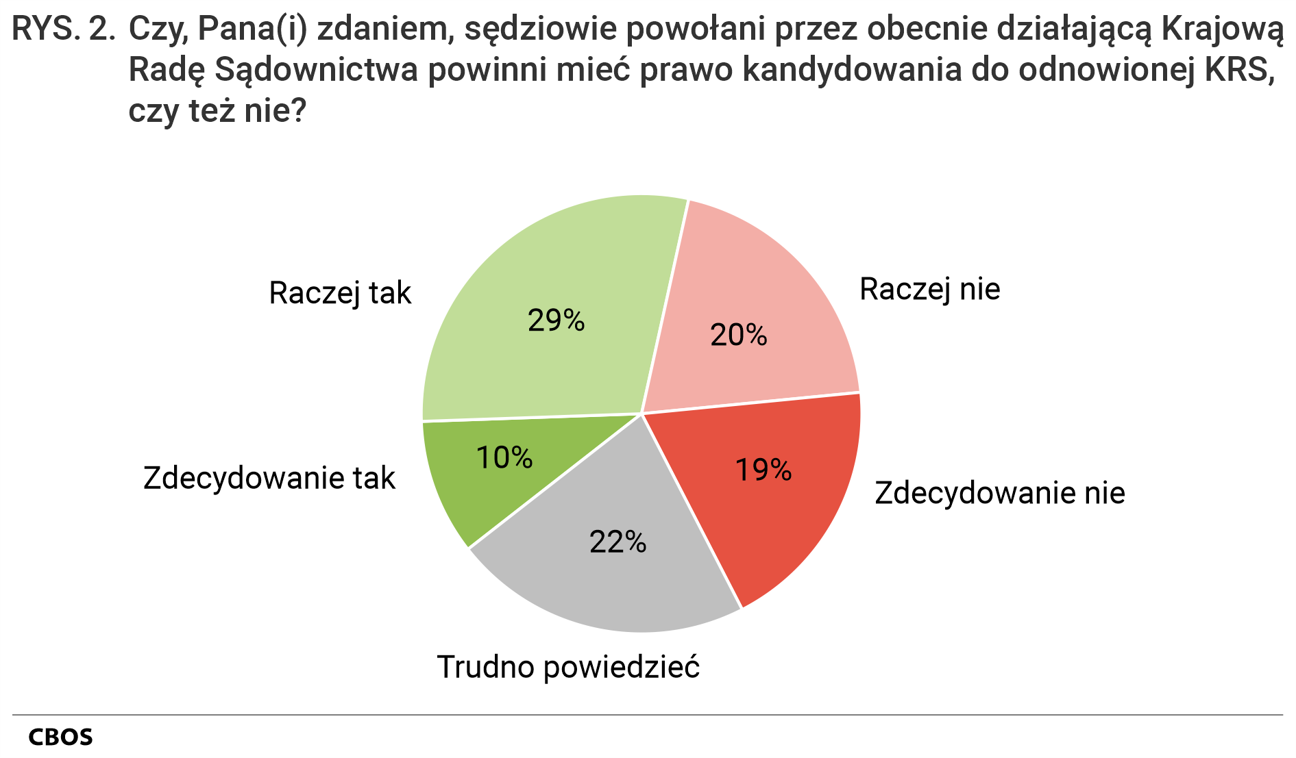 Rysunek 2 - Czy, Pana(Pani) zdaniem, sędziowie powołani przez obecnie działającą Krajową Radę Sądownictwa powinni mieć prawo kandydowania do odnowionej KRS, czy też nie? Zdecydowanie tak 10%; Raczej tak 29%; Raczej nie 20%; Zdecydowanie nie 19%; Trudno powiedzieć 22%.