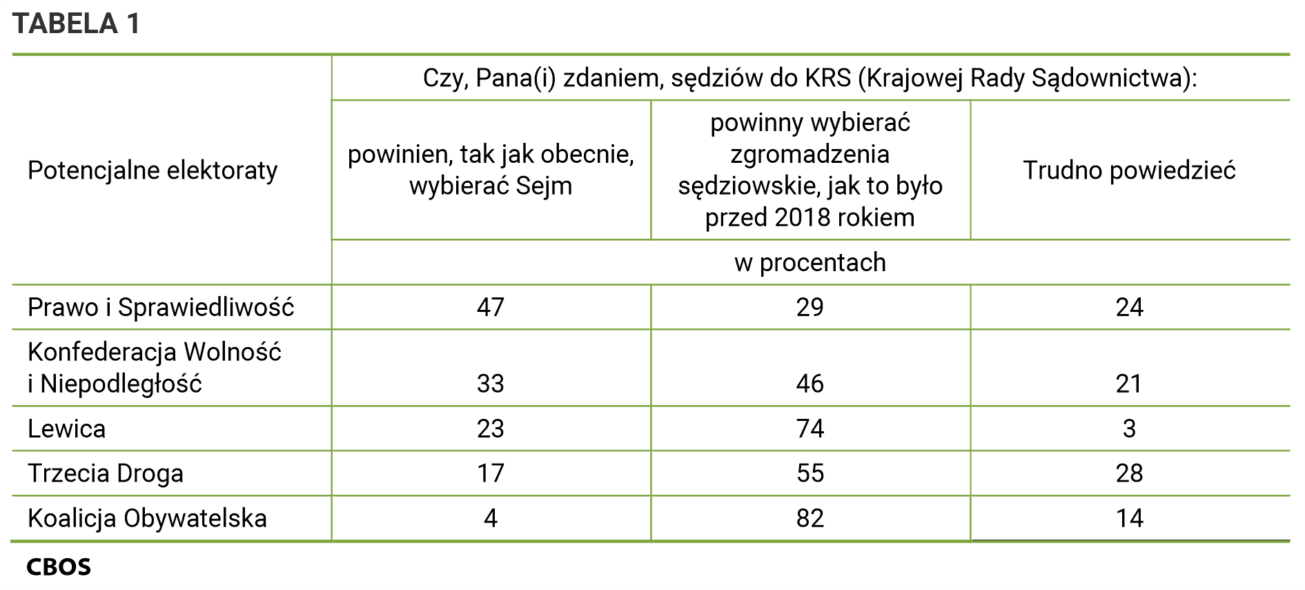 Tabela 1 - Czy, Pana(Pani) zdaniem, sędziów do KRS (Krajowej Rady Sądownictwa). Odpowiedzi według potencjalnych elektoratów. Prawo i Sprawiedliwość - powinien, tak jak obecnie, wybierać Sejm 47%; powinny wybierać zgromadzenia sędziowskie, jak to było przed 2018 rokiem 29%; Trudno powiedzieć 24%. Konfederacja Wolność i Niepodległość - powinien, tak jak obecnie, wybierać Sejm 33%; powinny wybierać zgromadzenia sędziowskie, jak to było przed 2018 rokiem 46%;  Trudno powiedzieć 21%; Lewica - powinien, tak jak obecnie, wybierać Sejm 23%; powinny wybierać zgromadzenia sędziowskie, jak to było przed 2018 rokiem 74%; Trudno powiedzieć 3%; Trzecia Droga - powinien, tak jak obecnie, wybierać Sejm 17%;  powinny wybierać zgromadzenia sędziowskie, jak to było przed 2018 rokiem 55%; Trudno powiedzieć 28%; Koalicja Obywatelska - powinien, tak jak obecnie, wybierać Sejm 4%; powinny wybierać zgromadzenia sędziowskie, jak to było przed 2018 rokiem 82%; Trudno powiedzieć 14%.
