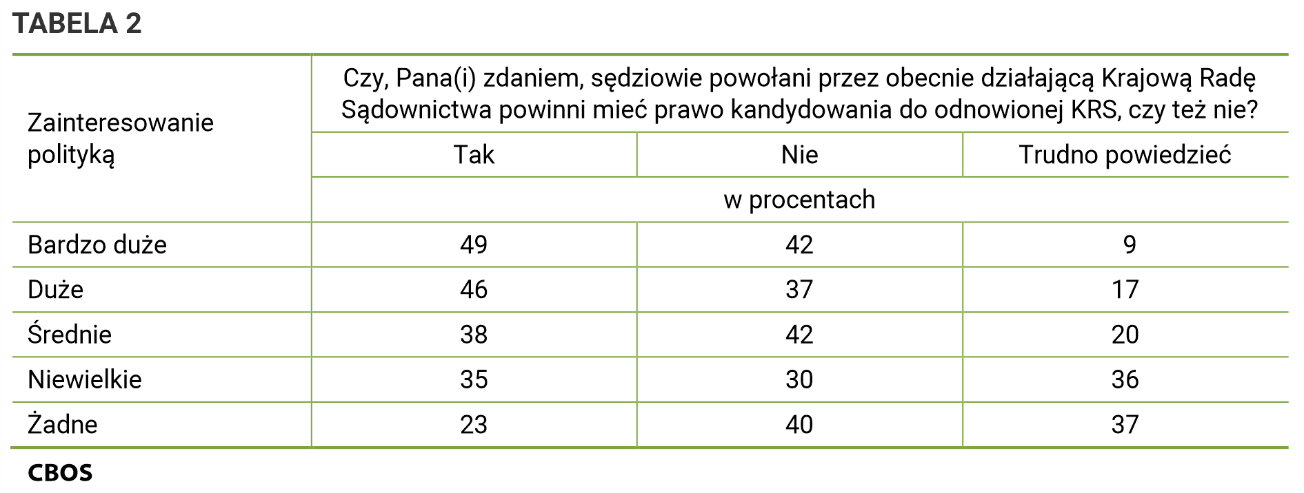 Tabela 2 - Czy, Pana(i) zdaniem, sędziowie powołani przez obecnie działającą Krajową Radę Sądownictwa powinni mieć prawo kandydowania do odnowionej KRS, czy też nie? Odpowiedzi według zainteresowania polityką. Bardzo duże: Tak 49%, Nie 42%, Trudno powiedzieć 9%; Duże: Tak 46%, Nie 37%, Trudno powiedzieć 17%; Średnie: Tak 38%, Nie 42%, Trudno powiedzieć 20%; Niewielkie: Tak 35%, Nie 30%, Trudno powiedzieć 36%; Żadne: Tak 23%, Nie 40%, Trudno powiedzieć 37%.