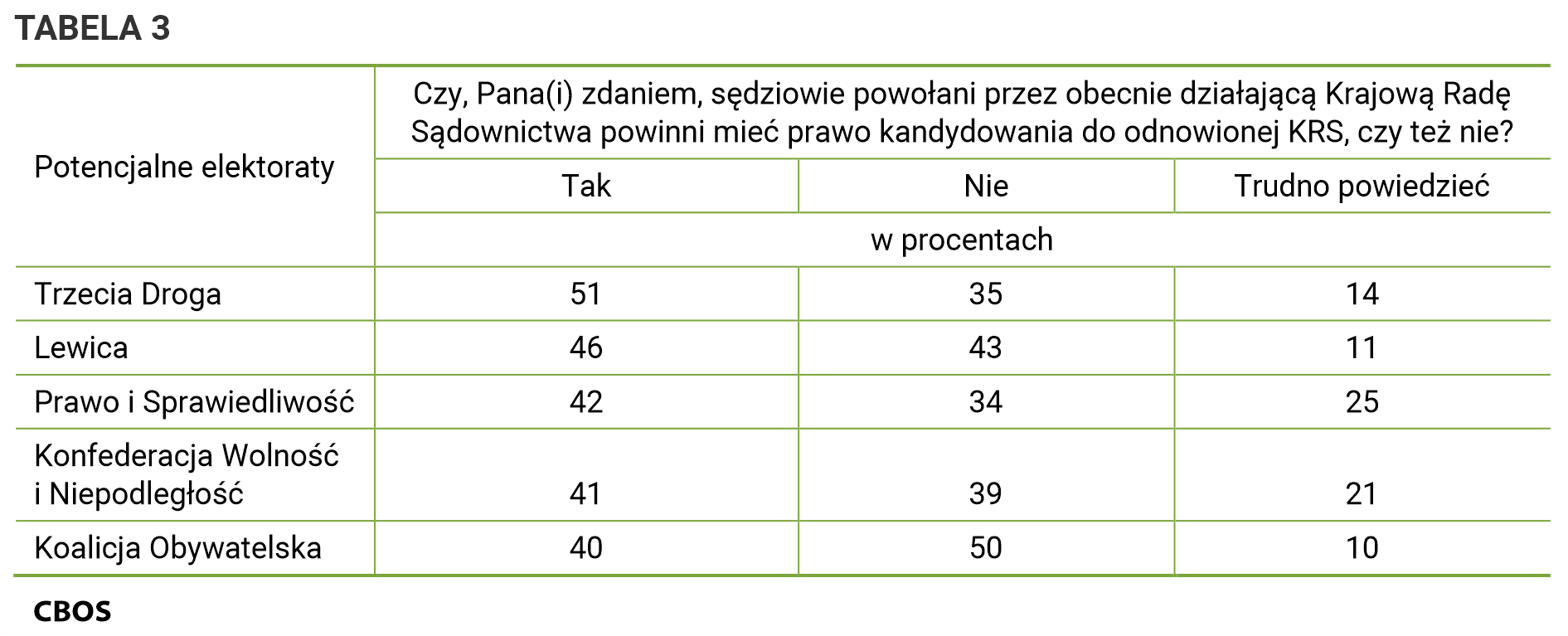 Tabela 3 - Czy, Pana(i) zdaniem, sędziowie powołani przez obecnie działającą Krajowa Radę Sądownictwa powinni mieć prawo kandydowania do odnowionej KRS, czy też nie? Odpowiedzi według potencjalnych elektoratów. Trzecia Droga: Tak 51%, Nie 35%, Trudno powiedzieć 14%; Lewica: Tak 46%, Nie 43%, Trudno powiedzieć 11%; Prawo i Sprawiedliwość: Tak 42%, Nie 34%, Trudno powiedzieć 25%; Konfederacja Wolność i Niepodległość: Tak 41%, Nie 39%, Trudno powiedzieć 21%; Koalicja Obywatelska: Tak 40%, Nie 50%, Trudno powiedzieć 10%.