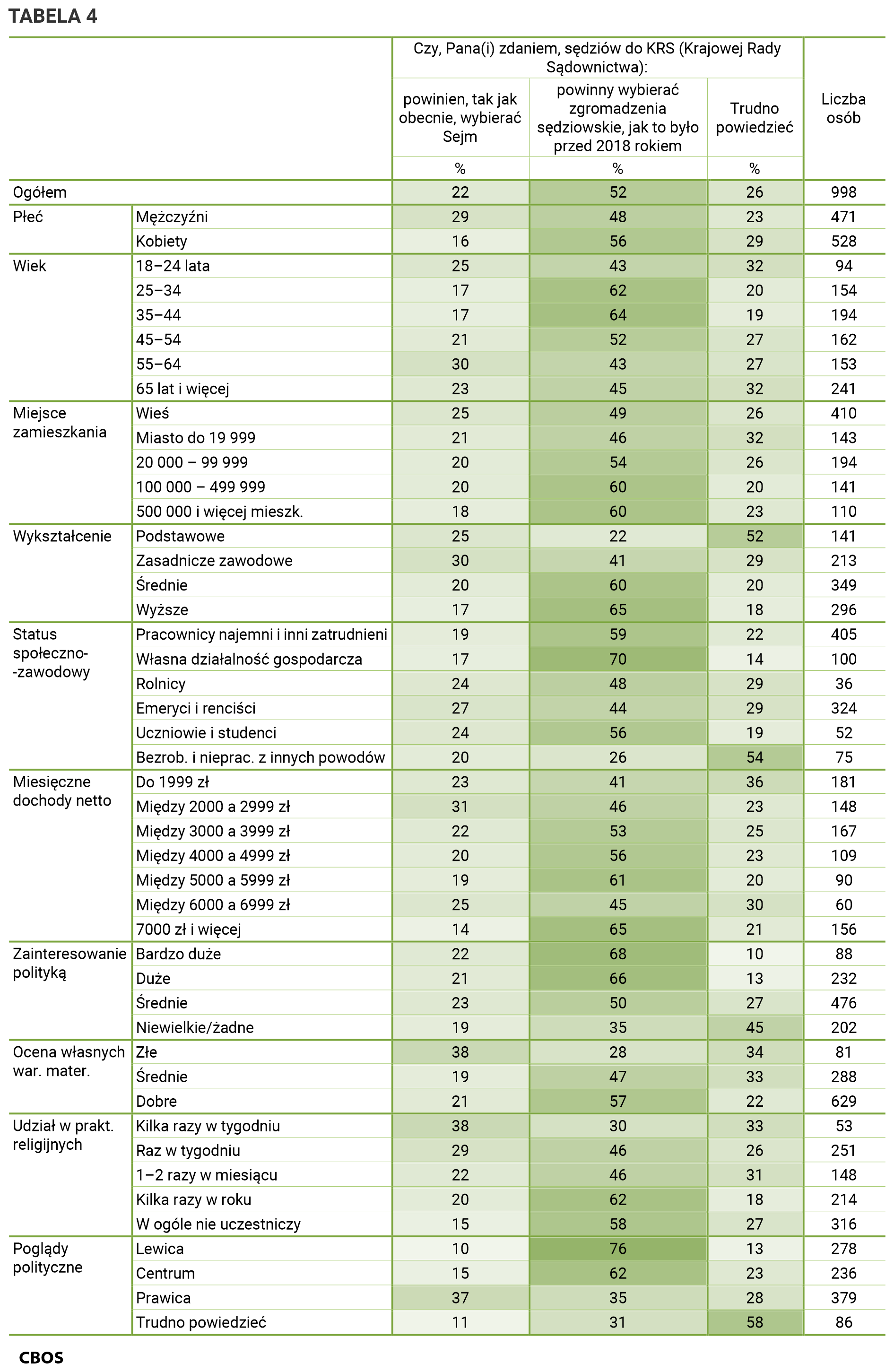 Tabela 4 - Czy, Pana(Pani) zdaniem, sędziów do KRS (Krajowej Rady Sądownictwa). Odpowiedzi według grup społeczno-demograficznych. Ogółem: Liczba osób 998; powinien, tak jak obecnie, wybierać Sejm 22%; powinny wybierać zgromadzenia sędziowskie, jak to było przed 2018 rokiem 52%; Trudno powiedzieć 26%. Płeć - Mężczyźni: Liczba osób 471, powinien, tak jak obecnie, wybierać Sejm 29%, powinny wybierać zgromadzenia sędziowskie, jak to było przed 2018 rokiem 48%, Trudno powiedzieć 23%; Kobiety: Liczba osób 528; powinien, tak jak obecnie, wybierać Sejm 16%; powinny wybierać zgromadzenia sędziowskie, jak to było przed 2018 rokiem 56%; Trudno powiedzieć 29%. Wiek - 18–24 lata: Liczba osób 94; powinien, tak jak obecnie, wybierać Sejm 25%; powinny wybierać zgromadzenia sędziowskie, jak to było przed 2018 rokiem 43%; Trudno powiedzieć 32%; 25–34 lata: Liczba osób 154; powinien, tak jak obecnie, wybierać Sejm 17%; powinny wybierać zgromadzenia sędziowskie, jak to było przed 2018 rokiem 62%; Trudno powiedzieć 20%; 35–44 lata: Liczba osób 194; powinien, tak jak obecnie, wybierać Sejm 17%; powinny wybierać zgromadzenia sędziowskie, jak to było przed 2018 rokiem 64%; Trudno powiedzieć 19%; 45–54 lata: Liczba osób 162; powinien, tak jak obecnie, wybierać Sejm 21%; powinny wybierać zgromadzenia sędziowskie, jak to było przed 2018 rokiem 52%; Trudno powiedzieć 27%; 55–64 lata: Liczba osób 153; powinien, tak jak obecnie, wybierać Sejm 30%; powinny wybierać zgromadzenia sędziowskie, jak to było przed 2018 rokiem 43%; Trudno powiedzieć 27%; 65 lat i więcej: Liczba osób 241; powinien, tak jak obecnie, wybierać Sejm 23%; powinny wybierać zgromadzenia sędziowskie, jak to było przed 2018 rokiem 45%; Trudno powiedzieć 32%. Miejsce zamieszkania – Wieś: Liczba osób 410; powinien, tak jak obecnie, wybierać Sejm 25%; powinny wybierać zgromadzenia sędziowskie, jak to było przed 2018 rokiem 49%; Trudno powiedzieć 26%. Miasto do 19 999: Liczba osób 143; powinien, tak jak obecnie, wybierać Sejm 21%; powinny wybierać zgromadzenia sędziowskie, jak to było przed 2018 rokiem 46%; Trudno powiedzieć 32%; 20 000 – 99 999: Liczba osób 194; powinien, tak jak obecnie, wybierać Sejm 20%; powinny wybierać zgromadzenia sędziowskie, jak to było przed 2018 rokiem 54%; Trudno powiedzieć 26%; 100 000 – 499 999: Liczba osób 141; powinien, tak jak obecnie, wybierać Sejm 20%; powinny wybierać zgromadzenia sędziowskie, jak to było przed 2018 rokiem 60%; Trudno powiedzieć 20%; 500 000 i więcej mieszkańców: Liczba osób 110; powinien, tak jak obecnie, wybierać Sejm 18%; powinny wybierać zgromadzenia sędziowskie, jak to było przed 2018 rokiem 60%; Trudno powiedzieć 23%. Wykształcenie: Podstawowe: Liczba osób 141; powinien, tak jak obecnie, wybierać Sejm 25%; powinny wybierać zgromadzenia sędziowskie, jak to było przed 2018 rokiem 22%; Trudno powiedzieć 52%; Zasadnicze zawodowe: Liczba osób 213; powinien, tak jak obecnie, wybierać Sejm 30%; powinny wybierać zgromadzenia sędziowskie, jak to było przed 2018 rokiem 41%; Trudno powiedzieć 29%; Średnie: Liczba osób 349; powinien, tak jak obecnie, wybierać Sejm 20%; powinny wybierać zgromadzenia sędziowskie, jak to było przed 2018 rokiem 60%; Trudno powiedzieć 20%; Wyższe: Liczba osób 296; powinien, tak jak obecnie, wybierać Sejm 17%; powinny wybierać zgromadzenia sędziowskie, jak to było przed 2018 rokiem 65%; Trudno powiedzieć 18%. Status społeczno- zawodowy: Pracownicy najemni i inni zatrudnieni: Liczba osób 405; powinien, tak jak obecnie, wybierać Sejm 19%; powinny wybierać zgromadzenia sędziowskie, jak to było przed 2018 rokiem 59%; Trudno powiedzieć 22%; Własna działalność gospodarcza: Liczba osób 100; powinien, tak jak obecnie, wybierać Sejm 17%; powinny wybierać zgromadzenia sędziowskie, jak to było przed 2018 rokiem 70%; Trudno powiedzieć 14%; Rolnicy: Liczba osób 36; powinien, tak jak obecnie, wybierać Sejm 24%; powinny wybierać zgromadzenia sędziowskie, jak to było przed 2018 rokiem 48%; Trudno powiedzieć 29%; Emeryci i renciści: Liczba osób 324; powinien, tak jak obecnie, wybierać Sejm 27%; powinny wybierać zgromadzenia sędziowskie, jak to było przed 2018 rokiem 44%; Trudno powiedzieć 29%; Uczniowie i studenci: Liczba osób 52; powinien, tak jak obecnie, wybierać Sejm 24%; powinny wybierać zgromadzenia sędziowskie, jak to było przed 2018 rokiem 56%; Trudno powiedzieć 19%; Bezrobotni i niepracujący z innych powodów: Liczba osób 75; powinien, tak jak obecnie, wybierać Sejm 20%; powinny wybierać zgromadzenia sędziowskie, jak to było przed 2018 rokiem 26%; Trudno powiedzieć 54%. Miesięczne dochody netto - Do 1999 zł: Liczba osób 181; powinien, tak jak obecnie, wybierać Sejm 23%; powinny wybierać zgromadzenia sędziowskie, jak to było przed 2018 rokiem 41%; Trudno powiedzieć 36%; Między 2000 a 2999 zł: Liczba osób 148; powinien, tak jak obecnie, wybierać Sejm 31%; powinny wybierać zgromadzenia sędziowskie, jak to było przed 2018 rokiem 46%; Trudno powiedzieć 23%; Między 3000 a 3999 zł: Liczba osób 167; powinien, tak jak obecnie, wybierać Sejm 22%; powinny wybierać zgromadzenia sędziowskie, jak to było przed 2018 rokiem 53%; Trudno powiedzieć 25%; Między 4000 a 4999 zł: Liczba osób 109; powinien, tak jak obecnie, wybierać Sejm 20%; powinny wybierać zgromadzenia sędziowskie, jak to było przed 2018 rokiem 56%; Trudno powiedzieć 23%; Między 5000 a 5999 zł: Liczba osób 90; powinien, tak jak obecnie, wybierać Sejm 19%; powinny wybierać zgromadzenia sędziowskie, jak to było przed 2018 rokiem 61%; Trudno powiedzieć 20%; Między 6000 a 6999 zł: Liczba osób 60; powinien, tak jak obecnie, wybierać Sejm 25%; powinny wybierać zgromadzenia sędziowskie, jak to było przed 2018 rokiem 45%; Trudno powiedzieć 30%; 7000 zł i więcej: Liczba osób 156; powinien, tak jak obecnie, wybierać Sejm 14%; powinny wybierać zgromadzenia sędziowskie, jak to było przed 2018 rokiem 65%; Trudno powiedzieć 21%. Zainteresowanie polityką - Bardzo duże: Liczba osób 88; powinien, tak jak obecnie, wybierać Sejm 22%; powinny wybierać zgromadzenia sędziowskie, jak to było przed 2018 rokiem 68%; Trudno powiedzieć 10%; Duże: Liczba osób 232; powinien, tak jak obecnie, wybierać Sejm 21%; powinny wybierać zgromadzenia sędziowskie, jak to było przed 2018 rokiem 66%; Trudno powiedzieć 13%; Średnie: Liczba osób 476; powinien, tak jak obecnie, wybierać Sejm 23%; powinny wybierać zgromadzenia sędziowskie, jak to było przed 2018 rokiem 50%; Trudno powiedzieć 27%; Niewielkie/żadne: Liczba osób 202; powinien, tak jak obecnie, wybierać Sejm 19%; powinny wybierać zgromadzenia sędziowskie, jak to było przed 2018 rokiem 35%; Trudno powiedzieć 45%. Ocena własnych warunków materialnych - Złe: Liczba osób 81; powinien, tak jak obecnie, wybierać Sejm 38%; powinny wybierać zgromadzenia sędziowskie, jak to było przed 2018 rokiem 28%; Trudno powiedzieć 34%; Średnie: Liczba osób 288; powinien, tak jak obecnie, wybierać Sejm 19%; powinny wybierać zgromadzenia sędziowskie, jak to było przed 2018 rokiem 47%; Trudno powiedzieć 33%; Dobre: Liczba osób 629; powinien, tak jak obecnie, wybierać Sejm 21%; powinny wybierać zgromadzenia sędziowskie, jak to było przed 2018 rokiem 57%; Trudno powiedzieć 22%. Udział w praktykach religijnych - Kilka razy w tygodniu: Liczba osób 53; powinien, tak jak obecnie, wybierać Sejm 38%; powinny wybierać zgromadzenia sędziowskie, jak to było przed 2018 rokiem 30%; Trudno powiedzieć 33%; Raz w tygodniu: Liczba osób 251; powinien, tak jak obecnie, wybierać Sejm 29%; powinny wybierać zgromadzenia sędziowskie, jak to było przed 2018 rokiem 46%; Trudno powiedzieć 26%; 1–2 razy w miesiącu: Liczba osób 148; powinien, tak jak obecnie, wybierać Sejm 22%; powinny wybierać zgromadzenia sędziowskie, jak to było przed 2018 rokiem 46%; Trudno powiedzieć 31%; Kilka razy w roku: Liczba osób 214; powinien, tak jak obecnie, wybierać Sejm 20%; powinny wybierać zgromadzenia sędziowskie, jak to było przed 2018 rokiem 62%; Trudno powiedzieć 18%; W ogóle nie uczestniczy: Liczba osób 316; powinien, tak jak obecnie, wybierać Sejm 15%; powinny wybierać zgromadzenia sędziowskie, jak to było przed 2018 rokiem 58%; Trudno powiedzieć 27%. Poglądy polityczne - Lewica: Liczba osób 278; powinien, tak jak obecnie, wybierać Sejm 10%; powinny wybierać zgromadzenia sędziowskie, jak to było przed 2018 rokiem 76%; Trudno powiedzieć 13%; Centrum: Liczba osób 236; powinien, tak jak obecnie, wybierać Sejm 15%; powinny wybierać zgromadzenia sędziowskie, jak to było przed 2018 rokiem 62%; Trudno powiedzieć 23%; Prawica: Liczba osób 379; powinien, tak jak obecnie, wybierać Sejm 37%; powinny wybierać zgromadzenia sędziowskie, jak to było przed 2018 rokiem 35%; Trudno powiedzieć 28%.