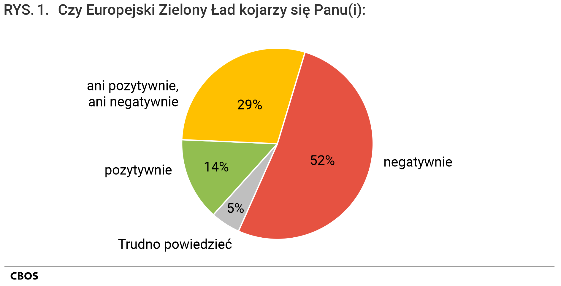 Rysunek 1 - Czy Europejski Zielony Ład kojarzy się Panu(Pani): pozytywnie 14%; ani pozytywnie, ani negatywnie 29%; negatywnie 52%; Trudno powiedzieć 5%.